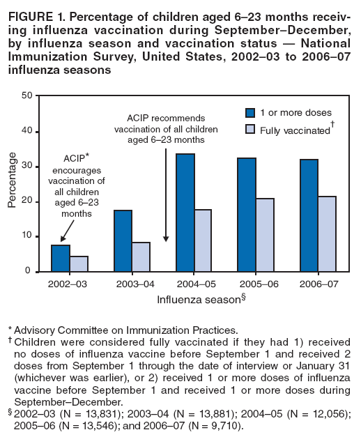 FIGURE 1. Percentage of children aged 6�23 months receiving
influenza vaccination during September�December, by influenza season and vaccination status � National Immunization Survey, United States, 2002�03 to 2006�07 influenza seasons