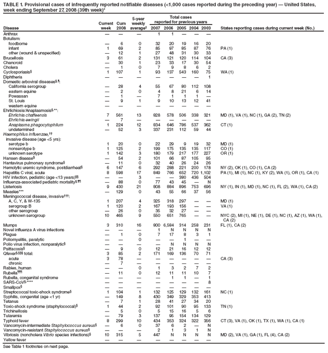 TABLE 1. Provisional cases of infrequently reported notifiable diseases (<1,000 cases reported during the preceding year) � United States, week ending September 27, 2008 (39th week)*
Disease
Current week
Cum 2008
5-year weekly average�
Total cases
reported for previous years
States reporting cases during current week (No.)
2007
2006
2005
2004
2003
Anthrax
�
�
�
1
1
�
�
�
Botulism:
foodborne
�
6
0
32
20
19
16
20
infant
1
69
2
85
97
85
87
76
PA (1)
other (wound & unspecified)
�
12
1
27
48
31
30
33
Brucellosis
3
61
2
131
121
120
114
104
CA (3)
Chancroid
�
30
1
23
33
17
30
54
Cholera
�
1
0
7
9
8
6
2
Cyclosporiasis�
1
107
1
93
137
543
160
75
WA (1)
Diphtheria
�
�
�
�
�
�
�
1
Domestic arboviral diseases�,�:
California serogroup
�
28
4
55
67
80
112
108
eastern equine
�
2
0
4
8
21
6
14
Powassan
�
1
�
7
1
1
1
�
St. Louis
�
9
1
9
10
13
12
41
western equine
�
�
�
�
�
�
�
�
Ehrlichiosis/Anaplasmosis�,**:
Ehrlichia chaffeensis
7
561
13
828
578
506
338
321
MD (1), VA (1), NC (1), GA (2), TN (2)
Ehrlichia ewingii
�
7
�
�
�
�
�
�
Anaplasma phagocytophilum
1
224
12
834
646
786
537
362
CT (1)
undetermined
�
52
3
337
231
112
59
44
Haemophilus influenzae,��
invasive disease (age <5 yrs):
serotype b
1
20
0
22
29
9
19
32
MD (1)
nonserotype b
1
125
2
199
175
135
135
117
CO (1)
unknown serotype
1
142
3
180
179
217
177
227
OR (1)
Hansen disease�
�
54
2
101
66
87
105
95
Hantavirus pulmonary syndrome�
�
11
0
32
40
26
24
26
Hemolytic uremic syndrome, postdiarrheal�
6
147
6
292
288
221
200
178
NY (2), OK (1), CO (1), CA (2)
Hepatitis C viral, acute
8
598
17
849
766
652
720
1,102
PA (1), MI (1), NC (1), KY (2), WA (1), OR (1), CA (1)
HIV infection, pediatric (age <13 years)��
�
�
3
�
�
380
436
504
Influenza-associated pediatric mortality�,��
�
88
0
77
43
45
�
N
Listeriosis
9
430
21
808
884
896
753
696
NY (1), IN (1), MD (1), NC (1), FL (2), WA (1), CA (2)
Measles***
�
129
0
43
55
66
37
56
Meningococcal disease, invasive���:
A, C, Y, & W-135
1
207
4
325
318
297
�
�
MD (1)
serogroup B
1
120
2
167
193
156
�
�
VA (1)
other serogroup
�
26
0
35
32
27
�
�
unknown serogroup
10
465
9
550
651
765
�
�
NYC (2), MI (1), NE (1), DE (1), NC (1), AZ (1), WA (1), CA (2)
Mumps
3
310
16
800
6,584
314
258
231
FL (1), CA (2)
Novel influenza A virus infections
�
�
�
1
N
N
N
N
Plague
�
1
0
7
17
8
3
1
Poliomyelitis, paralytic
�
�
0
�
�
1
�
�
Polio virus infection, nonparalytic�
�
�
�
�
N
N
N
N
Psittacosis�
�
9
0
12
21
16
12
12
Qfever�,��� total:
3
85
2
171
169
136
70
71
acute
3
78
�
�
�
�
�
�
CA (3)
chronic
�
7
�
�
�
�
�
�
Rabies, human
�
�
0
1
3
2
7
2
Rubella���
�
11
0
12
11
11
10
7
Rubella, congenital syndrome
�
�
�
�
1
1
�
1
SARS-CoV�,****
�
�
�
�
�
�
�
8
Smallpox�
�
�
�
�
�
�
�
�
Streptococcal toxic-shock syndrome�
1
104
1
132
125
129
132
161
NC (1)
Syphilis, congenital (age <1 yr)
�
149
8
430
349
329
353
413
Tetanus
�
7
1
28
41
27
34
20
Toxic-shock syndrome (staphylococcal)�
1
44
2
92
101
90
95
133
TN (1)
Trichinellosis
�
5
0
5
15
16
5
6
Tularemia
�
79
3
137
95
154
134
129
Typhoid fever
8
299
10
434
353
324
322
356
CT (3), VA (1), OK (1), TX (1), WA (1), CA (1)
Vancomycin-intermediate Staphylococcus aureus�
�
6
0
37
6
2
�
N
Vancomycin-resistant Staphylococcus aureus�
�
�
�
2
1
3
1
N
Vibriosis (noncholera Vibrio species infections)�
10
315
5
447
N
N
N
N
MD (2), VA (1), GA (1), FL (4), CA (2)
Yellow fever
�
�
�
�
�
�
�
�
See Table 1 footnotes on next page.
