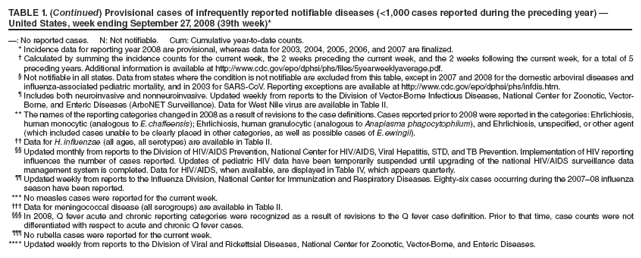 TABLE 1. (Continued) Provisional cases of infrequently reported notifiable diseases (<1,000 cases reported during the preceding year) � United States, week ending September 27, 2008 (39th week)*
�: No reported cases. N: Not notifiable. Cum: Cumulative year-to-date counts.
* Incidence data for reporting year 2008 are provisional, whereas data for 2003, 2004, 2005, 2006, and 2007 are finalized.
� Calculated by summing the incidence counts for the current week, the 2 weeks preceding the current week, and the 2 weeks following the current week, for a total of 5 preceding years. Additional information is available at http://www.cdc.gov/epo/dphsi/phs/files/5yearweeklyaverage.pdf.
� Not notifiable in all states. Data from states where the condition is not notifiable are excluded from this table, except in 2007 and 2008 for the domestic arboviral diseases and influenza-associated pediatric mortality, and in 2003 for SARS-CoV. Reporting exceptions are available at http://www.cdc.gov/epo/dphsi/phs/infdis.htm.
� Includes both neuroinvasive and nonneuroinvasive. Updated weekly from reports to the Division of Vector-Borne Infectious Diseases, National Center for Zoonotic, Vector-Borne, and Enteric Diseases (ArboNET Surveillance). Data for West Nile virus are available in Table II.
** The names of the reporting categories changed in 2008 as a result of revisions to the case definitions. Cases reported prior to 2008 were reported in the categories: Ehrlichiosis, human monocytic (analogous to E. chaffeensis); Ehrlichiosis, human granulocytic (analogous to Anaplasma phagocytophilum), and Ehrlichiosis, unspecified, or other agent (which included cases unable to be clearly placed in other categories, as well as possible cases of E. ewingii).
�� Data for H. influenzae (all ages, all serotypes) are available in Table II.
�� Updated monthly from reports to the Division of HIV/AIDS Prevention, National Center for HIV/AIDS, Viral Hepatitis, STD, and TB Prevention. Implementation of HIV reporting influences the number of cases reported. Updates of pediatric HIV data have been temporarily suspended until upgrading of the national HIV/AIDS surveillance data management system is completed. Data for HIV/AIDS, when available, are displayed in Table IV, which appears quarterly.
�� Updated weekly from reports to the Influenza Division, National Center for Immunization and Respiratory Diseases. Eighty-six cases occurring during the 2007�08 influenza season have been reported.
*** No measles cases were reported for the current week.
��� Data for meningococcal disease (all serogroups) are available in Table II.
��� In 2008, Q fever acute and chronic reporting categories were recognized as a result of revisions to the Q fever case definition. Prior to that time, case counts were not differentiated with respect to acute and chronic Q fever cases.
��� No rubella cases were reported for the current week.
**** Updated weekly from reports to the Division of Viral and Rickettsial Diseases, National Center for Zoonotic, Vector-Borne, and Enteric Diseases.