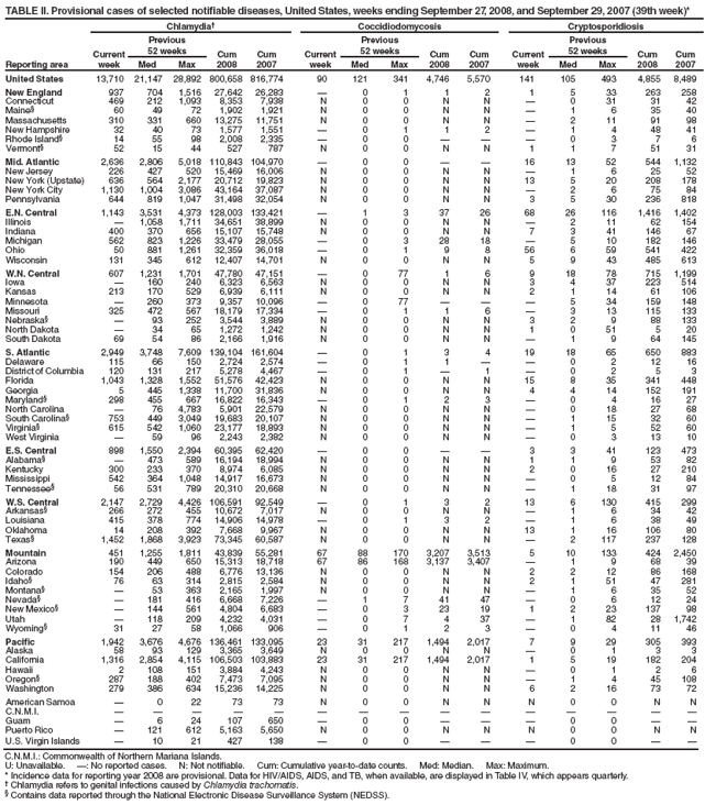 TABLE II. Provisional cases of selected notifiable diseases, United States, weeks ending September 27, 2008, and September 29, 2007 (39th week)*
Reporting area
Chlamydia�
Coccidiodomycosis
Cryptosporidiosis
Current week
Previous
52 weeks
Cum
2008
Cum
2007
Current week
Previous
52 weeks
Cum 2008
Cum 2007
Current week
Previous
52 weeks
Cum 2008
Cum 2007
Med
Max
Med
Max
Med
Max
United States
13,710
21,147
28,892
800,658
816,774
90
121
341
4,746
5,570
141
105
493
4,855
8,489
New England
937
704
1,516
27,642
26,283
�
0
1
1
2
1
5
33
263
258
Connecticut
469
212
1,093
8,353
7,938
N
0
0
N
N
�
0
31
31
42
Maine�
60
49
72
1,902
1,921
N
0
0
N
N
�
1
6
35
40
Massachusetts
310
331
660
13,275
11,751
N
0
0
N
N
�
2
11
91
98
New Hampshire
32
40
73
1,577
1,551
�
0
1
1
2
�
1
4
48
41
Rhode Island�
14
55
98
2,008
2,335
�
0
0
�
�
�
0
3
7
6
Vermont�
52
15
44
527
787
N
0
0
N
N
1
1
7
51
31
Mid. Atlantic
2,636
2,806
5,018
110,843
104,970
�
0
0
�
�
16
13
52
544
1,132
New Jersey
226
427
520
15,469
16,006
N
0
0
N
N
�
1
6
25
52
New York (Upstate)
636
564
2,177
20,712
19,823
N
0
0
N
N
13
5
20
208
178
New York City
1,130
1,004
3,086
43,164
37,087
N
0
0
N
N
�
2
6
75
84
Pennsylvania
644
819
1,047
31,498
32,054
N
0
0
N
N
3
5
30
236
818
E.N. Central
1,143
3,531
4,373
128,003
133,421
�
1
3
37
26
68
26
116
1,416
1,402
Illinois
�
1,058
1,711
34,651
38,899
N
0
0
N
N
�
2
11
62
154
Indiana
400
370
656
15,107
15,748
N
0
0
N
N
7
3
41
146
67
Michigan
562
823
1,226
33,479
28,055
�
0
3
28
18
�
5
10
182
146
Ohio
50
881
1,261
32,359
36,018
�
0
1
9
8
56
6
59
541
422
Wisconsin
131
345
612
12,407
14,701
N
0
0
N
N
5
9
43
485
613
W.N. Central
607
1,231
1,701
47,780
47,151
�
0
77
1
6
9
18
78
715
1,199
Iowa
�
160
240
6,323
6,563
N
0
0
N
N
3
4
37
223
514
Kansas
213
170
529
6,939
6,111
N
0
0
N
N
2
1
14
61
106
Minnesota
�
260
373
9,357
10,096
�
0
77
�
�
�
5
34
159
148
Missouri
325
472
567
18,179
17,334
�
0
1
1
6
�
3
13
115
133
Nebraska�
�
93
252
3,544
3,889
N
0
0
N
N
3
2
9
88
133
North Dakota
�
34
65
1,272
1,242
N
0
0
N
N
1
0
51
5
20
South Dakota
69
54
86
2,166
1,916
N
0
0
N
N
�
1
9
64
145
S. Atlantic
2,949
3,748
7,609
139,104
161,604
�
0
1
3
4
19
18
65
650
883
Delaware
115
66
150
2,724
2,574
�
0
1
1
�
�
0
2
12
16
District of Columbia
120
131
217
5,278
4,467
�
0
1
�
1
�
0
2
5
3
Florida
1,043
1,328
1,552
51,576
42,423
N
0
0
N
N
15
8
35
341
448
Georgia
5
445
1,338
11,700
31,836
N
0
0
N
N
4
4
14
152
191
Maryland�
298
455
667
16,822
16,343
�
0
1
2
3
�
0
4
16
27
North Carolina
�
76
4,783
5,901
22,579
N
0
0
N
N
�
0
18
27
68
South Carolina�
753
449
3,049
19,683
20,107
N
0
0
N
N
�
1
15
32
60
Virginia�
615
542
1,060
23,177
18,893
N
0
0
N
N
�
1
5
52
60
West Virginia
�
59
96
2,243
2,382
N
0
0
N
N
�
0
3
13
10
E.S. Central
898
1,550
2,394
60,395
62,420
�
0
0
�
�
3
3
41
123
473
Alabama�
�
473
589
16,194
18,994
N
0
0
N
N
1
1
9
53
82
Kentucky
300
233
370
8,974
6,085
N
0
0
N
N
2
0
16
27
210
Mississippi
542
364
1,048
14,917
16,673
N
0
0
N
N
�
0
5
12
84
Tennessee�
56
531
789
20,310
20,668
N
0
0
N
N
�
1
18
31
97
W.S. Central
2,147
2,729
4,426
106,591
92,549
�
0
1
3
2
13
6
130
415
299
Arkansas�
266
272
455
10,672
7,017
N
0
0
N
N
�
1
6
34
42
Louisiana
415
378
774
14,906
14,978
�
0
1
3
2
�
1
6
38
49
Oklahoma
14
208
392
7,668
9,967
N
0
0
N
N
13
1
16
106
80
Texas�
1,452
1,868
3,923
73,345
60,587
N
0
0
N
N
�
2
117
237
128
Mountain
451
1,255
1,811
43,839
55,281
67
88
170
3,207
3,513
5
10
133
424
2,450
Arizona
190
449
650
15,313
18,718
67
86
168
3,137
3,407
�
1
9
68
39
Colorado
154
206
488
6,776
13,136
N
0
0
N
N
2
2
12
86
168
Idaho�
76
63
314
2,815
2,584
N
0
0
N
N
2
1
51
47
281
Montana�
�
53
363
2,165
1,997
N
0
0
N
N
�
1
6
35
52
Nevada�
�
181
416
6,668
7,226
�
1
7
41
47
�
0
6
12
24
New Mexico�
�
144
561
4,804
6,683
�
0
3
23
19
1
2
23
137
98
Utah
�
118
209
4,232
4,031
�
0
7
4
37
�
1
82
28
1,742
Wyoming�
31
27
58
1,066
906
�
0
1
2
3
�
0
4
11
46
Pacific
1,942
3,676
4,676
136,461
133,095
23
31
217
1,494
2,017
7
9
29
305
393
Alaska
58
93
129
3,365
3,649
N
0
0
N
N
�
0
1
3
3
California
1,316
2,854
4,115
106,503
103,883
23
31
217
1,494
2,017
1
5
19
182
204
Hawaii
2
108
151
3,884
4,243
N
0
0
N
N
�
0
1
2
6
Oregon�
287
188
402
7,473
7,095
N
0
0
N
N
�
1
4
45
108
Washington
279
386
634
15,236
14,225
N
0
0
N
N
6
2
16
73
72
American Samoa
�
0
22
73
73
N
0
0
N
N
N
0
0
N
N
C.N.M.I.
�
�
�
�
�
�
�
�
�
�
�
�
�
�
�
Guam
�
6
24
107
650
�
0
0
�
�
�
0
0
�
�
Puerto Rico
�
121
612
5,163
5,650
N
0
0
N
N
N
0
0
N
N
U.S. Virgin Islands
�
10
21
427
138
�
0
0
�
�
�
0
0
�
�
C.N.M.I.: Commonwealth of Northern Mariana Islands.
U: Unavailable. �: No reported cases. N: Not notifiable. Cum: Cumulative year-to-date counts. Med: Median. Max: Maximum.
* Incidence data for reporting year 2008 are provisional. Data for HIV/AIDS, AIDS, and TB, when available, are displayed in Table IV, which appears quarterly.
� Chlamydia refers to genital infections caused by Chlamydia trachomatis.
� Contains data reported through the National Electronic Disease Surveillance System (NEDSS).