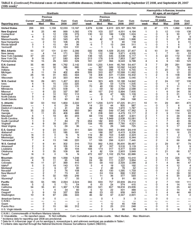 TABLE II. (Continued) Provisional cases of selected notifiable diseases, United States, weeks ending September 27, 2008, and September 29, 2007 (39th week)*
Reporting area
Giardiasis
Gonorrhea
Haemophilus influenzae, invasive
All ages, all serotypes�
Current week
Previous
52 weeks
Cum 2008
Cum 2007
Current week
Previous
52 weeks
Cum 2008
Cum 2007
Current week
Previous
52 weeks
Cum 2008
Cum 2007
Med
Max
Med
Max
Med
Max
United States
266
305
1,158
12,033
13,197
3,878
6,038
8,913
223,187
263,790
22
47
173
1,892
1,853
New England
8
25
48
999
1,092
176
103
227
4,001
4,194
1
3
12
119
138
Connecticut
�
6
12
236
276
130
50
199
1,938
1,624
�
0
9
30
37
Maine�
4
3
12
126
147
1
2
6
75
96
�
0
3
9
9
Massachusetts
�
10
20
343
476
39
42
127
1,640
1,996
�
2
5
57
68
New Hampshire
�
2
10
106
26
�
2
6
80
118
�
0
1
9
15
Rhode Island�
3
1
15
64
36
6
7
13
244
311
1
0
1
6
7
Vermont�
1
3
13
124
131
�
1
5
24
49
�
0
3
8
2
Mid. Atlantic
60
57
131
2,161
2,289
582
636
1,028
25,005
27,407
5
10
31
381
358
New Jersey
�
4
14
171
300
70
112
168
3,971
4,505
�
1
7
61
53
New York (Upstate)
37
23
111
847
826
138
125
545
4,638
5,117
1
3
22
112
102
New York City
9
16
27
580
634
213
176
518
7,853
7,997
�
1
6
65
80
Pennsylvania
14
15
29
563
529
161
227
394
8,543
9,788
4
4
9
143
123
E.N. Central
35
46
88
1,762
2,142
533
1,255
1,644
45,768
54,407
3
7
28
281
288
Illinois
�
10
32
385
685
�
367
589
12,092
14,543
�
2
7
78
93
Indiana
N
0
0
N
N
169
150
296
6,153
6,755
1
1
20
57
45
Michigan
6
11
19
402
459
326
310
657
12,568
11,662
�
0
3
15
22
Ohio
26
16
31
655
594
18
309
531
11,656
16,402
1
2
6
108
80
Wisconsin
3
9
23
320
404
20
104
214
3,299
5,045
1
1
2
23
48
W.N. Central
19
29
621
1,457
953
164
323
426
12,188
14,842
�
2
24
137
108
Iowa
4
6
15
233
225
�
29
53
1,079
1,505
�
0
1
2
1
Kansas
4
3
10
119
131
70
40
130
1,704
1,750
�
0
3
11
11
Minnesota
�
0
575
509
6
�
59
92
2,092
2,588
�
0
21
41
44
Missouri
�
8
22
337
387
90
157
210
5,994
7,605
�
1
6
54
35
Nebraska�
7
4
10
152
110
�
26
47
995
1,109
�
0
3
21
14
North Dakota
3
0
36
17
14
�
2
7
75
87
�
0
2
8
3
South Dakota
1
1
10
90
80
4
6
15
249
198
�
0
0
�
�
S. Atlantic
52
53
102
1,859
2,222
917
1,256
3,072
47,225
61,211
10
11
29
461
470
Delaware
�
1
6
29
34
14
20
44
805
987
�
0
2
6
6
District of Columbia
1
1
5
41
56
49
48
104
1,972
1,787
�
0
1
8
3
Florida
35
22
52
906
950
361
462
549
17,345
17,362
3
3
10
144
123
Georgia
1
11
25
409
488
3
206
560
4,479
13,117
2
2
9
114
93
Maryland�
6
1
18
80
203
68
118
188
4,487
4,901
2
1
3
29
69
North Carolina
N
0
0
N
N
�
64
1,949
2,638
10,081
3
1
9
60
45
South Carolina�
1
3
7
84
78
264
182
833
7,173
7,730
�
1
7
40
39
Virginia�
8
9
39
281
377
158
160
486
7,780
4,521
�
1
6
43
68
West Virginia
�
0
5
29
36
�
15
26
546
725
�
0
3
17
24
E.S. Central
7
9
23
331
411
320
558
945
21,806
24,418
�
3
8
100
104
Alabama�
�
5
12
185
191
�
188
287
6,413
8,206
�
0
2
16
23
Kentucky
N
0
0
N
N
119
89
153
3,490
2,423
�
0
1
2
6
Mississippi
N
0
0
N
N
184
131
401
5,402
6,344
�
0
2
13
7
Tennessee�
7
4
13
146
220
17
165
296
6,501
7,445
�
2
6
69
68
W.S. Central
7
8
41
302
316
753
992
1,355
36,600
38,487
�
2
29
87
79
Arkansas�
2
3
8
105
114
88
87
167
3,516
3,119
�
0
3
8
9
Louisiana
1
2
9
88
104
184
174
317
6,477
8,633
�
0
2
7
6
Oklahoma
4
3
35
109
98
9
82
124
2,903
3,849
�
1
21
66
57
Texas�
N
0
0
N
N
472
637
1,102
23,704
22,886
�
0
3
6
7
Mountain
23
30
68
1,068
1,248
78
220
337
7,685
10,410
2
5
14
226
197
Arizona
4
3
11
95
146
24
69
111
2,207
3,864
�
2
11
94
73
Colorado
14
11
27
399
410
50
58
102
2,329
2,588
2
1
4
44
47
Idaho�
5
3
19
143
131
3
4
18
122
192
�
0
4
12
4
Montana�
�
2
9
67
80
�
2
48
78
52
�
0
1
2
2
Nevada�
�
2
6
76
108
�
43
130
1,585
1,759
�
0
1
12
10
New Mexico�
�
2
7
73
91
�
24
104
896
1,302
�
1
4
29
32
Utah
�
6
32
198
249
�
11
36
377
593
�
1
6
30
25
Wyoming�
�
0
3
17
33
1
2
9
91
60
�
0
2
3
4
Pacific
55
55
185
2,094
2,524
355
633
757
22,909
28,414
1
2
7
100
111
Alaska
5
2
5
71
54
6
10
24
374
415
�
0
4
14
10
California
34
35
91
1,367
1,738
250
521
657
18,818
23,836
�
0
3
25
42
Hawaii
�
1
6
34
60
5
12
22
431
489
�
0
2
14
9
Oregon�
3
9
19
337
329
48
23
63
939
843
1
1
4
44
48
Washington
13
8
87
285
343
46
62
97
2,347
2,831
�
0
3
3
2
American Samoa
�
0
0
�
�
�
0
1
3
3
�
0
0
�
�
C.N.M.I.
�
�
�
�
�
�
�
�
�
�
�
�
�
�
�
Guam
�
0
0
�
2
�
1
12
45
108
�
0
1
�
�
Puerto Rico
�
2
15
98
312
�
5
25
210
248
�
0
0
�
2
U.S. Virgin Islands
�
0
0
�
�
�
2
6
86
36
N
0
0
N
N
C.N.M.I.: Commonwealth of Northern Mariana Islands.
U: Unavailable. �: No reported cases. N: Not notifiable. Cum: Cumulative year-to-date counts. Med: Median. Max: Maximum.
* Incidence data for reporting year 2008 are provisional.
� Data for H. influenzae (age <5 yrs for serotype b, nonserotype b, and unknown serotype) are available in Table I.
� Contains data reported through the National Electronic Disease Surveillance System (NEDSS).