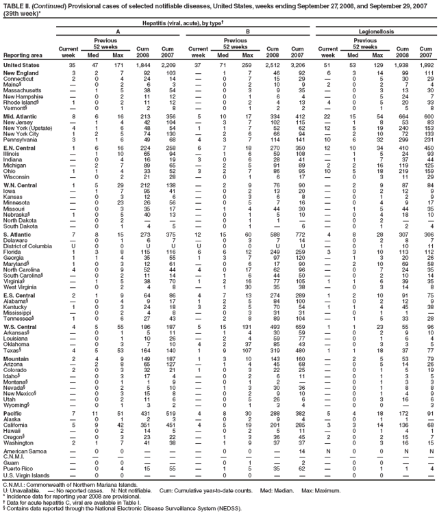 TABLE II. (Continued) Provisional cases of selected notifiable diseases, United States, weeks ending September 27, 2008, and September 29, 2007 (39th week)*
Reporting area
Hepatitis (viral, acute), by type�
A
B
Legionellosis
Current week
Previous
52 weeks
Cum 2008
Cum 2007
Current week
Previous
52 weeks
Cum 2008
Cum 2007
Current week
Previous
52 weeks
Cum 2008
Cum 2007
Med
Max
Med
Max
Med
Max
United States
35
47
171
1,844
2,209
37
71
259
2,512
3,206
51
53
129
1,938
1,892
New England
3
2
7
92
103
�
1
7
46
92
6
3
14
99
111
Connecticut
2
0
4
24
14
�
0
7
15
29
�
0
5
30
29
Maine�
�
0
2
6
3
�
0
2
10
9
2
0
2
7
4
Massachusetts
�
1
5
38
54
�
0
3
9
35
�
0
3
13
30
New Hampshire
�
0
2
11
12
�
0
1
6
4
�
0
5
24
7
Rhode Island�
1
0
2
11
12
�
0
2
4
13
4
0
5
20
33
Vermont�
�
0
1
2
8
�
0
1
2
2
�
0
1
5
8
Mid. Atlantic
8
6
16
213
356
5
10
17
334
412
22
15
54
664
600
New Jersey
�
1
4
42
104
�
3
7
102
115
�
1
8
53
83
New York (Upstate)
4
1
6
48
54
1
1
7
52
62
12
5
19
240
153
New York City
1
2
5
74
130
�
2
6
66
94
�
2
10
72
133
Pennsylvania
3
1
6
49
68
4
3
7
114
141
10
6
32
299
231
E.N. Central
1
6
16
224
258
6
7
18
270
350
12
10
34
410
450
Illinois
�
1
10
65
94
�
1
6
59
108
�
1
5
24
93
Indiana
�
0
4
16
19
3
0
6
28
41
�
1
7
37
44
Michigan
�
2
7
89
65
�
2
5
91
89
2
2
16
119
125
Ohio
1
1
4
33
52
3
2
7
86
95
10
5
18
219
159
Wisconsin
�
0
2
21
28
�
0
1
6
17
�
0
3
11
29
W.N. Central
1
5
29
212
138
�
2
9
76
90
�
2
9
87
84
Iowa
�
1
7
95
41
�
0
2
13
20
�
0
2
12
9
Kansas
�
0
3
12
6
�
0
3
6
8
�
0
1
2
9
Minnesota
�
0
23
26
56
�
0
5
7
16
�
0
4
9
17
Missouri
�
0
3
35
17
�
1
4
44
30
�
1
5
44
35
Nebraska�
1
0
5
40
13
�
0
1
5
10
�
0
4
18
10
North Dakota
�
0
2
�
�
�
0
1
1
�
�
0
2
�
�
South Dakota
�
0
1
4
5
�
0
1
�
6
�
0
1
2
4
S. Atlantic
7
8
15
273
375
12
15
60
588
772
4
8
28
307
306
Delaware
�
0
1
6
7
�
0
3
7
14
�
0
2
8
7
District of Columbia
U
0
0
U
U
U
0
0
U
U
�
0
1
10
11
Florida
1
3
8
115
116
6
6
12
249
259
3
3
10
113
112
Georgia
1
1
4
35
55
1
3
7
97
120
�
1
3
20
26
Maryland�
1
0
3
12
61
�
0
6
17
90
�
2
10
69
58
North Carolina
4
0
9
52
44
4
0
17
62
96
�
0
7
24
35
South Carolina�
�
0
2
11
14
�
1
6
44
50
�
0
2
10
14
Virginia�
�
1
5
38
70
1
2
16
77
105
1
1
6
39
35
West Virginia
�
0
2
4
8
�
1
30
35
38
�
0
3
14
8
E.S. Central
2
1
9
64
86
4
7
13
274
289
1
2
10
91
75
Alabama�
�
0
4
9
17
1
2
5
84
100
�
0
2
12
9
Kentucky
1
0
3
24
18
3
2
5
70
54
1
1
4
45
38
Mississippi
�
0
2
4
8
�
0
3
31
31
�
0
1
1
�
Tennessee�
1
0
6
27
43
�
2
8
89
104
�
1
5
33
28
W.S. Central
4
5
55
186
187
5
15
131
493
659
1
1
23
55
96
Arkansas�
�
0
1
5
11
�
1
4
30
59
�
0
2
9
10
Louisiana
�
0
1
10
26
�
2
4
59
77
�
0
1
6
4
Oklahoma
�
0
3
7
10
4
2
37
85
43
�
0
3
3
5
Texas�
4
5
53
164
140
1
9
107
319
480
1
1
18
37
77
Mountain
2
4
9
149
187
1
3
10
143
160
�
2
5
53
79
Arizona
�
2
8
65
127
�
1
4
45
68
�
0
5
14
26
Colorado
2
0
3
32
21
1
0
3
22
25
�
0
1
5
19
Idaho�
�
0
3
17
4
�
0
2
6
11
�
0
1
3
5
Montana�
�
0
1
1
9
�
0
1
2
�
�
0
1
3
3
Nevada�
�
0
2
5
10
�
1
3
30
36
�
0
1
8
8
New Mexico�
�
0
3
15
8
�
0
2
9
10
�
0
1
4
9
Utah
�
0
2
11
6
�
0
5
26
6
�
0
3
16
6
Wyoming�
�
0
1
3
2
�
0
1
3
4
�
0
0
�
3
Pacific
7
11
51
431
519
4
8
30
288
382
5
4
18
172
91
Alaska
�
0
1
2
3
�
0
2
9
4
�
0
1
1
�
California
5
9
42
351
451
4
5
19
201
285
3
3
14
136
68
Hawaii
�
0
2
14
5
�
0
2
5
11
�
0
1
4
1
Oregon�
�
0
3
23
22
�
1
3
36
45
2
0
2
15
7
Washington
2
1
7
41
38
�
1
9
37
37
�
0
3
16
15
American Samoa
�
0
0
�
�
�
0
0
�
14
N
0
0
N
N
C.N.M.I.
�
�
�
�
�
�
�
�
�
�
�
�
�
�
�
Guam
�
0
0
�
�
�
0
1
�
2
�
0
0
�
�
Puerto Rico
�
0
4
15
55
�
1
5
35
62
�
0
1
1
4
U.S. Virgin Islands
�
0
0
�
�
�
0
0
�
�
�
0
0
�
�
C.N.M.I.: Commonwealth of Northern Mariana Islands.
U: Unavailable. �: No reported cases. N: Not notifiable. Cum: Cumulative year-to-date counts. Med: Median. Max: Maximum.
* Incidence data for reporting year 2008 are provisional.
� Data for acute hepatitis C, viral are available in Table I.
� Contains data reported through the National Electronic Disease Surveillance System (NEDSS).