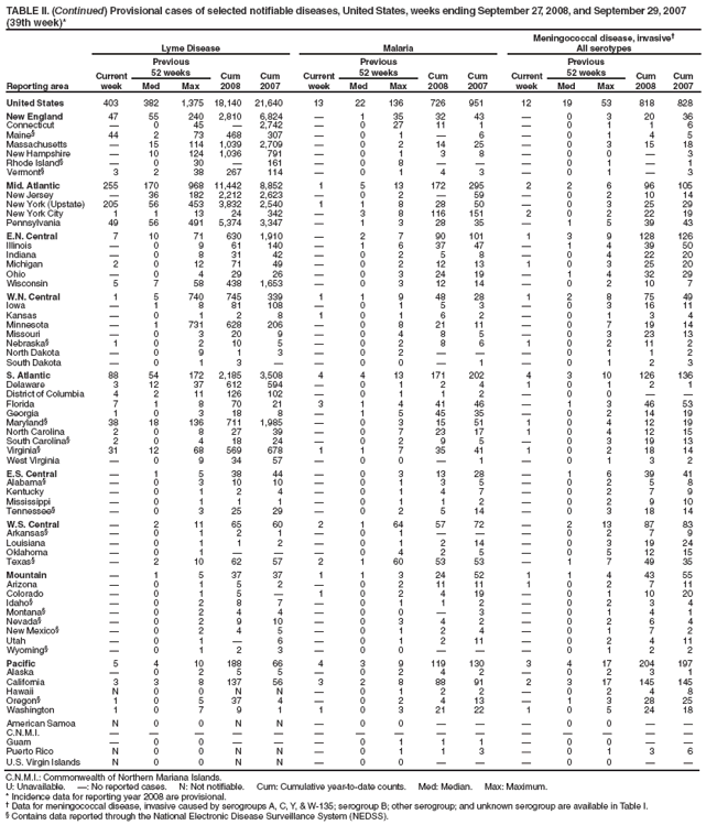 TABLE II. (Continued) Provisional cases of selected notifiable diseases, United States, weeks ending September 27, 2008, and September 29, 2007 (39th week)*
Reporting area
Lyme Disease
Malaria
Meningococcal disease, invasive�
All serotypes
Current week
Previous
52 weeks
Cum 2008
Cum 2007
Current week
Previous
52 weeks
Cum 2008
Cum 2007
Current week
Previous
52 weeks
Cum 2008
Cum 2007
Med
Max
Med
Max
Med
Max
United States
403
382
1,375
18,140
21,640
13
22
136
726
951
12
19
53
818
828
New England
47
55
240
2,810
6,824
�
1
35
32
43
�
0
3
20
36
Connecticut
�
0
45
�
2,742
�
0
27
11
1
�
0
1
1
6
Maine�
44
2
73
468
307
�
0
1
�
6
�
0
1
4
5
Massachusetts
�
15
114
1,039
2,709
�
0
2
14
25
�
0
3
15
18
New Hampshire
�
10
124
1,036
791
�
0
1
3
8
�
0
0
�
3
Rhode Island�
�
0
30
�
161
�
0
8
�
�
�
0
1
�
1
Vermont�
3
2
38
267
114
�
0
1
4
3
�
0
1
�
3
Mid. Atlantic
255
170
968
11,442
8,852
1
5
13
172
295
2
2
6
96
105
New Jersey
�
36
182
2,212
2,623
�
0
2
�
59
�
0
2
10
14
New York (Upstate)
205
56
453
3,832
2,540
1
1
8
28
50
�
0
3
25
29
New York City
1
1
13
24
342
�
3
8
116
151
2
0
2
22
19
Pennsylvania
49
56
491
5,374
3,347
�
1
3
28
35
�
1
5
39
43
E.N. Central
7
10
71
630
1,910
�
2
7
90
101
1
3
9
128
126
Illinois
�
0
9
61
140
�
1
6
37
47
�
1
4
39
50
Indiana
�
0
8
31
42
�
0
2
5
8
�
0
4
22
20
Michigan
2
0
12
71
49
�
0
2
12
13
1
0
3
25
20
Ohio
�
0
4
29
26
�
0
3
24
19
�
1
4
32
29
Wisconsin
5
7
58
438
1,653
�
0
3
12
14
�
0
2
10
7
W.N. Central
1
5
740
745
339
1
1
9
48
28
1
2
8
75
49
Iowa
�
1
8
81
108
�
0
1
5
3
�
0
3
16
11
Kansas
�
0
1
2
8
1
0
1
6
2
�
0
1
3
4
Minnesota
�
1
731
628
206
�
0
8
21
11
�
0
7
19
14
Missouri
�
0
3
20
9
�
0
4
8
5
�
0
3
23
13
Nebraska�
1
0
2
10
5
�
0
2
8
6
1
0
2
11
2
North Dakota
�
0
9
1
3
�
0
2
�
�
�
0
1
1
2
South Dakota
�
0
1
3
�
�
0
0
�
1
�
0
1
2
3
S. Atlantic
88
54
172
2,185
3,508
4
4
13
171
202
4
3
10
126
136
Delaware
3
12
37
612
594
�
0
1
2
4
1
0
1
2
1
District of Columbia
4
2
11
126
102
�
0
1
1
2
�
0
0
�
�
Florida
7
1
8
70
21
3
1
4
41
46
�
1
3
46
53
Georgia
1
0
3
18
8
�
1
5
45
35
�
0
2
14
19
Maryland�
38
18
136
711
1,985
�
0
3
15
51
1
0
4
12
19
North Carolina
2
0
8
27
39
�
0
7
23
17
1
0
4
12
15
South Carolina�
2
0
4
18
24
�
0
2
9
5
�
0
3
19
13
Virginia�
31
12
68
569
678
1
1
7
35
41
1
0
2
18
14
West Virginia
�
0
9
34
57
�
0
0
�
1
�
0
1
3
2
E.S. Central
�
1
5
38
44
�
0
3
13
28
�
1
6
39
41
Alabama�
�
0
3
10
10
�
0
1
3
5
�
0
2
5
8
Kentucky
�
0
1
2
4
�
0
1
4
7
�
0
2
7
9
Mississippi
�
0
1
1
1
�
0
1
1
2
�
0
2
9
10
Tennessee�
�
0
3
25
29
�
0
2
5
14
�
0
3
18
14
W.S. Central
�
2
11
65
60
2
1
64
57
72
�
2
13
87
83
Arkansas�
�
0
1
2
1
�
0
1
�
�
�
0
2
7
9
Louisiana
�
0
1
1
2
�
0
1
2
14
�
0
3
19
24
Oklahoma
�
0
1
�
�
�
0
4
2
5
�
0
5
12
15
Texas�
�
2
10
62
57
2
1
60
53
53
�
1
7
49
35
Mountain
�
1
5
37
37
1
1
3
24
52
1
1
4
43
55
Arizona
�
0
1
5
2
�
0
2
11
11
1
0
2
7
11
Colorado
�
0
1
5
�
1
0
2
4
19
�
0
1
10
20
Idaho�
�
0
2
8
7
�
0
1
1
2
�
0
2
3
4
Montana�
�
0
2
4
4
�
0
0
�
3
�
0
1
4
1
Nevada�
�
0
2
9
10
�
0
3
4
2
�
0
2
6
4
New Mexico�
�
0
2
4
5
�
0
1
2
4
�
0
1
7
2
Utah
�
0
1
�
6
�
0
1
2
11
�
0
2
4
11
Wyoming�
�
0
1
2
3
�
0
0
�
�
�
0
1
2
2
Pacific
5
4
10
188
66
4
3
9
119
130
3
4
17
204
197
Alaska
�
0
2
5
5
�
0
2
4
2
�
0
2
3
1
California
3
3
8
137
56
3
2
8
88
91
2
3
17
145
145
Hawaii
N
0
0
N
N
�
0
1
2
2
�
0
2
4
8
Oregon�
1
0
5
37
4
�
0
2
4
13
�
1
3
28
25
Washington
1
0
7
9
1
1
0
3
21
22
1
0
5
24
18
American Samoa
N
0
0
N
N
�
0
0
�
�
�
0
0
�
�
C.N.M.I.
�
�
�
�
�
�
�
�
�
�
�
�
�
�
�
Guam
�
0
0
�
�
�
0
1
1
1
�
0
0
�
�
Puerto Rico
N
0
0
N
N
�
0
1
1
3
�
0
1
3
6
U.S. Virgin Islands
N
0
0
N
N
�
0
0
�
�
�
0
0
�
�
C.N.M.I.: Commonwealth of Northern Mariana Islands.
U: Unavailable. �: No reported cases. N: Not notifiable. Cum: Cumulative year-to-date counts. Med: Median. Max: Maximum.
* Incidence data for reporting year 2008 are provisional.
� Data for meningococcal disease, invasive caused by serogroups A, C, Y, & W-135; serogroup B; other serogroup; and unknown serogroup are available in Table I.
� Contains data reported through the National Electronic Disease Surveillance System (NEDSS).
