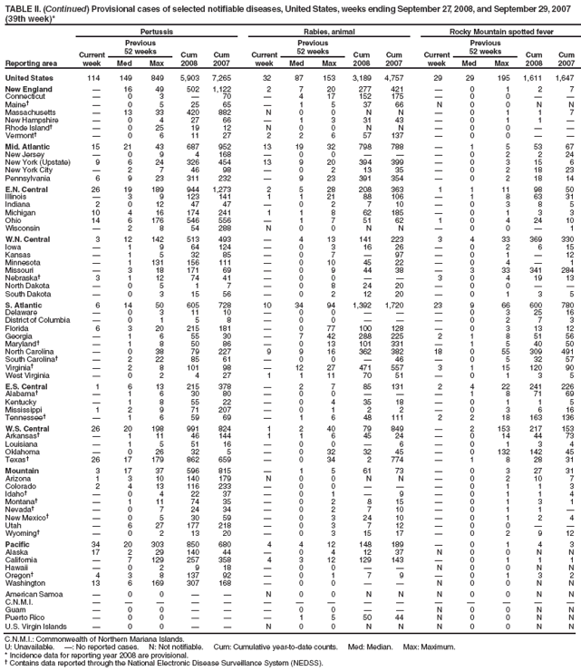 TABLE II. (Continued) Provisional cases of selected notifiable diseases, United States, weeks ending September 27, 2008, and September 29, 2007 (39th week)*
Reporting area
Pertussis
Rabies, animal
Rocky Mountain spotted fever
Current week
Previous
52 weeks
Cum 2008
Cum 2007
Current week
Previous
52 weeks
Cum 2008
Cum 2007
Current week
Previous
52 weeks
Cum 2008
Cum 2007
Med
Max
Med
Max
Med
Max
United States
114
149
849
5,903
7,265
32
87
153
3,189
4,757
29
29
195
1,611
1,647
New England
�
16
49
502
1,122
2
7
20
277
421
�
0
1
2
7
Connecticut
�
0
3
�
70
�
4
17
152
175
�
0
0
�
�
Maine�
�
0
5
25
65
�
1
5
37
66
N
0
0
N
N
Massachusetts
�
13
33
420
882
N
0
0
N
N
�
0
1
1
7
New Hampshire
�
0
4
27
66
�
1
3
31
43
�
0
1
1
�
Rhode Island�
�
0
25
19
12
N
0
0
N
N
�
0
0
�
�
Vermont�
�
0
6
11
27
2
2
6
57
137
�
0
0
�
�
Mid. Atlantic
15
21
43
687
952
13
19
32
798
788
�
1
5
53
67
New Jersey
�
0
9
4
168
�
0
0
�
�
�
0
2
2
24
New York (Upstate)
9
6
24
326
454
13
9
20
394
399
�
0
3
15
6
New York City
�
2
7
46
98
�
0
2
13
35
�
0
2
18
23
Pennsylvania
6
9
23
311
232
�
9
23
391
354
�
0
2
18
14
E.N. Central
26
19
189
944
1,273
2
5
28
208
363
1
1
11
98
50
Illinois
�
3
9
123
141
1
1
21
88
106
�
1
8
63
31
Indiana
2
0
12
47
47
�
0
2
7
10
�
0
3
8
5
Michigan
10
4
16
174
241
1
1
8
62
185
�
0
1
3
3
Ohio
14
6
176
546
556
�
1
7
51
62
1
0
4
24
10
Wisconsin
�
2
8
54
288
N
0
0
N
N
�
0
0
�
1
W.N. Central
3
12
142
513
493
�
4
13
141
223
3
4
33
369
330
Iowa
�
1
9
64
124
�
0
3
16
26
�
0
2
6
15
Kansas
�
1
5
32
85
�
0
7
�
97
�
0
1
�
12
Minnesota
�
1
131
156
111
�
0
10
45
22
�
0
4
�
1
Missouri
�
3
18
171
69
�
0
9
44
38
�
3
33
341
284
Nebraska�
3
1
12
74
41
�
0
0
�
�
3
0
4
19
13
North Dakota
�
0
5
1
7
�
0
8
24
20
�
0
0
�
�
South Dakota
�
0
3
15
56
�
0
2
12
20
�
0
1
3
5
S. Atlantic
6
14
50
605
728
10
34
94
1,392
1,720
23
9
66
600
780
Delaware
�
0
3
11
10
�
0
0
�
�
�
0
3
25
16
District of Columbia
�
0
1
5
8
�
0
0
�
�
�
0
2
7
3
Florida
6
3
20
215
181
�
0
77
100
128
�
0
3
13
12
Georgia
�
1
6
55
30
�
7
42
288
225
2
1
8
51
56
Maryland�
�
1
8
50
86
�
0
13
101
331
�
1
5
40
50
North Carolina
�
0
38
79
227
9
9
16
362
382
18
0
55
309
491
South Carolina�
�
2
22
85
61
�
0
0
�
46
�
0
5
32
57
Virginia�
�
2
8
101
98
�
12
27
471
557
3
1
15
120
90
West Virginia
�
0
2
4
27
1
1
11
70
51
�
0
1
3
5
E.S. Central
1
6
13
215
378
�
2
7
85
131
2
4
22
241
226
Alabama�
�
1
6
30
80
�
0
0
�
�
�
1
8
71
69
Kentucky
�
1
8
55
22
�
0
4
35
18
�
0
1
1
5
Mississippi
1
2
9
71
207
�
0
1
2
2
�
0
3
6
16
Tennessee�
�
1
6
59
69
�
1
6
48
111
2
2
18
163
136
W.S. Central
26
20
198
991
824
1
2
40
79
849
�
2
153
217
153
Arkansas�
�
1
11
46
144
1
1
6
45
24
�
0
14
44
73
Louisiana
�
1
5
51
16
�
0
0
�
6
�
0
1
3
4
Oklahoma
�
0
26
32
5
�
0
32
32
45
�
0
132
142
45
Texas�
26
17
179
862
659
�
0
34
2
774
�
1
8
28
31
Mountain
3
17
37
596
815
�
1
5
61
73
�
0
3
27
31
Arizona
1
3
10
140
179
N
0
0
N
N
�
0
2
10
7
Colorado
2
4
13
116
233
�
0
0
�
�
�
0
1
1
3
Idaho�
�
0
4
22
37
�
0
1
�
9
�
0
1
1
4
Montana�
�
1
11
74
35
�
0
2
8
15
�
0
1
3
1
Nevada�
�
0
7
24
34
�
0
2
7
10
�
0
1
1
�
New Mexico�
�
0
5
30
59
�
0
3
24
10
�
0
1
2
4
Utah
�
6
27
177
218
�
0
3
7
12
�
0
0
�
�
Wyoming�
�
0
2
13
20
�
0
3
15
17
�
0
2
9
12
Pacific
34
20
303
850
680
4
4
12
148
189
�
0
1
4
3
Alaska
17
2
29
140
44
�
0
4
12
37
N
0
0
N
N
California
�
7
129
257
358
4
3
12
129
143
�
0
1
1
1
Hawaii
�
0
2
9
18
�
0
0
�
�
N
0
0
N
N
Oregon�
4
3
8
137
92
�
0
1
7
9
�
0
1
3
2
Washington
13
6
169
307
168
�
0
0
�
�
N
0
0
N
N
American Samoa
�
0
0
�
�
N
0
0
N
N
N
0
0
N
N
C.N.M.I.
�
�
�
�
�
�
�
�
�
�
�
�
�
�
�
Guam
�
0
0
�
�
�
0
0
�
�
N
0
0
N
N
Puerto Rico
�
0
0
�
�
�
1
5
50
44
N
0
0
N
N
U.S. Virgin Islands
�
0
0
�
�
N
0
0
N
N
N
0
0
N
N
C.N.M.I.: Commonwealth of Northern Mariana Islands.
U: Unavailable. �: No reported cases. N: Not notifiable. Cum: Cumulative year-to-date counts. Med: Median. Max: Maximum.
* Incidence data for reporting year 2008 are provisional.
� Contains data reported through the National Electronic Disease Surveillance System (NEDSS).