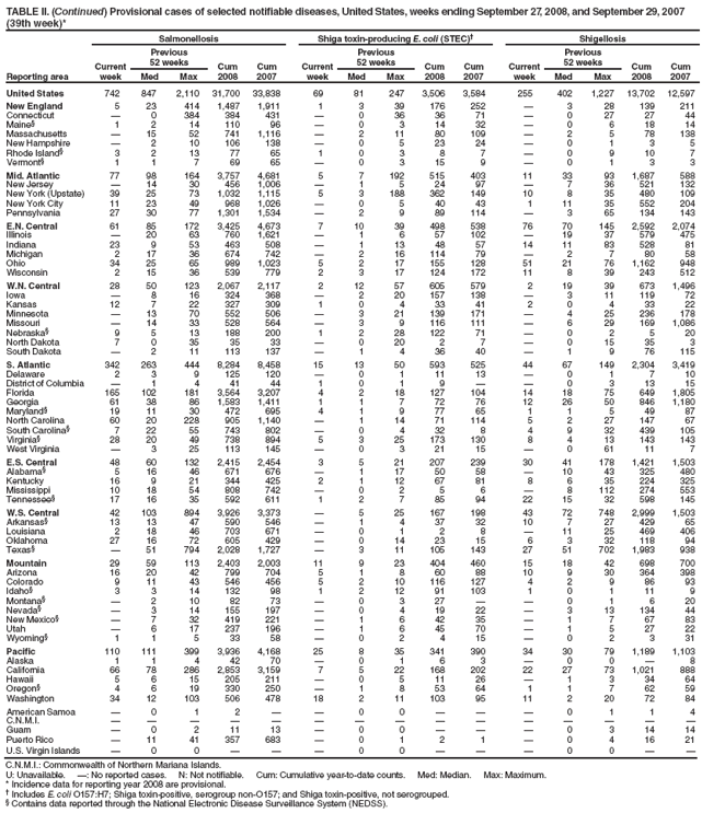 TABLE II. (Continued) Provisional cases of selected notifiable diseases, United States, weeks ending September 27, 2008, and September 29, 2007 (39th week)*
Reporting area
Pertussis
Rabies, animal
Rocky Mountain spotted fever
Current week
Previous
52 weeks
Cum 2008
Cum 2007
Current week
Previous
52 weeks
Cum 2008
Cum 2007
Current week
Previous
52 weeks
Cum 2008
Cum 2007
Med
Max
Med
Max
Med
Max
United States
114
149
849
5,903
7,265
32
87
153
3,189
4,757
29
29
195
1,611
1,647
New England
�
16
49
502
1,122
2
7
20
277
421
�
0
1
2
7
Connecticut
�
0
3
�
70
�
4
17
152
175
�
0
0
�
�
Maine�
�
0
5
25
65
�
1
5
37
66
N
0
0
N
N
Massachusetts
�
13
33
420
882
N
0
0
N
N
�
0
1
1
7
New Hampshire
�
0
4
27
66
�
1
3
31
43
�
0
1
1
�
Rhode Island�
�
0
25
19
12
N
0
0
N
N
�
0
0
�
�
Vermont�
�
0
6
11
27
2
2
6
57
137
�
0
0
�
�
Mid. Atlantic
15
21
43
687
952
13
19
32
798
788
�
1
5
53
67
New Jersey
�
0
9
4
168
�
0
0
�
�
�
0
2
2
24
New York (Upstate)
9
6
24
326
454
13
9
20
394
399
�
0
3
15
6
New York City
�
2
7
46
98
�
0
2
13
35
�
0
2
18
23
Pennsylvania
6
9
23
311
232
�
9
23
391
354
�
0
2
18
14
E.N. Central
26
19
189
944
1,273
2
5
28
208
363
1
1
11
98
50
Illinois
�
3
9
123
141
1
1
21
88
106
�
1
8
63
31
Indiana
2
0
12
47
47
�
0
2
7
10
�
0
3
8
5
Michigan
10
4
16
174
241
1
1
8
62
185
�
0
1
3
3
Ohio
14
6
176
546
556
�
1
7
51
62
1
0
4
24
10
Wisconsin
�
2
8
54
288
N
0
0
N
N
�
0
0
�
1
W.N. Central
3
12
142
513
493
�
4
13
141
223
3
4
33
369
330
Iowa
�
1
9
64
124
�
0
3
16
26
�
0
2
6
15
Kansas
�
1
5
32
85
�
0
7
�
97
�
0
1
�
12
Minnesota
�
1
131
156
111
�
0
10
45
22
�
0
4
�
1
Missouri
�
3
18
171
69
�
0
9
44
38
�
3
33
341
284
Nebraska�
3
1
12
74
41
�
0
0
�
�
3
0
4
19
13
North Dakota
�
0
5
1
7
�
0
8
24
20
�
0
0
�
�
South Dakota
�
0
3
15
56
�
0
2
12
20
�
0
1
3
5
S. Atlantic
6
14
50
605
728
10
34
94
1,392
1,720
23
9
66
600
780
Delaware
�
0
3
11
10
�
0
0
�
�
�
0
3
25
16
District of Columbia
�
0
1
5
8
�
0
0
�
�
�
0
2
7
3
Florida
6
3
20
215
181
�
0
77
100
128
�
0
3
13
12
Georgia
�
1
6
55
30
�
7
42
288
225
2
1
8
51
56
Maryland�
�
1
8
50
86
�
0
13
101
331
�
1
5
40
50
North Carolina
�
0
38
79
227
9
9
16
362
382
18
0
55
309
491
South Carolina�
�
2
22
85
61
�
0
0
�
46
�
0
5
32
57
Virginia�
�
2
8
101
98
�
12
27
471
557
3
1
15
120
90
West Virginia
�
0
2
4
27
1
1
11
70
51
�
0
1
3
5
E.S. Central
1
6
13
215
378
�
2
7
85
131
2
4
22
241
226
Alabama�
�
1
6
30
80
�
0
0
�
�
�
1
8
71
69
Kentucky
�
1
8
55
22
�
0
4
35
18
�
0
1
1
5
Mississippi
1
2
9
71
207
�
0
1
2
2
�
0
3
6
16
Tennessee�
�
1
6
59
69
�
1
6
48
111
2
2
18
163
136
W.S. Central
26
20
198
991
824
1
2
40
79
849
�
2
153
217
153
Arkansas�
�
1
11
46
144
1
1
6
45
24
�
0
14
44
73
Louisiana
�
1
5
51
16
�
0
0
�
6
�
0
1
3
4
Oklahoma
�
0
26
32
5
�
0
32
32
45
�
0
132
142
45
Texas�
26
17
179
862
659
�
0
34
2
774
�
1
8
28
31
Mountain
3
17
37
596
815
�
1
5
61
73
�
0
3
27
31
Arizona
1
3
10
140
179
N
0
0
N
N
�
0
2
10
7
Colorado
2
4
13
116
233
�
0
0
�
�
�
0
1
1
3
Idaho�
�
0
4
22
37
�
0
1
�
9
�
0
1
1
4
Montana�
�
1
11
74
35
�
0
2
8
15
�
0
1
3
1
Nevada�
�
0
7
24
34
�
0
2
7
10
�
0
1
1
�
New Mexico�
�
0
5
30
59
�
0
3
24
10
�
0
1
2
4
Utah
�
6
27
177
218
�
0
3
7
12
�
0
0
�
�
Wyoming�
�
0
2
13
20
�
0
3
15
17
�
0
2
9
12
Pacific
34
20
303
850
680
4
4
12
148
189
�
0
1
4
3
Alaska
17
2
29
140
44
�
0
4
12
37
N
0
0
N
N
California
�
7
129
257
358
4
3
12
129
143
�
0
1
1
1
Hawaii
�
0
2
9
18
�
0
0
�
�
N
0
0
N
N
Oregon�
4
3
8
137
92
�
0
1
7
9
�
0
1
3
2
Washington
13
6
169
307
168
�
0
0
�
�
N
0
0
N
N
American Samoa
�
0
0
�
�
N
0
0
N
N
N
0
0
N
N
C.N.M.I.
�
�
�
�
�
�
�
�
�
�
�
�
�
�
�
Guam
�
0
0
�
�
�
0
0
�
�
N
0
0
N
N
Puerto Rico
�
0
0
�
�
�
1
5
50
44
N
0
0
N
N
U.S. Virgin Islands
�
0
0
�
�
N
0
0
N
N
N
0
0
N
N
C.N.M.I.: Commonwealth of Northern Mariana Islands.
U: Unavailable. �: No reported cases. N: Not notifiable. Cum: Cumulative year-to-date counts. Med: Median. Max: Maximum.
* Incidence data for reporting year 2008 are provisional.
� Contains data reported through the National Electronic Disease Surveillance System (NEDSS).