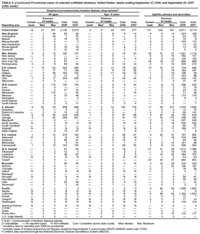 TABLE II. (Continued) Provisional cases of selected notifiable diseases, United States, weeks ending September 27, 2008, and September 29, 2007 (39th week)*
Reporting area
Streptococcus pneumoniae, invasive disease, drug resistant�
All ages
Age <5 years
Syphilis, primary and secondary
Current week
Previous
52 weeks
Cum 2008
Cum 2007
Current week
Previous
52 weeks
Cum 2008
Cum 2007
Current week
Previous
52 weeks
Cum 2008
Cum 2007
Med
Max
Med
Max
Med
Max
United States
14
57
307
2,142
2,273
2
9
43
315
377
121
233
351
8,611
8,174
New England
�
1
49
50
99
�
0
8
8
12
8
6
14
224
196
Connecticut
�
0
44
7
55
�
0
7
�
4
�
0
6
23
25
Maine�
�
0
2
15
10
�
0
1
2
1
1
0
2
10
8
Massachusetts
�
0
0
�
2
�
0
0
�
2
4
4
11
159
115
New Hampshire
�
0
0
�
�
�
0
0
�
�
2
0
2
14
23
Rhode Island�
�
0
3
16
18
�
0
1
4
3
�
0
5
13
23
Vermont�
�
0
2
12
14
�
0
1
2
2
1
0
5
5
2
Mid. Atlantic
3
4
13
192
131
�
0
2
19
23
42
31
51
1,291
1,170
New Jersey
�
0
0
�
�
�
0
0
�
�
6
4
10
162
157
New York (Upstate)
1
1
6
51
47
�
0
2
6
9
4
3
13
103
105
New York City
�
0
5
57
�
�
0
0
�
�
30
19
37
826
698
Pennsylvania
2
2
9
84
84
�
0
2
13
14
2
5
12
200
210
E.N. Central
1
14
64
552
586
1
2
14
78
84
13
18
31
704
665
Illinois
�
1
17
71
129
�
0
6
14
28
�
5
19
164
347
Indiana
�
3
39
164
126
�
0
11
19
19
1
2
10
106
38
Michigan
�
0
3
13
2
�
0
1
2
1
1
2
17
154
86
Ohio
1
8
17
304
329
1
1
4
43
36
11
5
13
243
147
Wisconsin
�
0
0
�
�
�
0
0
�
�
�
1
4
37
47
W.N. Central
�
3
115
132
153
�
0
9
8
30
�
8
15
288
263
Iowa
�
0
0
�
�
�
0
0
�
�
�
0
2
12
13
Kansas
�
1
5
57
74
�
0
1
3
7
�
0
5
24
15
Minnesota
�
0
114
�
20
�
0
9
�
19
�
1
5
71
48
Missouri
�
1
8
70
46
�
0
1
2
�
�
5
10
173
176
Nebraska�
�
0
0
�
2
�
0
0
�
�
�
0
2
8
4
North Dakota
�
0
0
�
�
�
0
0
�
�
�
0
1
�
�
South Dakota
�
0
2
5
11
�
0
1
3
4
�
0
0
�
7
S. Atlantic
9
22
53
908
998
1
3
10
145
179
17
50
215
1,879
1,838
Delaware
�
0
1
3
9
�
0
0
�
2
�
0
4
10
12
District of Columbia
�
0
3
13
15
�
0
0
�
1
4
2
9
90
141
Florida
6
13
30
534
555
1
2
6
97
98
4
20
34
730
616
Georgia
3
7
22
284
361
�
1
5
41
70
�
10
175
348
335
Maryland�
�
0
0
�
1
�
0
0
�
�
2
6
14
247
240
North Carolina
N
0
0
N
N
N
0
0
N
N
3
5
18
200
242
South Carolina�
�
0
0
�
�
�
0
0
�
�
1
1
5
65
75
Virginia�
N
0
0
N
N
N
0
0
N
N
3
5
17
188
171
West Virginia
�
1
9
74
57
�
0
2
7
8
�
0
1
1
6
E.S. Central
1
6
15
219
192
�
1
4
39
27
9
20
31
797
665
Alabama�
N
0
0
N
N
N
0
0
N
N
�
7
16
316
284
Kentucky
�
1
6
62
21
�
0
2
10
2
2
1
7
64
42
Mississippi
�
0
5
4
41
�
0
1
1
�
4
3
15
121
89
Tennessee�
1
3
13
153
130
�
0
3
28
25
3
8
12
296
250
W.S. Central
�
1
7
61
65
�
0
2
12
7
21
41
60
1,513
1,369
Arkansas�
�
0
2
12
5
�
0
1
3
2
�
2
19
116
92
Louisiana
�
1
7
49
60
�
0
2
9
5
1
10
22
358
372
Oklahoma
N
0
0
N
N
N
0
0
N
N
�
1
5
54
50
Texas�
�
0
0
�
�
�
0
0
�
�
20
24
47
985
855
Mountain
�
1
7
26
46
�
0
2
4
12
2
10
29
319
353
Arizona
�
0
0
�
�
�
0
0
�
�
�
5
21
145
187
Colorado
�
0
0
�
�
�
0
0
�
�
2
2
7
78
38
Idaho�
N
0
0
N
N
N
0
0
N
N
�
0
1
3
1
Montana�
�
0
0
�
�
�
0
0
�
�
�
0
3
�
1
Nevada�
N
0
0
N
N
N
0
0
N
N
�
2
6
58
81
New Mexico�
�
0
1
2
�
�
0
0
�
�
�
1
4
32
30
Utah
�
0
7
22
30
�
0
2
4
10
�
0
2
�
12
Wyoming�
�
0
1
2
16
�
0
1
�
2
�
0
1
3
3
Pacific
�
0
1
2
3
�
0
1
2
3
9
42
65
1,596
1,655
Alaska
N
0
0
N
N
N
0
0
N
N
�
0
1
1
6
California
N
0
0
N
N
N
0
0
N
N
6
38
59
1,433
1,524
Hawaii
�
0
1
2
3
�
0
1
2
3
�
0
2
12
7
Oregon�
N
0
0
N
N
N
0
0
N
N
2
0
3
17
14
Washington
N
0
0
N
N
N
0
0
N
N
1
3
9
133
104
American Samoa
N
0
0
N
N
N
0
0
N
N
�
0
0
�
4
C.N.M.I.
�
�
�
�
�
�
�
�
�
�
�
�
�
�
�
Guam
�
0
0
�
�
�
0
0
�
�
�
0
0
�
�
Puerto Rico
�
0
0
�
�
�
0
0
�
�
�
3
10
116
117
U.S. Virgin Islands
�
0
0
�
�
�
0
0
�
�
�
0
0
�
�
C.N.M.I.: Commonwealth of Northern Mariana Islands.
U: Unavailable. �: No reported cases. N: Not notifiable. Cum: Cumulative year-to-date counts. Med: Median. Max: Maximum.
* Incidence data for reporting year 2008 are provisional.
� Includes cases of invasive pneumococcal disease caused by drug-resistant S. pneumoniae (DRSP) (NNDSS event code 11720).
� Contains data reported through the National Electronic Disease Surveillance System (NEDSS).