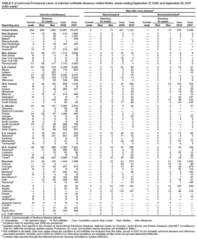 TABLE II. (Continued) Provisional cases of selected notifiable diseases, United States, weeks ending September 27, 2008, and September 29, 2007 (39th week)*
West Nile virus disease�
Reporting area
Varicella (chickenpox)
Neuroinvasive
Nonneuroinvasive�
Current week
Previous
52 weeks
Cum 2008
Cum 2007
Current week
Previous
52 weeks
Cum 2008
Cum
2007
Current week
Previous
52 weeks
Cum 2008
Cum 2007
Med
Max
Med
Max
Med
Max
United States
268
658
1,660
19,987
29,430
3
1
73
421
1,120
1
3
73
505
2,298
New England
14
13
68
412
1,866
�
0
2
3
4
�
0
1
2
6
Connecticut
�
0
38
�
1,081
�
0
2
3
1
�
0
1
2
2
Maine�
�
0
26
�
238
�
0
0
�
�
�
0
0
�
�
Massachusetts
�
0
1
1
�
�
0
2
�
3
�
0
0
�
3
New Hampshire
4
6
18
197
263
�
0
0
�
�
�
0
0
�
�
Rhode Island�
�
0
0
�
�
�
0
0
�
�
�
0
0
�
1
Vermont�
10
6
17
214
284
�
0
0
�
�
�
0
0
�
�
Mid. Atlantic
51
56
117
1,715
3,692
�
0
6
27
19
�
0
3
9
8
New Jersey
N
0
0
N
N
�
0
1
2
1
�
0
1
2
�
New York (Upstate)
N
0
0
N
N
�
0
4
12
3
�
0
1
3
1
New York City
N
0
0
N
N
�
0
2
8
11
�
0
3
4
2
Pennsylvania
51
56
117
1,715
3,692
�
0
2
5
4
�
0
0
�
5
E.N. Central
67
163
378
4,789
8,285
�
0
11
22
99
�
0
4
12
57
Illinois
�
13
63
716
850
�
0
4
3
54
�
0
4
7
32
Indiana
�
0
222
�
�
�
0
2
2
13
�
0
0
�
10
Michigan
21
64
154
2,005
3,076
�
0
2
5
16
�
0
1
�
�
Ohio
45
55
128
1,719
3,520
�
0
3
10
11
�
0
2
2
9
Wisconsin
1
7
38
349
839
�
0
2
2
5
�
0
1
3
6
W.N. Central
6
25
145
868
1,205
�
0
6
30
238
�
0
20
120
722
Iowa
N
0
0
N
N
�
0
2
4
11
�
0
1
4
15
Kansas
6
5
36
286
447
�
0
1
4
12
�
0
3
12
26
Minnesota
�
0
0
�
�
�
0
2
3
43
�
0
6
18
56
Missouri
�
12
51
514
690
�
0
3
4
55
�
0
1
4
14
Nebraska�
N
0
0
N
N
�
0
1
2
20
�
0
5
20
137
North Dakota
�
0
140
48
�
�
0
2
2
49
�
0
10
38
315
South Dakota
�
0
5
20
68
�
0
5
11
48
�
0
6
24
159
S. Atlantic
55
94
167
3,390
3,975
�
0
3
9
40
�
0
3
7
37
Delaware
�
1
6
39
36
�
0
0
�
1
�
0
1
1
�
District of Columbia
�
0
3
18
26
�
0
0
�
�
�
0
0
�
�
Florida
24
28
87
1,269
940
�
0
2
2
3
�
0
0
�
�
Georgia
N
0
0
N
N
�
0
1
1
22
�
0
2
1
25
Maryland�
N
0
0
N
N
�
0
2
5
5
�
0
2
4
4
North Carolina
N
0
0
N
N
�
0
0
�
4
�
0
1
�
4
South Carolina�
23
17
66
668
786
�
0
1
�
2
�
0
0
�
2
Virginia�
�
21
81
847
1,317
�
0
0
�
3
�
0
1
1
2
West Virginia
8
15
66
549
870
�
0
1
1
�
�
0
0
�
�
E.S. Central
5
18
101
911
402
�
0
10
46
65
�
0
10
71
82
Alabama�
5
18
101
901
400
�
0
5
11
15
�
0
2
4
5
Kentucky
N
0
0
N
N
�
0
1
�
3
�
0
0
�
�
Mississippi
�
0
2
10
2
�
0
6
30
43
�
0
9
61
73
Tennessee�
N
0
0
N
N
�
0
1
5
4
�
0
2
6
4
W.S. Central
46
182
886
6,395
7,961
�
0
14
47
228
�
0
10
43
128
Arkansas�
1
11
38
469
597
�
0
2
8
12
�
0
1
�
6
Louisiana
�
1
10
60
99
�
0
3
6
21
�
0
6
20
10
Oklahoma
N
0
0
N
N
�
0
3
3
56
�
0
3
5
42
Texas�
45
166
852
5,866
7,265
�
0
10
30
139
�
0
6
18
70
Mountain
21
40
105
1,443
1,989
�
0
12
61
273
�
0
21
141
1,022
Arizona
�
0
0
�
�
�
0
7
33
41
�
0
10
12
38
Colorado
21
13
43
651
812
�
0
4
13
97
�
0
12
64
474
Idaho�
N
0
0
N
N
�
0
1
2
11
�
0
7
30
116
Montana�
�
5
27
223
301
�
0
1
�
36
�
0
2
5
165
Nevada�
N
0
0
N
N
�
0
2
8
1
�
0
3
7
10
New Mexico�
�
4
22
165
309
�
0
2
4
37
�
0
1
1
20
Utah
�
10
55
394
543
�
0
1
1
27
�
0
3
15
41
Wyoming�
�
0
9
10
24
�
0
0
�
23
�
0
2
7
158
Pacific
3
1
7
64
55
3
0
31
176
154
1
0
15
100
236
Alaska
2
1
5
50
29
�
0
0
�
�
�
0
0
�
�
California
�
0
0
�
�
3
0
31
176
147
1
0
15
96
218
Hawaii
1
0
6
14
26
�
0
0
�
�
�
0
0
�
�
Oregon�
N
0
0
N
N
�
0
0
�
7
�
0
2
4
18
Washington
N
0
0
N
N
�
0
0
�
�
�
0
0
�
�
American Samoa
N
0
0
N
N
�
0
0
�
�
�
0
0
�
�
C.N.M.I.
�
�
�
�
�
�
�
�
�
�
�
�
�
�
�
Guam
�
2
17
55
212
�
0
0
�
�
�
0
0
�
�
Puerto Rico
�
9
20
334
586
�
0
0
�
�
�
0
0
�
�
U.S. Virgin Islands
�
0
0
�
�
�
0
0
�
�
�
0
0
�
�
C.N.M.I.: Commonwealth of Northern Mariana Islands.
U: Unavailable. �: No reported cases. N: Not notifiable. Cum: Cumulative year-to-date counts. Med: Median. Max: Maximum.
* Incidence data for reporting year 2008 are provisional.
� Updated weekly from reports to the Division of Vector-Borne Infectious Diseases, National Center for Zoonotic, Vector-Borne, and Enteric Diseases (ArboNET Surveillance). Data for California serogroup, eastern equine, Powassan, St. Louis, and western equine diseases are available in Table I.
� Not notifiable in all states. Data from states where the condition is not notifiable are excluded from this table, except in 2007 for the domestic arboviral diseases and influenza-associated pediatric mortality, and in 2003 for SARS-CoV. Reporting exceptions are available at http://www.cdc.gov/epo/dphsi/phs/infdis.htm.
� Contains data reported through the National Electronic Disease Surveillance System (NEDSS).