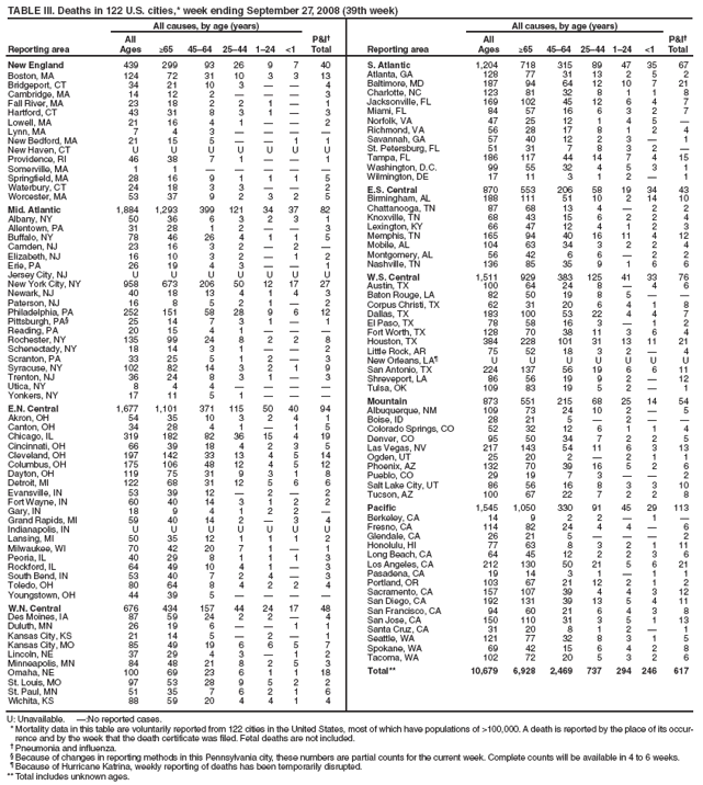 
TABLE III. Deaths in 122 U.S. cities,* week ending September 27, 2008 (39th week)
All causes, by age (years)
Reporting area
All
Ages
≥65
45�64
25�44
1�24
<1
P&I�
Total
New England
439
299
93
26
9
7
40
Boston, MA
124
72
31
10
3
3
13
Bridgeport, CT
34
21
10
3
�
�
4
Cambridge, MA
14
12
2
�
�
�
3
Fall River, MA
23
18
2
2
1
�
1
Hartford, CT
43
31
8
3
1
�
3
Lowell, MA
21
16
4
1
�
�
2
Lynn, MA
7
4
3
�
�
�
�
New Bedford, MA
21
15
5
�
�
1
1
New Haven, CT
U
U
U
U
U
U
U
Providence, RI
46
38
7
1
�
�
1
Somerville, MA
1
1
�
�
�
�
�
Springfield, MA
28
16
9
1
1
1
5
Waterbury, CT
24
18
3
3
�
�
2
Worcester, MA
53
37
9
2
3
2
5
Mid. Atlantic
1,884
1,293
399
121
34
37
82
Albany, NY
50
36
6
3
2
3
1
Allentown, PA
31
28
1
2
�
�
3
Buffalo, NY
78
46
26
4
1
1
5
Camden, NJ
23
16
3
2
�
2
�
Elizabeth, NJ
16
10
3
2
�
1
2
Erie, PA
26
19
4
3
�
�
1
Jersey City, NJ
U
U
U
U
U
U
U
New York City, NY
958
673
206
50
12
17
27
Newark, NJ
40
18
13
4
1
4
3
Paterson, NJ
16
8
5
2
1
�
2
Philadelphia, PA
252
151
58
28
9
6
12
Pittsburgh, PA�
25
14
7
3
1
�
1
Reading, PA
20
15
4
1
�
�
�
Rochester, NY
135
99
24
8
2
2
8
Schenectady, NY
18
14
3
1
�
�
2
Scranton, PA
33
25
5
1
2
�
3
Syracuse, NY
102
82
14
3
2
1
9
Trenton, NJ
36
24
8
3
1
�
3
Utica, NY
8
4
4
�
�
�
�
Yonkers, NY
17
11
5
1
�
�
�
E.N. Central
1,677
1,101
371
115
50
40
94
Akron, OH
54
35
10
3
2
4
1
Canton, OH
34
28
4
1
�
1
5
Chicago, IL
319
182
82
36
15
4
19
Cincinnati, OH
66
39
18
4
2
3
5
Cleveland, OH
197
142
33
13
4
5
14
Columbus, OH
175
106
48
12
4
5
12
Dayton, OH
119
75
31
9
3
1
8
Detroit, MI
122
68
31
12
5
6
6
Evansville, IN
53
39
12
�
2
�
2
Fort Wayne, IN
60
40
14
3
1
2
2
Gary, IN
18
9
4
1
2
2
�
Grand Rapids, MI
59
40
14
2
�
3
4
Indianapolis, IN
U
U
U
U
U
U
U
Lansing, MI
50
35
12
1
1
1
2
Milwaukee, WI
70
42
20
7
1
�
1
Peoria, IL
40
29
8
1
1
1
3
Rockford, IL
64
49
10
4
1
�
3
South Bend, IN
53
40
7
2
4
�
3
Toledo, OH
80
64
8
4
2
2
4
Youngstown, OH
44
39
5
�
�
�
�
W.N. Central
676
434
157
44
24
17
48
Des Moines, IA
87
59
24
2
2
�
4
Duluth, MN
26
19
6
�
�
1
1
Kansas City, KS
21
14
5
�
2
�
1
Kansas City, MO
85
49
19
6
6
5
7
Lincoln, NE
37
29
4
3
�
1
2
Minneapolis, MN
84
48
21
8
2
5
3
Omaha, NE
100
69
23
6
1
1
18
St. Louis, MO
97
53
28
9
5
2
2
St. Paul, MN
51
35
7
6
2
1
6
Wichita, KS
88
59
20
4
4
1
4
All causes, by age (years)
Reporting area
All
Ages
≥65
45�64
25�44
1�24
<1
P&I�
Total
S. Atlantic
1,204
718
315
89
47
35
67
Atlanta, GA
128
77
31
13
2
5
2
Baltimore, MD
187
94
64
12
10
7
21
Charlotte, NC
123
81
32
8
1
1
8
Jacksonville, FL
169
102
45
12
6
4
7
Miami, FL
84
57
16
6
3
2
7
Norfolk, VA
47
25
12
1
4
5
�
Richmond, VA
56
28
17
8
1
2
4
Savannah, GA
57
40
12
2
3
�
1
St. Petersburg, FL
51
31
7
8
3
2
�
Tampa, FL
186
117
44
14
7
4
15
Washington, D.C.
99
55
32
4
5
3
1
Wilmington, DE
17
11
3
1
2
�
1
E.S. Central
870
553
206
58
19
34
43
Birmingham, AL
188
111
51
10
2
14
10
Chattanooga, TN
87
68
13
4
�
2
2
Knoxville, TN
68
43
15
6
2
2
4
Lexington, KY
66
47
12
4
1
2
3
Memphis, TN
165
94
40
16
11
4
12
Mobile, AL
104
63
34
3
2
2
4
Montgomery, AL
56
42
6
6
�
2
2
Nashville, TN
136
85
35
9
1
6
6
W.S. Central
1,511
929
383
125
41
33
76
Austin, TX
100
64
24
8
�
4
6
Baton Rouge, LA
82
50
19
8
5
�
�
Corpus Christi, TX
62
31
20
6
4
1
8
Dallas, TX
183
100
53
22
4
4
7
El Paso, TX
78
58
16
3
�
1
2
Fort Worth, TX
128
70
38
11
3
6
4
Houston, TX
384
228
101
31
13
11
21
Little Rock, AR
75
52
18
3
2
�
4
New Orleans, LA�
U
U
U
U
U
U
U
San Antonio, TX
224
137
56
19
6
6
11
Shreveport, LA
86
56
19
9
2
�
12
Tulsa, OK
109
83
19
5
2
�
1
Mountain
873
551
215
68
25
14
54
Albuquerque, NM
109
73
24
10
2
�
5
Boise, ID
28
21
5
�
2
�
�
Colorado Springs, CO
52
32
12
6
1
1
4
Denver, CO
95
50
34
7
2
2
5
Las Vegas, NV
217
143
54
11
6
3
13
Ogden, UT
25
20
2
�
2
1
1
Phoenix, AZ
132
70
39
16
5
2
6
Pueblo, CO
29
19
7
3
�
�
2
Salt Lake City, UT
86
56
16
8
3
3
10
Tucson, AZ
100
67
22
7
2
2
8
Pacific
1,545
1,050
330
91
45
29
113
Berkeley, CA
14
9
2
2
�
1
�
Fresno, CA
114
82
24
4
4
�
6
Glendale, CA
26
21
5
�
�
�
2
Honolulu, HI
77
63
8
3
2
1
11
Long Beach, CA
64
45
12
2
2
3
6
Los Angeles, CA
212
130
50
21
5
6
21
Pasadena, CA
19
14
3
1
�
1
1
Portland, OR
103
67
21
12
2
1
2
Sacramento, CA
157
107
39
4
4
3
12
San Diego, CA
192
131
39
13
5
4
11
San Francisco, CA
94
60
21
6
4
3
8
San Jose, CA
150
110
31
3
5
1
13
Santa Cruz, CA
31
20
8
1
2
�
1
Seattle, WA
121
77
32
8
3
1
5
Spokane, WA
69
42
15
6
4
2
8
Tacoma, WA
102
72
20
5
3
2
6
Total**
10,679
6,928
2,469
737
294
246
617
U: Unavailable. �:No reported cases.
* Mortality data in this table are voluntarily reported from 122 cities in the United States, most of which have populations of >100,000. A death is reported by the place of its occurrence
and by the week that the death certificate was filed. Fetal deaths are not included.
� Pneumonia and influenza.
� Because of changes in reporting methods in this Pennsylvania city, these numbers are partial counts for the current week. Complete counts will be available in 4 to 6 weeks.
� Because of Hurricane Katrina, weekly reporting of deaths has been temporarily disrupted.
** Total includes unknown ages.