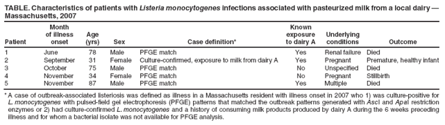 TABLE. Characteristics of patients with Listeria monocytogenes infections associated with pasteurized milk from a local dairy �
Massachusetts, 2007
Patient
Month
of illness onset
Age
(yrs)
Sex
Case definition*
Known exposure to dairy A
Underlying
conditions
Outcome
1
June
78
Male
PFGE match
Yes
Renal failure
Died
2
September
31
Female
Culture-confirmed, exposure to milk from dairy A
Yes
Pregnant
Premature, healthy infant
3
October
75
Male
PFGE match
No
Unspecified
Died
4
November
34
Female
PFGE match
No
Pregnant
Stillbirth
5
November
87
Male
PFGE match
Yes
Multiple
Died
* A case of outbreak-associated listeriosis was defined as illness in a Massachusetts resident with illness onset in 2007 who 1) was culture-positive for L. monocytogenes with pulsed-field gel electrophoresis (PFGE) patterns that matched the outbreak patterns generated with AscI and ApaI restriction enzymes or 2) had culture-confirmed L. monocytogenes and a history of consuming milk products produced by dairy A during the 6 weeks preceding illness and for whom a bacterial isolate was not available for PFGE analysis.
