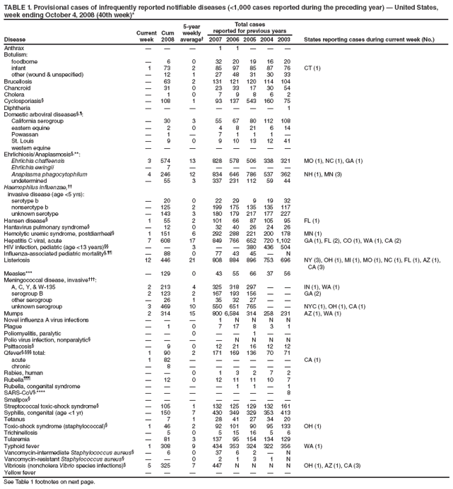 TABLE 1. Provisional cases of infrequently reported notifiable diseases (<1,000 cases reported during the preceding year) � United States, week ending October 4, 2008 (40th week)*
Disease
Current week
Cum 2008
5-year weekly average�
Total cases
reported for previous years
States reporting cases during current week (No.)
2007
2006
2005
2004
2003
Anthrax
�
�
�
1
1
�
�
�
Botulism:
foodborne
�
6
0
32
20
19
16
20
infant
1
73
2
85
97
85
87
76
CT (1)
other (wound & unspecified)
�
12
1
27
48
31
30
33
Brucellosis
�
63
2
131
121
120
114
104
Chancroid
�
31
0
23
33
17
30
54
Cholera
�
1
0
7
9
8
6
2
Cyclosporiasis�
�
108
1
93
137
543
160
75
Diphtheria
�
�
�
�
�
�
�
1
Domestic arboviral diseases�,�:
California serogroup
�
30
3
55
67
80
112
108
eastern equine
�
2
0
4
8
21
6
14
Powassan
�
1
�
7
1
1
1
�
St. Louis
�
9
0
9
10
13
12
41
western equine
�
�
�
�
�
�
�
�
Ehrlichiosis/Anaplasmosis�,**:
Ehrlichia chaffeensis
3
574
13
828
578
506
338
321
MO (1), NC (1), GA (1)
Ehrlichia ewingii
�
7
�
�
�
�
�
�
Anaplasma phagocytophilum
4
246
12
834
646
786
537
362
NH (1), MN (3)
undetermined
�
55
3
337
231
112
59
44
Haemophilus influenzae,��
invasive disease (age <5 yrs):
serotype b
�
20
0
22
29
9
19
32
nonserotype b
�
125
2
199
175
135
135
117
unknown serotype
�
143
3
180
179
217
177
227
Hansen disease�
1
55
2
101
66
87
105
95
FL (1)
Hantavirus pulmonary syndrome�
�
12
0
32
40
26
24
26
Hemolytic uremic syndrome, postdiarrheal�
1
151
6
292
288
221
200
178
MN (1)
Hepatitis C viral, acute
7
608
17
849
766
652
720
1,102
GA (1), FL (2), CO (1), WA (1), CA (2)
HIV infection, pediatric (age <13 years)��
�
�
3
�
�
380
436
504
Influenza-associated pediatric mortality�,��
�
88
0
77
43
45
�
N
Listeriosis
12
446
21
808
884
896
753
696
NY (3), OH (1), MI (1), MO (1), NC (1), FL (1), AZ (1), CA (3)
Measles***
�
129
0
43
55
66
37
56
Meningococcal disease, invasive���:
A, C, Y, & W-135
2
213
4
325
318
297
�
�
IN (1), WA (1)
serogroup B
2
123
2
167
193
156
�
�
GA (2)
other serogroup
�
26
1
35
32
27
�
�
unknown serogroup
3
469
10
550
651
765
�
�
NYC (1), OH (1), CA (1)
Mumps
2
314
15
800
6,584
314
258
231
AZ (1), WA (1)
Novel influenza A virus infections
�
�
�
1
N
N
N
N
Plague
�
1
0
7
17
8
3
1
Poliomyelitis, paralytic
�
�
0
�
�
1
�
�
Polio virus infection, nonparalytic�
�
�
�
�
N
N
N
N
Psittacosis�
�
9
0
12
21
16
12
12
Qfever�,��� total:
1
90
2
171
169
136
70
71
acute
1
82
�
�
�
�
�
�
CA (1)
chronic
�
8
�
�
�
�
�
�
Rabies, human
�
�
0
1
3
2
7
2
Rubella���
�
12
0
12
11
11
10
7
Rubella, congenital syndrome
�
�
�
�
1
1
�
1
SARS-CoV�,****
�
�
�
�
�
�
�
8
Smallpox�
�
�
�
�
�
�
�
�
Streptococcal toxic-shock syndrome�
�
105
1
132
125
129
132
161
Syphilis, congenital (age <1 yr)
�
150
7
430
349
329
353
413
Tetanus
�
7
1
28
41
27
34
20
Toxic-shock syndrome (staphylococcal)�
1
46
2
92
101
90
95
133
OH (1)
Trichinellosis
�
5
0
5
15
16
5
6
Tularemia
�
81
3
137
95
154
134
129
Typhoid fever
1
308
9
434
353
324
322
356
WA (1)
Vancomycin-intermediate Staphylococcus aureus�
�
6
0
37
6
2
�
N
Vancomycin-resistant Staphylococcus aureus�
�
�
0
2
1
3
1
N
Vibriosis (noncholera Vibrio species infections)�
5
325
7
447
N
N
N
N
OH (1), AZ (1), CA (3)
Yellow fever
�
�
�
�
�
�
�
�
See Table 1 footnotes on next page.