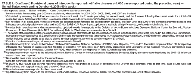 TABLE 1. (Continued) Provisional cases of infrequently reported notifiable diseases (<1,000 cases reported during the preceding year) � United States, week ending October 4, 2008 (40th week)*
�: No reported cases. N: Not notifiable. Cum: Cumulative year-to-date counts.
* Incidence data for reporting year 2008 are provisional, whereas data for 2003, 2004, 2005, 2006, and 2007 are finalized.
� Calculated by summing the incidence counts for the current week, the 2 weeks preceding the current week, and the 2 weeks following the current week, for a total of 5 preceding years. Additional information is available at http://www.cdc.gov/epo/dphsi/phs/files/5yearweeklyaverage.pdf.
� Not notifiable in all states. Data from states where the condition is not notifiable are excluded from this table, except in 2007 and 2008 for the domestic arboviral diseases and influenza-associated pediatric mortality, and in 2003 for SARS-CoV. Reporting exceptions are available at http://www.cdc.gov/epo/dphsi/phs/infdis.htm.
� Includes both neuroinvasive and nonneuroinvasive. Updated weekly from reports to the Division of Vector-Borne Infectious Diseases, National Center for Zoonotic, Vector-Borne, and Enteric Diseases (ArboNET Surveillance). Data for West Nile virus are available in Table II.
** The names of the reporting categories changed in 2008 as a result of revisions to the case definitions. Cases reported prior to 2008 were reported in the categories: Ehrlichiosis, human monocytic (analogous to E. chaffeensis); Ehrlichiosis, human granulocytic (analogous to Anaplasma phagocytophilum), and Ehrlichiosis, unspecified, or other agent (which included cases unable to be clearly placed in other categories, as well as possible cases of E. ewingii).
�� Data for H. influenzae (all ages, all serotypes) are available in Table II.
�� Updated monthly from reports to the Division of HIV/AIDS Prevention, National Center for HIV/AIDS, Viral Hepatitis, STD, and TB Prevention. Implementation of HIV reporting influences the number of cases reported. Updates of pediatric HIV data have been temporarily suspended until upgrading of the national HIV/AIDS surveillance data management system is completed. Data for HIV/AIDS, when available, are displayed in Table IV, which appears quarterly.
�� Updated weekly from reports to the Influenza Division, National Center for Immunization and Respiratory Diseases. Eighty-six cases occurring during the 2007�08 influenza season have been reported.
*** No measles case were reported for the current week.
��� Data for meningococcal disease (all serogroups) are available in Table II.
��� In 2008, Q fever acute and chronic reporting categories were recognized as a result of revisions to the Q fever case definition. Prior to that time, case counts were not differentiated with respect to acute and chronic Q fever cases.
��� No rubella cases were reported for the current week.
**** Updated weekly from reports to the Division of Viral and Rickettsial Diseases, National Center for Zoonotic, Vector-Borne, and Enteric Diseases.