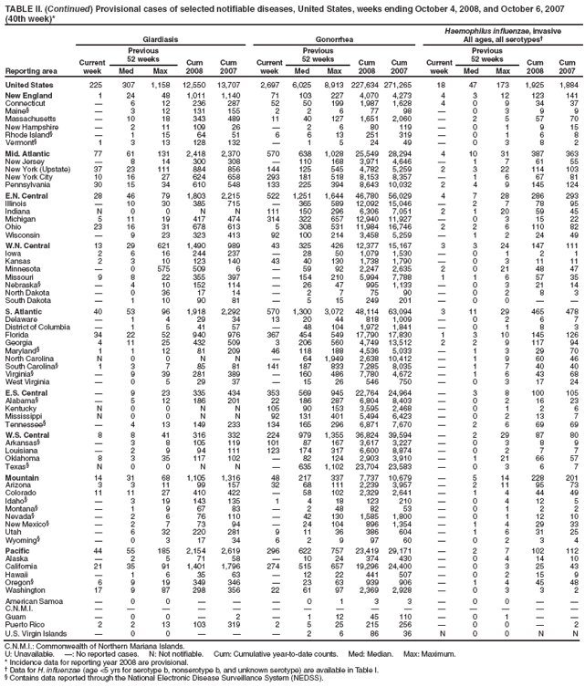 TABLE II. (Continued) Provisional cases of selected notifiable diseases, United States, weeks ending October 4, 2008, and October 6, 2007 (40th week)*
Reporting area
Giardiasis
Gonorrhea
Haemophilus influenzae, invasive
All ages, all serotypes�
Current week
Previous
52 weeks
Cum 2008
Cum 2007
Current week
Previous
52 weeks
Cum 2008
Cum 2007
Current week
Previous
52 weeks
Cum 2008
Cum 2007
Med
Max
Med
Max
Med
Max
United States
225
307
1,158
12,550
13,707
2,697
6,025
8,913
227,634
271,265
18
47
173
1,925
1,884
New England
1
24
48
1,011
1,140
71
103
227
4,070
4,273
4
3
12
123
141
Connecticut
�
6
12
236
287
52
50
199
1,987
1,628
4
0
9
34
37
Maine�
�
3
12
131
155
2
2
6
77
98
�
0
3
9
9
Massachusetts
�
10
18
343
489
11
40
127
1,651
2,060
�
2
5
57
70
New Hampshire
�
2
11
109
26
�
2
6
80
119
�
0
1
9
15
Rhode Island�
�
1
15
64
51
6
6
13
251
319
�
0
1
6
8
Vermont�
1
3
13
128
132
�
1
5
24
49
�
0
3
8
2
Mid. Atlantic
77
61
131
2,418
2,370
570
638
1,028
25,549
28,294
4
10
31
387
363
New Jersey
�
8
14
300
308
�
110
168
3,971
4,646
�
1
7
61
55
New York (Upstate)
37
23
111
884
856
144
125
545
4,782
5,259
2
3
22
114
103
New York City
10
16
27
624
658
293
181
518
8,153
8,357
�
1
6
67
81
Pennsylvania
30
15
34
610
548
133
225
394
8,643
10,032
2
4
9
145
124
E.N. Central
28
46
79
1,803
2,215
522
1,251
1,644
46,780
56,029
4
7
28
286
293
Illinois
�
10
30
385
715
�
365
589
12,092
15,046
�
2
7
78
95
Indiana
N
0
0
N
N
111
150
296
6,306
7,051
2
1
20
59
45
Michigan
5
11
19
417
474
314
322
657
12,940
11,927
�
0
3
15
22
Ohio
23
16
31
678
613
5
308
531
11,984
16,746
2
2
6
110
82
Wisconsin
�
9
23
323
413
92
100
214
3,458
5,259
�
1
2
24
49
W.N. Central
13
29
621
1,490
989
43
325
426
12,377
15,167
3
3
24
147
111
Iowa
2
6
16
244
237
�
28
50
1,079
1,530
�
0
1
2
1
Kansas
2
3
10
123
140
43
40
130
1,738
1,790
�
0
3
11
11
Minnesota
�
0
575
509
6
�
59
92
2,247
2,635
2
0
21
48
47
Missouri
9
8
22
355
397
�
154
210
5,994
7,788
1
1
6
57
35
Nebraska�
�
4
10
152
114
�
26
47
995
1,133
�
0
3
21
14
North Dakota
�
0
36
17
14
�
2
7
75
90
�
0
2
8
3
South Dakota
�
1
10
90
81
�
5
15
249
201
�
0
0
�
�
S. Atlantic
40
53
96
1,918
2,292
570
1,300
3,072
48,114
63,094
3
11
29
465
478
Delaware
�
1
4
29
34
13
20
44
818
1,009
�
0
2
6
7
District of Columbia
�
1
5
41
57
�
48
104
1,972
1,841
�
0
1
8
3
Florida
34
22
52
940
976
367
454
549
17,790
17,830
1
3
10
145
126
Georgia
4
11
25
432
509
3
206
560
4,749
13,512
2
2
9
117
94
Maryland�
1
1
12
81
209
46
118
188
4,536
5,033
�
1
3
29
70
North Carolina
N
0
0
N
N
�
64
1,949
2,638
10,412
�
1
9
60
46
South Carolina�
1
3
7
85
81
141
187
833
7,285
8,035
�
1
7
40
40
Virginia�
�
9
39
281
389
�
160
486
7,780
4,672
�
1
6
43
68
West Virginia
�
0
5
29
37
�
15
26
546
750
�
0
3
17
24
E.S. Central
�
9
23
335
434
353
569
945
22,764
24,964
�
3
8
100
105
Alabama�
�
5
12
186
201
22
186
287
6,804
8,403
�
0
2
16
23
Kentucky
N
0
0
N
N
105
90
153
3,595
2,468
�
0
1
2
6
Mississippi
N
0
0
N
N
92
131
401
5,494
6,423
�
0
2
13
7
Tennessee�
�
4
13
149
233
134
165
296
6,871
7,670
�
2
6
69
69
W.S. Central
8
8
41
316
332
224
979
1,355
36,824
39,594
�
2
29
87
80
Arkansas�
�
3
8
105
119
101
87
167
3,617
3,227
�
0
3
8
9
Louisiana
�
2
9
94
111
123
174
317
6,600
8,874
�
0
2
7
7
Oklahoma
8
3
35
117
102
�
82
124
2,903
3,910
�
1
21
66
57
Texas�
N
0
0
N
N
�
635
1,102
23,704
23,583
�
0
3
6
7
Mountain
14
31
68
1,105
1,316
48
217
337
7,737
10,679
�
5
14
228
201
Arizona
3
3
11
99
157
32
68
111
2,239
3,957
�
2
11
95
73
Colorado
11
11
27
410
422
�
58
102
2,329
2,641
�
1
4
44
49
Idaho�
�
3
19
143
135
1
4
18
123
210
�
0
4
12
5
Montana�
�
1
9
67
83
�
2
48
82
53
�
0
1
2
2
Nevada�
�
2
6
76
110
�
42
130
1,585
1,800
�
0
1
12
10
New Mexico�
�
2
7
73
94
�
24
104
896
1,354
�
1
4
29
33
Utah
�
6
32
220
281
9
11
36
386
604
�
1
6
31
25
Wyoming�
�
0
3
17
34
6
2
9
97
60
�
0
2
3
4
Pacific
44
55
185
2,154
2,619
296
622
757
23,419
29,171
�
2
7
102
112
Alaska
�
2
5
71
58
�
10
24
374
430
�
0
4
14
10
California
21
35
91
1,401
1,796
274
515
657
19,296
24,400
�
0
3
25
43
Hawaii
�
1
6
35
63
�
12
22
441
507
�
0
2
15
9
Oregon�
6
9
19
349
346
�
23
63
939
906
�
1
4
45
48
Washington
17
9
87
298
356
22
61
97
2,369
2,928
�
0
3
3
2
American Samoa
�
0
0
�
�
�
0
1
3
3
�
0
0
�
�
C.N.M.I.
�
�
�
�
�
�
�
�
�
�
�
�
�
�
�
Guam
�
0
0
�
2
�
1
12
45
110
�
0
1
�
�
Puerto Rico
2
2
13
103
319
2
5
25
215
256
�
0
0
�
2
U.S. Virgin Islands
�
0
0
�
�
�
2
6
86
36
N
0
0
N
N
C.N.M.I.: Commonwealth of Northern Mariana Islands.
U: Unavailable. �: No reported cases. N: Not notifiable. Cum: Cumulative year-to-date counts. Med: Median. Max: Maximum.
* Incidence data for reporting year 2008 are provisional.
� Data for H. influenzae (age <5 yrs for serotype b, nonserotype b, and unknown serotype) are available in Table I.
� Contains data reported through the National Electronic Disease Surveillance System (NEDSS).
