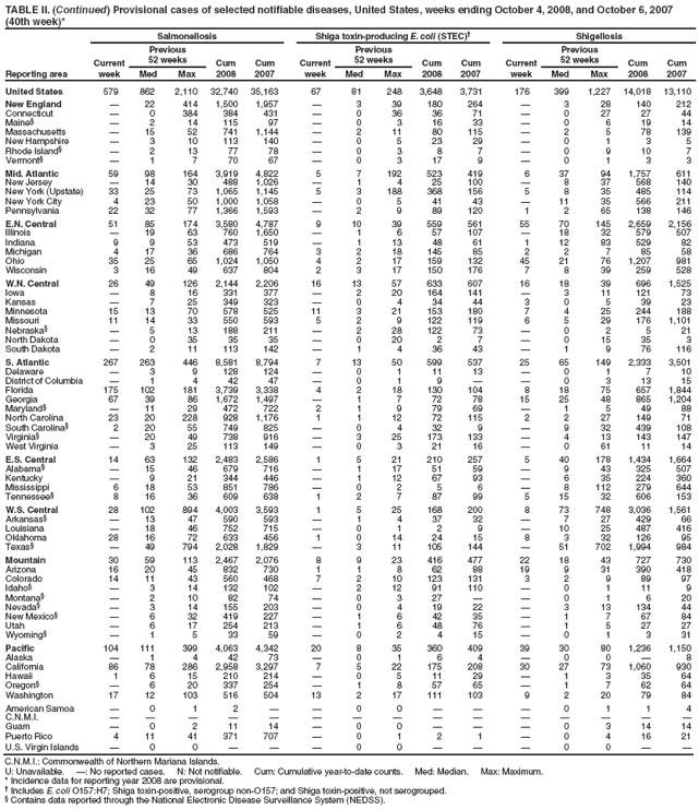 TABLE II. (Continued) Provisional cases of selected notifiable diseases, United States, weeks ending October 4, 2008, and October 6, 2007 (40th week)*
Reporting area
Salmonellosis
Shiga toxin-producing E. coli (STEC)�
Shigellosis
Current week
Previous
52 weeks
Cum 2008
Cum 2007
Current week
Previous
52 weeks
Cum 2008
Cum 2007
Current week
Previous
52 weeks
Cum 2008
Cum 2007
Med
Max
Med
Max
Med
Max
United States
579
862
2,110
32,740
35,163
67
81
248
3,648
3,731
176
399
1,227
14,018
13,110
New England
�
22
414
1,500
1,957
�
3
39
180
264
�
3
28
140
212
Connecticut
�
0
384
384
431
�
0
36
36
71
�
0
27
27
44
Maine�
�
2
14
115
97
�
0
3
16
33
�
0
6
19
14
Massachusetts
�
15
52
741
1,144
�
2
11
80
115
�
2
5
78
139
New Hampshire
�
3
10
113
140
�
0
5
23
29
�
0
1
3
5
Rhode Island�
�
2
13
77
78
�
0
3
8
7
�
0
9
10
7
Vermont�
�
1
7
70
67
�
0
3
17
9
�
0
1
3
3
Mid. Atlantic
59
98
164
3,919
4,822
5
7
192
523
419
6
37
94
1,757
611
New Jersey
�
14
30
488
1,026
�
1
4
25
100
�
8
37
568
140
New York (Upstate)
33
25
73
1,065
1,145
5
3
188
368
156
5
8
35
485
114
New York City
4
23
50
1,000
1,058
�
0
5
41
43
�
11
35
566
211
Pennsylvania
22
32
77
1,366
1,593
�
2
9
89
120
1
2
65
138
146
E.N. Central
51
85
174
3,580
4,787
9
10
39
559
561
55
70
145
2,659
2,156
Illinois
�
19
63
760
1,650
�
1
6
57
107
�
18
32
579
507
Indiana
9
9
53
473
519
�
1
13
48
61
1
12
83
529
82
Michigan
4
17
36
686
764
3
2
18
145
85
2
2
7
85
58
Ohio
35
25
65
1,024
1,050
4
2
17
159
132
45
21
76
1,207
981
Wisconsin
3
16
49
637
804
2
3
17
150
176
7
8
39
259
528
W.N. Central
26
49
126
2,144
2,206
16
13
57
633
607
16
18
39
696
1,525
Iowa
�
8
16
331
377
�
2
20
164
141
�
3
11
121
73
Kansas
�
7
25
349
323
�
0
4
34
44
3
0
5
39
23
Minnesota
15
13
70
578
525
11
3
21
153
180
7
4
25
244
188
Missouri
11
14
33
550
593
5
2
9
122
119
6
5
29
176
1,101
Nebraska�
�
5
13
188
211
�
2
28
122
73
�
0
2
5
21
North Dakota
�
0
35
35
35
�
0
20
2
7
�
0
15
35
3
South Dakota
�
2
11
113
142
�
1
4
36
43
�
1
9
76
116
S. Atlantic
267
263
446
8,581
8,794
7
13
50
599
537
25
65
149
2,333
3,501
Delaware
�
3
9
128
124
�
0
1
11
13
�
0
1
7
10
District of Columbia
�
1
4
42
47
�
0
1
9
�
�
0
3
13
15
Florida
175
102
181
3,739
3,338
4
2
18
130
104
8
18
75
657
1,844
Georgia
67
39
86
1,672
1,497
�
1
7
72
78
15
25
48
865
1,204
Maryland�
�
11
29
472
722
2
1
9
79
69
�
1
5
49
88
North Carolina
23
20
228
928
1,176
1
1
12
72
115
2
2
27
149
71
South Carolina�
2
20
55
749
825
�
0
4
32
9
�
9
32
439
108
Virginia�
�
20
49
738
916
�
3
25
173
133
�
4
13
143
147
West Virginia
�
3
25
113
149
�
0
3
21
16
�
0
61
11
14
E.S. Central
14
63
132
2,483
2,586
1
5
21
210
257
5
40
178
1,434
1,664
Alabama�
�
15
46
679
716
�
1
17
51
59
�
9
43
325
507
Kentucky
�
9
21
344
446
�
1
12
67
93
�
6
35
224
360
Mississippi
6
18
53
851
786
�
0
2
5
6
�
8
112
279
644
Tennessee�
8
16
36
609
638
1
2
7
87
99
5
15
32
606
153
W.S. Central
28
102
894
4,003
3,593
1
5
25
168
200
8
73
748
3,036
1,561
Arkansas�
�
13
47
590
593
�
1
4
37
32
�
7
27
429
66
Louisiana
�
18
46
752
715
�
0
1
2
9
�
10
25
487
416
Oklahoma
28
16
72
633
456
1
0
14
24
15
8
3
32
126
95
Texas�
�
49
794
2,028
1,829
�
3
11
105
144
�
51
702
1,994
984
Mountain
30
59
113
2,467
2,076
8
9
23
416
477
22
18
43
727
730
Arizona
16
20
45
832
730
1
1
8
62
88
19
9
31
390
418
Colorado
14
11
43
560
468
7
2
10
123
131
3
2
9
89
97
Idaho�
�
3
14
132
102
�
2
12
91
110
�
0
1
11
9
Montana�
�
2
10
82
74
�
0
3
27
�
�
0
1
6
20
Nevada�
�
3
14
155
203
�
0
4
19
22
�
3
13
134
44
New Mexico�
�
6
32
419
227
�
1
6
42
35
�
1
7
67
84
Utah
�
6
17
254
213
�
1
6
48
76
�
1
5
27
27
Wyoming�
�
1
5
33
59
�
0
2
4
15
�
0
1
3
31
Pacific
104
111
399
4,063
4,342
20
8
35
360
409
39
30
80
1,236
1,150
Alaska
�
1
4
42
73
�
0
1
6
4
�
0
0
�
8
California
86
78
286
2,958
3,297
7
5
22
175
208
30
27
73
1,060
930
Hawaii
1
6
15
210
214
�
0
5
11
29
�
1
3
35
64
Oregon�
�
6
20
337
254
�
1
8
57
65
�
1
7
62
64
Washington
17
12
103
516
504
13
2
17
111
103
9
2
20
79
84
American Samoa
�
0
1
2
�
�
0
0
�
�
�
0
1
1
4
C.N.M.I.
�
�
�
�
�
�
�
�
�
�
�
�
�
�
�
Guam
�
0
2
11
14
�
0
0
�
�
�
0
3
14
14
Puerto Rico
4
11
41
371
707
�
0
1
2
1
�
0
4
16
21
U.S. Virgin Islands
�
0
0
�
�
�
0
0
�
�
�
0
0
�
�
C.N.M.I.: Commonwealth of Northern Mariana Islands.
U: Unavailable. �: No reported cases. N: Not notifiable. Cum: Cumulative year-to-date counts. Med: Median. Max: Maximum.
* Incidence data for reporting year 2008 are provisional.
� Includes E. coli O157:H7; Shiga toxin-positive, serogroup non-O157; and Shiga toxin-positive, not serogrouped.
� Contains data reported through the National Electronic Disease Surveillance System (NEDSS).