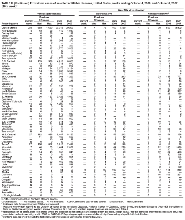TABLE II. (Continued) Provisional cases of selected notifiable diseases, United States, weeks ending October 4, 2008, and October 6, 2007 (40th week)*
West Nile virus disease�
Reporting area
Varicella (chickenpox)
Neuroinvasive
Nonneuroinvasive�
Current week
Previous
52 weeks
Cum 2008
Cum 2007
Current week
Previous
52 weeks
Cum 2008
Cum
2007
Current week
Previous
52 weeks
Cum 2008
Cum 2007
Med
Max
Med
Max
Med
Max
United States
233
658
1,660
20,316
30,299
3
1
75
468
1,158
1
2
78
568
2,332
New England
3
13
68
418
1,917
�
0
2
5
5
�
0
1
3
6
Connecticut
�
0
38
�
1,112
�
0
2
4
2
�
0
1
3
2
Maine�
�
0
26
�
240
�
0
0
�
�
�
0
0
�
�
Massachusetts
�
0
1
1
�
�
0
0
�
3
�
0
0
�
3
New Hampshire
3
6
18
203
272
�
0
0
�
�
�
0
0
�
�
Rhode Island�
�
0
0
�
�
�
0
1
1
�
�
0
0
�
1
Vermont�
�
6
17
214
293
�
0
0
�
�
�
0
0
�
�
Mid. Atlantic
57
56
117
1,770
3,809
�
0
6
29
19
�
0
4
10
8
New Jersey
N
0
0
N
N
�
0
1
2
1
�
0
1
2
�
New York (Upstate)
N
0
0
N
N
�
0
4
14
3
�
0
2
4
1
New York City
N
0
0
N
N
�
0
2
8
11
�
0
3
4
2
Pennsylvania
57
56
117
1,770
3,809
�
0
2
5
4
�
0
0
�
5
E.N. Central
93
159
378
4,912
8,663
�
0
7
30
106
�
0
5
16
61
Illinois
�
13
63
716
872
�
0
3
6
57
�
0
4
7
36
Indiana
�
0
222
�
222
�
0
1
2
14
�
0
1
1
10
Michigan
44
64
154
2,079
3,124
�
0
3
7
16
�
0
1
2
�
Ohio
49
54
128
1,768
3,598
�
0
3
13
12
�
0
2
2
9
Wisconsin
�
6
38
349
847
�
0
2
2
7
�
0
1
4
6
W.N. Central
22
25
145
904
1,229
�
0
6
38
243
�
0
23
145
727
Iowa
N
0
0
N
N
�
0
3
5
11
�
0
1
4
16
Kansas
�
6
36
300
459
�
0
2
5
13
�
0
3
17
26
Minnesota
�
0
0
�
�
�
0
2
3
44
�
0
6
18
56
Missouri
22
12
51
536
702
�
0
3
8
58
�
0
1
7
14
Nebraska�
N
0
0
N
N
�
0
1
4
20
�
0
8
33
139
North Dakota
�
0
140
48
�
�
0
2
2
49
�
0
11
40
317
South Dakota
�
0
5
20
68
�
0
5
11
48
�
0
6
26
159
S. Atlantic
24
90
167
3,426
4,063
�
0
3
11
41
�
0
2
8
38
Delaware
�
1
6
42
37
�
0
0
�
1
�
0
1
1
�
District of Columbia
�
0
3
21
26
�
0
0
�
�
�
0
0
�
�
Florida
19
28
87
1,288
968
�
0
2
2
3
�
0
0
�
�
Georgia
N
0
0
N
N
�
0
1
3
23
�
0
1
1
26
Maryland�
N
0
0
N
N
�
0
2
5
5
�
0
2
5
4
North Carolina
N
0
0
N
N
�
0
0
�
4
�
0
0
�
4
South Carolina�
�
17
66
670
817
�
0
1
�
2
�
0
0
�
2
Virginia�
�
20
81
847
1,323
�
0
0
�
3
�
0
1
1
2
West Virginia
5
14
66
558
892
�
0
1
1
�
�
0
0
�
�
E.S. Central
�
18
101
911
412
�
0
10
48
69
�
0
10
74
85
Alabama�
�
18
101
901
410
�
0
5
12
15
�
0
2
4
5
Kentucky
N
0
0
N
N
�
0
1
1
3
�
0
0
�
�
Mississippi
�
0
2
10
2
�
0
6
30
47
�
0
10
64
76
Tennessee�
N
0
0
N
N
�
0
1
5
4
�
0
2
6
4
W.S. Central
27
182
886
6,447
8,123
�
0
14
53
242
�
1
10
51
138
Arkansas�
�
11
38
469
607
�
0
2
8
12
�
0
1
�
6
Louisiana
�
1
10
61
99
�
0
3
9
24
�
0
6
27
11
Oklahoma
N
0
0
N
N
�
0
2
3
57
�
0
3
6
45
Texas�
27
166
852
5,917
7,417
�
0
10
33
149
�
0
6
18
76
Mountain
7
40
105
1,464
2,028
�
0
11
64
276
�
0
22
150
1,029
Arizona
�
0
0
�
�
�
0
9
37
42
�
0
4
20
40
Colorado
7
14
43
658
845
�
0
4
13
98
�
0
12
64
476
Idaho�
N
0
0
N
N
�
0
1
2
11
�
0
7
30
118
Montana�
�
5
27
223
301
�
0
1
�
36
�
0
2
5
165
Nevada�
N
0
0
N
N
�
0
2
8
1
�
0
3
7
10
New Mexico�
�
4
22
165
310
�
0
1
3
38
�
0
1
1
21
Utah
�
10
55
408
548
�
0
1
1
27
�
0
3
15
41
Wyoming�
�
0
9
10
24
�
0
0
�
23
�
0
2
8
158
Pacific
�
1
7
64
55
3
0
33
190
157
1
0
17
111
240
Alaska
�
1
5
50
29
�
0
0
�
�
�
0
0
�
�
California
�
0
0
�
�
3
0
33
189
150
1
0
16
106
221
Hawaii
�
0
6
14
26
�
0
0
�
�
�
0
0
�
�
Oregon�
N
0
0
N
N
�
0
0
�
7
�
0
2
4
19
Washington
N
0
0
N
N
�
0
1
1
�
�
0
1
1
�
American Samoa
N
0
0
N
N
�
0
0
�
�
�
0
0
�
�
C.N.M.I.
�
�
�
�
�
�
�
�
�
�
�
�
�
�
�
Guam
�
2
17
55
218
�
0
0
�
�
�
0
0
�
�
Puerto Rico
4
8
20
340
605
�
0
0
�
�
�
0
0
�
�
U.S. Virgin Islands
�
0
0
�
�
�
0
0
�
�
�
0
0
�
�
C.N.M.I.: Commonwealth of Northern Mariana Islands.
U: Unavailable. �: No reported cases. N: Not notifiable. Cum: Cumulative year-to-date counts. Med: Median. Max: Maximum.
* Incidence data for reporting year 2008 are provisional.
� Updated weekly from reports to the Division of Vector-Borne Infectious Diseases, National Center for Zoonotic, Vector-Borne, and Enteric Diseases (ArboNET Surveillance). Data for California serogroup, eastern equine, Powassan, St. Louis, and western equine diseases are available in Table I.
� Not notifiable in all states. Data from states where the condition is not notifiable are excluded from this table, except in 2007 for the domestic arboviral diseases and influenza-associated pediatric mortality, and in 2003 for SARS-CoV. Reporting exceptions are available at http://www.cdc.gov/epo/dphsi/phs/infdis.htm.
� Contains data reported through the National Electronic Disease Surveillance System (NEDSS).