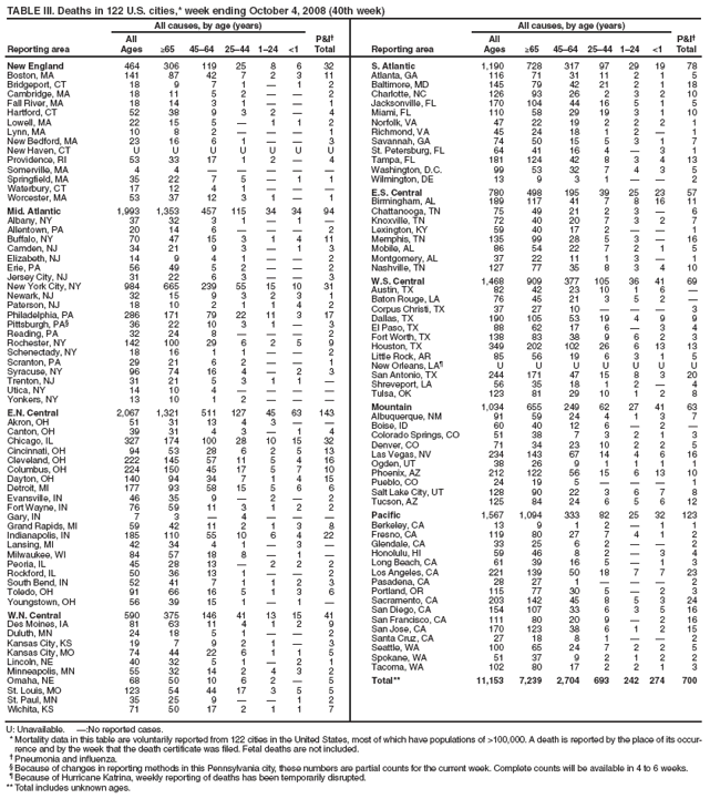 TABLE III. Deaths in 122 U.S. cities,* week ending October 4, 2008 (40th week)
Reporting area
All causes, by age (years)
P&I�
Total
Reporting area
All causes, by age (years)
P&I�
Total
All
Ages
≥65
45�64
25�44
1�24
<1
All
Ages
≥65
45�64
25�44
1�24
<1
New England
464
306
119
25
8
6
32
Boston, MA
141
87
42
7
2
3
11
Bridgeport, CT
18
9
7
1
�
1
2
Cambridge, MA
18
11
5
2
�
�
2
Fall River, MA
18
14
3
1
�
�
1
Hartford, CT
52
38
9
3
2
�
4
Lowell, MA
22
15
5
�
1
1
2
Lynn, MA
10
8
2
�
�
�
1
New Bedford, MA
23
16
6
1
�
�
3
New Haven, CT
U
U
U
U
U
U
U
Providence, RI
53
33
17
1
2
�
4
Somerville, MA
4
4
�
�
�
�
�
Springfield, MA
35
22
7
5
�
1
1
Waterbury, CT
17
12
4
1
�
�
�
Worcester, MA
53
37
12
3
1
�
1
Mid. Atlantic
1,993
1,353
457
115
34
34
94
Albany, NY
37
32
3
1
�
1
�
Allentown, PA
20
14
6
�
�
�
2
Buffalo, NY
70
47
15
3
1
4
11
Camden, NJ
34
21
9
3
�
1
3
Elizabeth, NJ
14
9
4
1
�
�
2
Erie, PA
56
49
5
2
�
�
2
Jersey City, NJ
31
22
6
3
�
�
3
New York City, NY
984
665
239
55
15
10
31
Newark, NJ
32
15
9
3
2
3
1
Paterson, NJ
18
10
2
1
1
4
2
Philadelphia, PA
286
171
79
22
11
3
17
Pittsburgh, PA�
36
22
10
3
1
�
3
Reading, PA
32
24
8
�
�
�
2
Rochester, NY
142
100
29
6
2
5
9
Schenectady, NY
18
16
1
1
�
�
2
Scranton, PA
29
21
6
2
�
�
1
Syracuse, NY
96
74
16
4
�
2
3
Trenton, NJ
31
21
5
3
1
1
�
Utica, NY
14
10
4
�
�
�
�
Yonkers, NY
13
10
1
2
�
�
�
E.N. Central
2,067
1,321
511
127
45
63
143
Akron, OH
51
31
13
4
3
�
�
Canton, OH
39
31
4
3
�
1
4
Chicago, IL
327
174
100
28
10
15
32
Cincinnati, OH
94
53
28
6
2
5
13
Cleveland, OH
222
145
57
11
5
4
16
Columbus, OH
224
150
45
17
5
7
10
Dayton, OH
140
94
34
7
1
4
15
Detroit, MI
177
93
58
15
5
6
6
Evansville, IN
46
35
9
�
2
�
2
Fort Wayne, IN
76
59
11
3
1
2
2
Gary, IN
7
3
�
4
�
�
�
Grand Rapids, MI
59
42
11
2
1
3
8
Indianapolis, IN
185
110
55
10
6
4
22
Lansing, MI
42
34
4
1
�
3
�
Milwaukee, WI
84
57
18
8
�
1
�
Peoria, IL
45
28
13
�
2
2
2
Rockford, IL
50
36
13
1
�
�
2
South Bend, IN
52
41
7
1
1
2
3
Toledo, OH
91
66
16
5
1
3
6
Youngstown, OH
56
39
15
1
�
1
�
W.N. Central
590
375
146
41
13
15
41
Des Moines, IA
81
63
11
4
1
2
9
Duluth, MN
24
18
5
1
�
�
2
Kansas City, KS
19
7
9
2
1
�
3
Kansas City, MO
74
44
22
6
1
1
5
Lincoln, NE
40
32
5
1
�
2
1
Minneapolis, MN
55
32
14
2
4
3
2
Omaha, NE
68
50
10
6
2
�
5
St. Louis, MO
123
54
44
17
3
5
5
St. Paul, MN
35
25
9
�
�
1
2
Wichita, KS
71
50
17
2
1
1
7
S. Atlantic
1,190
728
317
97
29
19
78
Atlanta, GA
116
71
31
11
2
1
5
Baltimore, MD
145
79
42
21
2
1
18
Charlotte, NC
126
93
26
2
3
2
10
Jacksonville, FL
170
104
44
16
5
1
5
Miami, FL
110
58
29
19
3
1
10
Norfolk, VA
47
22
19
2
2
2
1
Richmond, VA
45
24
18
1
2
�
1
Savannah, GA
74
50
15
5
3
1
7
St. Petersburg, FL
64
41
16
4
�
3
1
Tampa, FL
181
124
42
8
3
4
13
Washington, D.C.
99
53
32
7
4
3
5
Wilmington, DE
13
9
3
1
�
�
2
E.S. Central
780
498
195
39
25
23
57
Birmingham, AL
189
117
41
7
8
16
11
Chattanooga, TN
75
49
21
2
3
�
6
Knoxville, TN
72
40
20
7
3
2
7
Lexington, KY
59
40
17
2
�
�
1
Memphis, TN
135
99
28
5
3
�
16
Mobile, AL
86
54
22
7
2
1
5
Montgomery, AL
37
22
11
1
3
�
1
Nashville, TN
127
77
35
8
3
4
10
W.S. Central
1,468
909
377
105
36
41
69
Austin, TX
82
42
23
10
1
6
�
Baton Rouge, LA
76
45
21
3
5
2
�
Corpus Christi, TX
37
27
10
�
�
�
3
Dallas, TX
190
105
53
19
4
9
9
El Paso, TX
88
62
17
6
�
3
4
Fort Worth, TX
138
83
38
9
6
2
3
Houston, TX
349
202
102
26
6
13
13
Little Rock, AR
85
56
19
6
3
1
5
New Orleans, LA�
U
U
U
U
U
U
U
San Antonio, TX
244
171
47
15
8
3
20
Shreveport, LA
56
35
18
1
2
�
4
Tulsa, OK
123
81
29
10
1
2
8
Mountain
1,034
655
249
62
27
41
63
Albuquerque, NM
91
59
24
4
1
3
7
Boise, ID
60
40
12
6
�
2
�
Colorado Springs, CO
51
38
7
3
2
1
3
Denver, CO
71
34
23
10
2
2
5
Las Vegas, NV
234
143
67
14
4
6
16
Ogden, UT
38
26
9
1
1
1
1
Phoenix, AZ
212
122
56
15
6
13
10
Pueblo, CO
24
19
5
�
�
�
1
Salt Lake City, UT
128
90
22
3
6
7
8
Tucson, AZ
125
84
24
6
5
6
12
Pacific
1,567
1,094
333
82
25
32
123
Berkeley, CA
13
9
1
2
�
1
1
Fresno, CA
119
80
27
7
4
1
2
Glendale, CA
33
25
6
2
�
�
2
Honolulu, HI
59
46
8
2
�
3
4
Long Beach, CA
61
39
16
5
�
1
3
Los Angeles, CA
221
139
50
18
7
7
23
Pasadena, CA
28
27
1
�
�
�
2
Portland, OR
115
77
30
5
�
2
3
Sacramento, CA
203
142
45
8
5
3
24
San Diego, CA
154
107
33
6
3
5
16
San Francisco, CA
111
80
20
9
�
2
16
San Jose, CA
170
123
38
6
1
2
15
Santa Cruz, CA
27
18
8
1
�
�
2
Seattle, WA
100
65
24
7
2
2
5
Spokane, WA
51
37
9
2
1
2
2
Tacoma, WA
102
80
17
2
2
1
3
Total**
11,153
7,239
2,704
693
242
274
700
U: Unavailable. �:No reported cases.
* Mortality data in this table are voluntarily reported from 122 cities in the United States, most of which have populations of >100,000. A death is reported by the place of its occurrence
and by the week that the death certificate was filed. Fetal deaths are not included.
� Pneumonia and influenza.
� Because of changes in reporting methods in this Pennsylvania city, these numbers are partial counts for the current week. Complete counts will be available in 4 to 6 weeks.
� Because of Hurricane Katrina, weekly reporting of deaths has been temporarily disrupted.
** Total includes unknown ages.