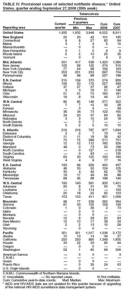 TABLE IV. Provisional cases of selected notifiable disease,* United States, quarter ending September 27, 2008 (39th week)
Reporting area
Tuberculosis
Current
quarter
Previous
4 quarters
Cum 2008
Cum 2007
Min
Max
United States
1,832
1,832
3,948
6,522
8,911
New England
20
20
42
101
145
Connecticut
9
9
27
62
84
Maine
3
1
4
6
15
Massachusetts
�
0
0
�
�
New Hampshire
3
1
5
9
9
Rhode Island
5
5
10
20
35
Vermont
�
0
2
4
2
Mid. Atlantic
501
417
538
1,420
1,380
New Jersey
105
69
152
274
315
New York (Upstate)
77
54
98
192
163
New York City
253
201
253
697
704
Pennsylvania
66
66
98
257
198
E.N. Central
215
159
370
574
826
Illinois
106
50
172
227
349
Indiana
37
27
37
92
97
Michigan
3
3
78
51
148
Ohio
51
51
70
160
181
Wisconsin
18
8
19
44
51
W.N. Central
85
85
146
271
352
Iowa
7
7
15
32
28
Kansas
�
0
4
�
49
Minnesota
36
34
73
122
165
Missouri
34
20
37
83
82
Nebraska
3
3
15
24
18
North Dakota
�
0
7
�
�
South Dakota
5
2
5
10
10
S. Atlantic
216
216
787
977
1,834
Delaware
2
2
7
13
14
District of Columbia
11
11
18
39
42
Florida
75
75
288
511
701
Georgia
12
12
112
182
326
Maryland
49
0
73
52
198
North Carolina
�
0
127
�
218
South Carolina
�
0
83
�
135
Virginia
63
33
125
163
184
West Virginia
4
4
8
17
16
E.S. Central
163
99
229
450
437
Alabama
46
33
50
124
125
Kentucky
30
4
42
62
78
Mississippi
19
17
49
66
88
Tennessee
68
45
88
198
146
W.S. Central
193
193
581
933
1,401
Arkansas
20
8
31
50
75
Louisiana
�
0
114
�
104
Oklahoma
20
18
25
62
123
Texas
153
153
411
821
1,099
Mountain
88
77
239
260
364
Arizona
61
43
155
159
146
Colorado
1
0
36
2
73
Idaho
�
0
0
�
�
Montana
�
0
0
�
�
Nevada
12
9
29
50
83
New Mexico
12
10
17
39
34
Utah
2
2
13
10
28
Wyoming
�
0
0
�
�
Pacific
351
351
1,017
1,536
2,172
Alaska
10
10
14
34
37
California
250
250
890
1,349
1,835
Hawaii
33
22
33
85
94
Oregon
�
0
0
�
�
Washington
58
1
85
68
206
American Samoa
�
0
0
�
3
C.N.M.I.
�
�
�
�
�
Guam
�
0
0
�
�
Puerto Rico
�
0
35
24
63
U.S. Virgin Islands
�
0
0
�
�
C.N.M.I.: Commonwealth of Northern Mariana Islands.
U: Unavailable. �: No reported cases. N: Not notifiable.
Cum: Cumulative year-to-date counts. Med: Median. Max: Maximum.
* AIDS and HIV/AIDS data are not updated for this quarter because of upgrading of the national HIV/AIDS surveillance data management system.