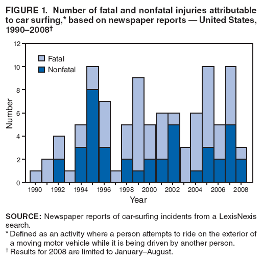 FIGURE 1. Number of fatal and nonfatal injuries attributable to car surfing,* based on newspaper reports � United States, 1990�2008�