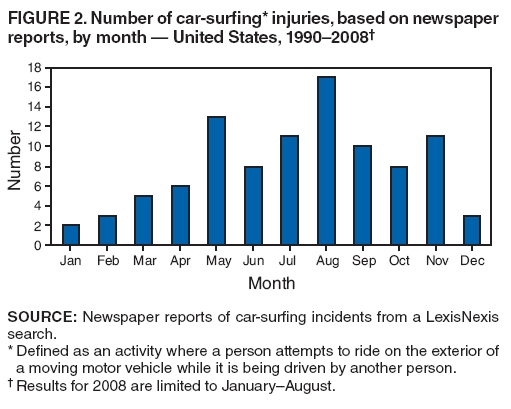 FIGURE 2. Number of car-surfing* injuries, based on newspaper reports, by month � United States, 1990�2008�