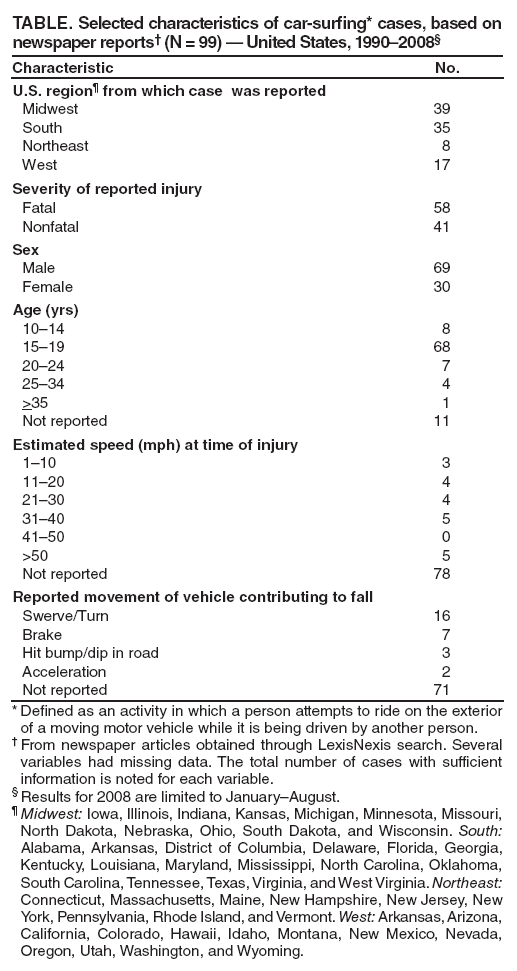 TABLE. Selected characteristics of car-surfing* cases, based on newspaper reports� (N = 99) � United States, 1990�2008�
Characteristic
No.
U.S. region� from which case was reported
Midwest
39
South
35
Northeast
8
West
17
Severity of reported injury
Fatal
58
Nonfatal
41
Sex
Male
69
Female
30
Age (yrs)
10�14
8
15�19
68
20�24
7
25�34
4
>35
1
Not reported
11
Estimated speed (mph) at time of injury
1�10
3
11�20
4
21�30
4
31�40
5
41�50
0
>50
5
Not reported
78
Reported movement of vehicle contributing to fall
Swerve/Turn
16
Brake
7
Hit bump/dip in road
3
Acceleration
2
Not reported
71
* Defined as an activity in which a person attempts to ride on the exterior of a moving motor vehicle while it is being driven by another person.
� From newspaper articles obtained through LexisNexis search. Several variables had missing data. The total number of cases with sufficient information is noted for each variable.
� Results for 2008 are limited to January�August.
� Midwest: Iowa, Illinois, Indiana, Kansas, Michigan, Minnesota, Missouri, North Dakota, Nebraska, Ohio, South Dakota, and Wisconsin. South: Alabama, Arkansas, District of Columbia, Delaware, Florida, Georgia, Kentucky, Louisiana, Maryland, Mississippi, North Carolina, Oklahoma, South Carolina, Tennessee, Texas, Virginia, and West Virginia. Northeast: Connecticut, Massachusetts, Maine, New Hampshire, New Jersey, New York, Pennsylvania, Rhode Island, and Vermont. West: Arkansas, Arizona, California, Colorado, Hawaii, Idaho, Montana, New Mexico, Nevada, Oregon, Utah, Washington, and Wyoming.