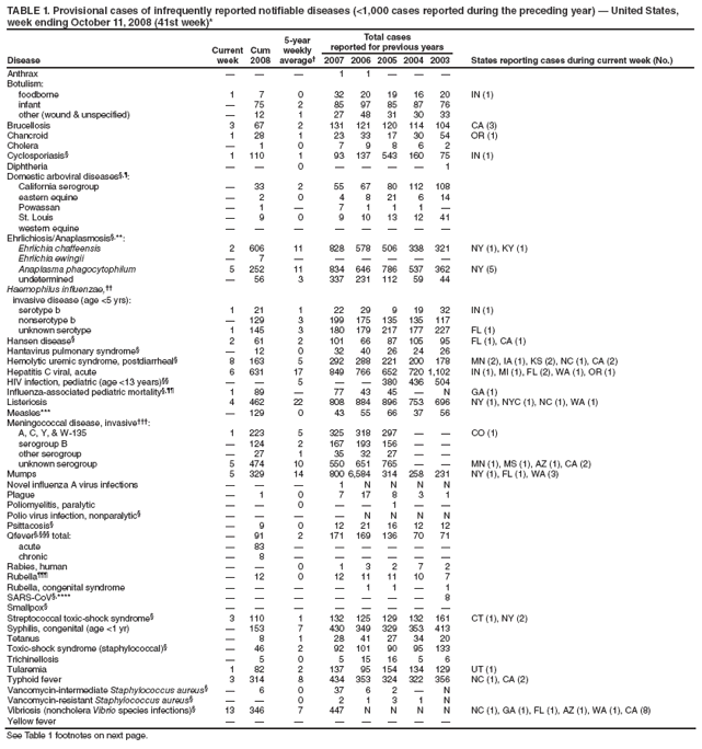 TABLE 1. Provisional cases of infrequently reported notifiable diseases (<1,000 cases reported during the preceding year) � United States, week ending October 11, 2008 (41st week)*
Disease
Current week
Cum 2008
5-year weekly average�
Total cases
reported for previous years
States reporting cases during current week (No.)
2007
2006
2005
2004
2003
Anthrax
�
�
�
1
1
�
�
�
Botulism:
foodborne
1
7
0
32
20
19
16
20
IN (1)
infant
�
75
2
85
97
85
87
76
other (wound & unspecified)
�
12
1
27
48
31
30
33
Brucellosis
3
67
2
131
121
120
114
104
CA (3)
Chancroid
1
28
1
23
33
17
30
54
OR (1)
Cholera
�
1
0
7
9
8
6
2
Cyclosporiasis�
1
110
1
93
137
543
160
75
IN (1)
Diphtheria
�
�
0
�
�
�
�
1
Domestic arboviral diseases�,�:
California serogroup
�
33
2
55
67
80
112
108
eastern equine
�
2
0
4
8
21
6
14
Powassan
�
1
�
7
1
1
1
�
St. Louis
�
9
0
9
10
13
12
41
western equine
�
�
�
�
�
�
�
�
Ehrlichiosis/Anaplasmosis�,**:
Ehrlichia chaffeensis
2
606
11
828
578
506
338
321
NY (1), KY (1)
Ehrlichia ewingii
�
7
�
�
�
�
�
�
Anaplasma phagocytophilum
5
252
11
834
646
786
537
362
NY (5)
undetermined
�
56
3
337
231
112
59
44
Haemophilus influenzae,��
invasive disease (age <5 yrs):
serotype b
1
21
1
22
29
9
19
32
IN (1)
nonserotype b
�
129
3
199
175
135
135
117
unknown serotype
1
145
3
180
179
217
177
227
FL (1)
Hansen disease�
2
61
2
101
66
87
105
95
FL (1), CA (1)
Hantavirus pulmonary syndrome�
�
12
0
32
40
26
24
26
Hemolytic uremic syndrome, postdiarrheal�
8
163
5
292
288
221
200
178
MN (2), IA (1), KS (2), NC (1), CA (2)
Hepatitis C viral, acute
6
631
17
849
766
652
720
1,102
IN (1), MI (1), FL (2), WA (1), OR (1)
HIV infection, pediatric (age <13 years)��
�
�
5
�
�
380
436
504
Influenza-associated pediatric mortality�,��
1
89
�
77
43
45
�
N
GA (1)
Listeriosis
4
462
22
808
884
896
753
696
NY (1), NYC (1), NC (1), WA (1)
Measles***
�
129
0
43
55
66
37
56
Meningococcal disease, invasive���:
A, C, Y, & W-135
1
223
5
325
318
297
�
�
CO (1)
serogroup B
�
124
2
167
193
156
�
�
other serogroup
�
27
1
35
32
27
�
�
unknown serogroup
5
474
10
550
651
765
�
�
MN (1), MS (1), AZ (1), CA (2)
Mumps
5
329
14
800
6,584
314
258
231
NY (1), FL (1), WA (3)
Novel influenza A virus infections
�
�
�
1
N
N
N
N
Plague
�
1
0
7
17
8
3
1
Poliomyelitis, paralytic
�
�
0
�
�
1
�
�
Polio virus infection, nonparalytic�
�
�
�
�
N
N
N
N
Psittacosis�
�
9
0
12
21
16
12
12
Qfever�,��� total:
�
91
2
171
169
136
70
71
acute
�
83
�
�
�
�
�
�
chronic
�
8
�
�
�
�
�
�
Rabies, human
�
�
0
1
3
2
7
2
Rubella���
�
12
0
12
11
11
10
7
Rubella, congenital syndrome
�
�
�
�
1
1
�
1
SARS-CoV�,****
�
�
�
�
�
�
�
8
Smallpox�
�
�
�
�
�
�
�
�
Streptococcal toxic-shock syndrome�
3
110
1
132
125
129
132
161
CT (1), NY (2)
Syphilis, congenital (age <1 yr)
�
153
7
430
349
329
353
413
Tetanus
�
8
1
28
41
27
34
20
Toxic-shock syndrome (staphylococcal)�
�
46
2
92
101
90
95
133
Trichinellosis
�
5
0
5
15
16
5
6
Tularemia
1
82
2
137
95
154
134
129
UT (1)
Typhoid fever
3
314
8
434
353
324
322
356
NC (1), CA (2)
Vancomycin-intermediate Staphylococcus aureus�
�
6
0
37
6
2
�
N
Vancomycin-resistant Staphylococcus aureus�
�
�
0
2
1
3
1
N
Vibriosis (noncholera Vibrio species infections)�
13
346
7
447
N
N
N
N
NC (1), GA (1), FL (1), AZ (1), WA (1), CA (8)
Yellow fever
�
�
�
�
�
�
�
�
See Table 1 footnotes on next page.