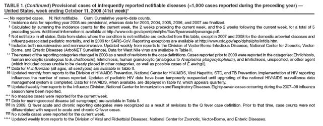 TABLE 1. (Continued) Provisional cases of infrequently reported notifiable diseases (<1,000 cases reported during the preceding year) � United States, week ending October 11, 2008 (41st week)*
�: No reported cases. N: Not notifiable. Cum: Cumulative year-to-date counts.
* Incidence data for reporting year 2008 are provisional, whereas data for 2003, 2004, 2005, 2006, and 2007 are finalized.
� Calculated by summing the incidence counts for the current week, the 2 weeks preceding the current week, and the 2 weeks following the current week, for a total of 5 preceding years. Additional information is available at http://www.cdc.gov/epo/dphsi/phs/files/5yearweeklyaverage.pdf.
� Not notifiable in all states. Data from states where the condition is not notifiable are excluded from this table, except in 2007 and 2008 for the domestic arboviral diseases and influenza-associated pediatric mortality, and in 2003 for SARS-CoV. Reporting exceptions are available at http://www.cdc.gov/epo/dphsi/phs/infdis.htm.
� Includes both neuroinvasive and nonneuroinvasive. Updated weekly from reports to the Division of Vector-Borne Infectious Diseases, National Center for Zoonotic, Vector-Borne, and Enteric Diseases (ArboNET Surveillance). Data for West Nile virus are available in Table II.
** The names of the reporting categories changed in 2008 as a result of revisions to the case definitions. Cases reported prior to 2008 were reported in the categories: Ehrlichiosis, human monocytic (analogous to E. chaffeensis); Ehrlichiosis, human granulocytic (analogous to Anaplasma phagocytophilum), and Ehrlichiosis, unspecified, or other agent (which included cases unable to be clearly placed in other categories, as well as possible cases of E. ewingii).
�� Data for H. influenzae (all ages, all serotypes) are available in Table II.
�� Updated monthly from reports to the Division of HIV/AIDS Prevention, National Center for HIV/AIDS, Viral Hepatitis, STD, and TB Prevention. Implementation of HIV reporting influences the number of cases reported. Updates of pediatric HIV data have been temporarily suspended until upgrading of the national HIV/AIDS surveillance data management system is completed. Data for HIV/AIDS, when available, are displayed in Table IV, which appears quarterly.
�� Updated weekly from reports to the Influenza Division, National Center for Immunization and Respiratory Diseases. Eighty-seven cases occurring during the 2007�08 influenza season have been reported.
*** No measles cases were reported for the current week.
��� Data for meningococcal disease (all serogroups) are available in Table II.
��� In 2008, Q fever acute and chronic reporting categories were recognized as a result of revisions to the Q fever case definition. Prior to that time, case counts were not differentiated with respect to acute and chronic Q fever cases.
��� No rubella cases were reported for the current week.
**** Updated weekly from reports to the Division of Viral and Rickettsial Diseases, National Center for Zoonotic, Vector-Borne, and Enteric Diseases.