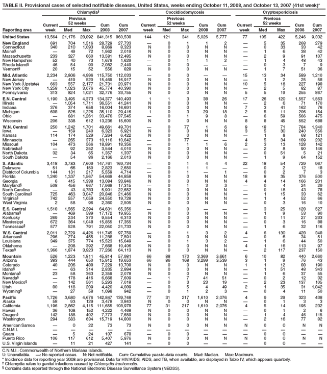 TABLE II. Provisional cases of selected notifiable diseases, United States, weeks ending October 11, 2008, and October 13, 2007 (41st week)*
Reporting area
Chlamydia�
Coccidiodomycosis
Cryptosporidiosis
Current week
Previous
52 weeks
Cum
2008
Cum
2007
Current week
Previous
52 weeks
Cum 2008
Cum 2007
Current week
Previous
52 weeks
Cum 2008
Cum 2007
Med
Max
Med
Max
Med
Max
United States
13,564
21,176
28,892
841,315
860,538
144
121
341
5,026
5,777
77
105
422
5,246
9,332
New England
691
704
1,516
28,729
27,733
�
0
1
1
2
�
5
35
268
279
Connecticut
340
210
1,093
8,869
8,323
N
0
0
N
N
�
0
33
33
42
Maine�
�
49
72
1,962
2,019
N
0
0
N
N
�
1
6
38
42
Massachusetts
233
327
660
13,581
12,485
N
0
0
N
N
�
2
9
91
107
New Hampshire
52
40
73
1,679
1,629
�
0
1
1
2
�
1
4
48
43
Rhode Island�
46
54
90
2,082
2,449
�
0
0
�
�
�
0
3
7
9
Vermont�
20
15
52
556
828
N
0
0
N
N
�
1
7
51
36
Mid. Atlantic
2,234
2,806
4,996
115,750
112,033
�
0
0
�
�
15
13
34
589
1,210
New Jersey
�
419
520
15,469
16,917
N
0
0
N
N
�
1
2
25
58
New York (Upstate)
663
557
2,177
21,731
20,971
N
0
0
N
N
10
5
18
227
198
New York City
1,258
1,023
3,076
45,774
40,390
N
0
0
N
N
�
2
5
82
87
Pennsylvania
313
824
1,021
32,776
33,755
N
0
0
N
N
5
5
19
255
867
E.N. Central
1,190
3,495
4,373
134,377
140,493
1
1
3
38
26
17
26
120
1,557
1,563
Illinois
�
1,054
1,711
36,551
41,241
N
0
0
N
N
�
2
6
71
170
Indiana
376
374
656
16,004
16,691
N
0
0
N
N
7
3
41
162
76
Michigan
608
826
1,226
35,110
29,416
1
0
3
29
18
2
5
11
206
154
Ohio
�
881
1,261
33,476
37,545
�
0
1
9
8
�
6
59
566
475
Wisconsin
206
338
612
13,236
15,600
N
0
0
N
N
8
8
45
552
688
W.N. Central
250
1,242
1,701
49,661
49,701
�
0
77
1
6
9
18
71
784
1,340
Iowa
�
159
240
6,323
6,921
N
0
0
N
N
3
5
30
240
556
Kansas
114
174
529
7,264
6,422
N
0
0
N
N
�
1
8
68
121
Minnesota
�
265
373
10,116
10,642
�
0
77
�
�
4
5
34
189
202
Missouri
104
473
566
18,891
18,356
�
0
1
1
6
2
3
13
128
142
Nebraska�
�
92
252
3,544
4,010
N
0
0
N
N
�
2
8
90
146
North Dakota
32
34
65
1,357
1,337
N
0
0
N
N
�
0
51
5
21
South Dakota
�
54
86
2,166
2,013
N
0
0
N
N
�
1
9
64
152
S. Atlantic
3,418
3,783
7,609
147,761
169,734
�
0
1
4
4
22
18
54
729
967
Delaware
51
66
150
2,823
2,650
�
0
1
1
�
�
0
2
12
18
District of Columbia
144
131
217
5,559
4,714
�
0
1
�
1
�
0
2
7
3
Florida
1,240
1,337
1,567
54,669
44,858
N
0
0
N
N
18
8
35
376
500
Georgia
6
415
1,338
13,084
33,846
N
0
0
N
N
4
4
14
166
201
Maryland�
508
456
667
17,969
17,315
�
0
1
3
3
�
0
4
24
29
North Carolina
�
43
4,783
5,901
22,652
N
0
0
N
N
�
0
18
43
78
South Carolina�
725
463
3,047
20,846
21,466
N
0
0
N
N
�
1
15
33
62
Virginia�
742
557
1,059
24,550
19,728
N
0
0
N
N
�
1
4
52
66
West Virginia
2
58
96
2,360
2,505
N
0
0
N
N
�
0
3
16
10
E.S. Central
1,518
1,565
2,394
64,631
65,356
�
0
0
�
�
�
3
25
128
527
Alabama�
�
469
589
17,172
19,955
N
0
0
N
N
�
1
9
53
90
Kentucky
269
234
370
9,554
6,313
N
0
0
N
N
�
0
11
27
233
Mississippi
672
364
1,048
15,855
17,355
N
0
0
N
N
�
0
3
16
88
Tennessee�
577
528
791
22,050
21,733
N
0
0
N
N
�
1
6
32
116
W.S. Central
2,011
2,729
4,426
111,745
97,759
�
0
1
3
2
4
6
130
428
348
Arkansas�
296
274
455
11,288
7,591
N
0
0
N
N
�
0
6
34
51
Louisiana
349
375
774
15,523
15,649
�
0
1
3
2
�
1
6
44
50
Oklahoma
�
208
392
7,668
10,406
N
0
0
N
N
4
1
16
113
97
Texas�
1,366
1,874
3,923
77,266
64,113
N
0
0
N
N
�
2
117
237
150
Mountain
526
1,223
1,811
45,814
57,981
66
88
170
3,369
3,661
6
10
82
440
2,660
Arizona
383
444
650
15,912
19,653
66
86
168
3,299
3,539
3
1
9
76
43
Colorado
40
206
488
7,229
13,708
N
0
0
N
N
1
1
12
88
190
Idaho�
�
63
314
2,835
2,884
N
0
0
N
N
�
1
51
48
343
Montana�
23
58
363
2,359
2,078
N
0
0
N
N
�
1
6
37
55
Nevada�
�
178
416
6,668
7,609
�
1
7
41
51
�
0
2
12
32
New Mexico�
�
142
561
5,293
7,018
�
0
3
23
19
�
2
23
137
105
Utah
80
118
209
4,420
4,089
�
0
5
4
49
2
1
35
31
1,842
Wyoming�
�
27
58
1,098
942
�
0
1
2
3
�
0
4
11
50
Pacific
1,726
3,680
4,676
142,847
139,748
77
31
217
1,610
2,076
4
9
29
323
438
Alaska
58
93
129
3,478
3,843
N
0
0
N
N
�
0
1
3
3
California
1,196
2,862
4,115
111,655
108,978
77
31
217
1,610
2,076
4
5
14
195
232
Hawaii
36
108
152
4,222
4,468
N
0
0
N
N
�
0
1
2
6
Oregon�
142
188
402
7,773
7,659
N
0
0
N
N
�
1
4
46
115
Washington
294
383
634
15,719
14,800
N
0
0
N
N
�
2
16
77
82
American Samoa
�
0
22
73
73
N
0
0
N
N
N
0
0
N
N
C.N.M.I.
�
�
�
�
�
�
�
�
�
�
�
�
�
�
�
Guam
�
5
24
107
678
�
0
0
�
�
�
0
0
�
�
Puerto Rico
106
117
612
5,407
5,976
N
0
0
N
N
N
0
0
N
N
U.S. Virgin Islands
�
11
21
427
141
�
0
0
�
�
�
0
0
�
�
C.N.M.I.: Commonwealth of Northern Mariana Islands.
U: Unavailable. �: No reported cases. N: Not notifiable. Cum: Cumulative year-to-date counts. Med: Median. Max: Maximum.
* Incidence data for reporting year 2008 are provisional. Data for HIV/AIDS, AIDS, and TB, when available, are displayed in Table IV, which appears quarterly.
� Chlamydia refers to genital infections caused by Chlamydia trachomatis.
� Contains data reported through the National Electronic Disease Surveillance System (NEDSS).