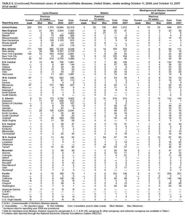 TABLE II. (Continued) Provisional cases of selected notifiable diseases, United States, weeks ending October 11, 2008, and October 13, 2007 (41st week)*
Reporting area
Lyme Disease
Malaria
Meningococcal disease, invasive�
All serotypes
Current week
Previous
52 weeks
Cum 2008
Cum 2007
Current week
Previous
52 weeks
Cum 2008
Cum 2007
Current week
Previous
52 weeks
Cum 2008
Cum 2007
Med
Max
Med
Max
Med
Max
United States
255
376
1,375
19,884
22,419
5
22
136
808
1,012
6
19
53
848
870
New England
�
51
241
2,904
7,025
�
1
35
32
47
�
0
3
20
38
Connecticut
�
0
35
�
2,822
�
0
27
11
1
�
0
1
1
6
Maine�
�
2
73
468
326
�
0
1
�
6
�
0
1
4
6
Massachusetts
�
15
114
1,039
2,782
�
0
2
14
28
�
0
3
15
19
New Hampshire
�
9
129
1,123
815
�
0
1
3
9
�
0
0
�
3
Rhode Island�
�
0
12
�
161
�
0
8
�
�
�
0
1
�
1
Vermont�
�
2
38
274
119
�
0
1
4
3
�
0
1
�
3
Mid. Atlantic
171
168
985
12,126
9,248
1
5
14
193
316
�
2
6
99
111
New Jersey
�
34
188
2,301
2,708
�
0
2
�
61
�
0
2
10
16
New York (Upstate)
136
53
453
4,045
2,691
�
1
8
28
55
�
0
3
25
30
New York City
�
1
13
25
360
1
3
10
133
164
�
0
2
24
20
Pennsylvania
35
55
514
5,755
3,489
�
1
3
32
36
�
1
5
40
45
E.N. Central
2
10
84
795
1,961
�
2
7
95
108
�
3
9
134
133
Illinois
�
0
9
69
144
�
1
6
37
50
�
1
4
39
52
Indiana
2
0
8
34
43
�
0
2
5
9
�
0
4
23
22
Michigan
�
0
12
78
50
�
0
2
13
15
�
0
3
25
22
Ohio
�
0
4
33
27
�
0
3
26
19
�
1
4
33
29
Wisconsin
�
7
71
581
1,697
�
0
3
14
15
�
0
2
14
8
W.N. Central
67
7
740
922
345
1
1
9
53
30
1
2
8
78
54
Iowa
�
1
8
81
113
�
0
1
5
3
�
0
3
16
12
Kansas
�
0
1
3
8
�
0
1
7
3
�
0
1
3
4
Minnesota
67
1
731
789
207
1
0
8
22
11
1
0
7
22
16
Missouri
�
0
4
34
9
�
0
4
11
6
�
0
3
23
13
Nebraska�
�
0
2
11
5
�
0
2
8
6
�
0
1
11
4
North Dakota
�
0
9
1
3
�
0
2
�
�
�
0
1
1
2
South Dakota
�
0
1
3
�
�
0
0
�
1
�
0
1
2
3
S. Atlantic
8
61
172
2,792
3,622
2
5
15
216
210
�
3
10
133
143
Delaware
1
11
37
629
613
�
0
1
2
4
�
0
1
2
1
District of Columbia
�
2
11
133
107
�
0
2
3
2
�
0
0
�
�
Florida
6
1
8
78
23
2
1
7
49
47
�
1
3
46
55
Georgia
�
0
3
20
8
�
1
5
46
36
�
0
2
16
21
Maryland�
�
29
136
1,254
2,041
�
1
5
48
53
�
0
4
15
19
North Carolina
1
0
7
32
40
�
0
7
24
18
�
0
4
12
16
South Carolina�
�
0
3
18
24
�
0
2
9
6
�
0
3
19
14
Virginia�
�
11
68
569
708
�
1
7
35
43
�
0
2
18
15
West Virginia
�
0
11
59
58
�
0
0
�
1
�
0
1
5
2
E.S. Central
1
0
5
39
47
�
0
3
14
31
1
1
6
41
43
Alabama�
�
0
3
10
11
�
0
1
3
6
�
0
2
5
8
Kentucky
1
0
1
3
5
�
0
1
4
7
�
0
2
7
9
Mississippi
�
0
1
1
1
�
0
1
1
2
1
0
2
10
10
Tennessee�
�
0
3
25
30
�
0
2
6
16
�
0
3
19
16
W.S. Central
�
2
11
69
63
�
1
64
57
76
�
2
13
87
90
Arkansas�
�
0
1
2
1
�
0
1
�
�
�
0
2
7
9
Louisiana
�
0
1
2
2
�
0
1
2
14
�
0
3
19
25
Oklahoma
�
0
1
�
�
�
0
4
2
5
�
0
5
12
15
Texas�
�
2
10
65
60
�
1
60
53
57
�
1
7
49
41
Mountain
�
0
5
38
38
�
1
3
26
56
2
1
4
47
57
Arizona
�
0
2
6
2
�
0
2
12
11
1
0
2
8
12
Colorado
�
0
1
5
�
�
0
1
4
21
1
0
1
11
20
Idaho�
�
0
2
8
7
�
0
1
1
3
�
0
2
3
4
Montana�
�
0
1
4
4
�
0
0
�
3
�
0
1
5
2
Nevada�
�
0
2
9
10
�
0
3
4
2
�
0
2
6
4
New Mexico�
�
0
2
4
5
�
0
1
2
5
�
0
1
7
2
Utah
�
0
0
�
7
�
0
1
3
11
�
0
1
5
11
Wyoming�
�
0
1
2
3
�
0
0
�
�
�
0
1
2
2
Pacific
6
4
10
199
70
1
3
9
122
138
2
4
17
209
201
Alaska
�
0
2
5
6
�
0
2
4
2
�
0
2
3
1
California
6
3
8
146
59
1
2
8
90
99
2
3
17
149
148
Hawaii
N
0
0
N
N
�
0
1
2
2
�
0
2
4
8
Oregon�
�
0
5
39
4
�
0
2
4
13
�
1
3
29
26
Washington
�
0
7
9
1
�
0
3
22
22
�
0
5
24
18
American Samoa
N
0
0
N
N
�
0
0
�
�
�
0
0
�
�
C.N.M.I.
�
�
�
�
�
�
�
�
�
�
�
�
�
�
�
Guam
�
0
0
�
�
�
0
1
1
1
�
0
0
�
�
Puerto Rico
N
0
0
N
N
�
0
1
1
3
�
0
1
3
6
U.S. Virgin Islands
N
0
0
N
N
�
0
0
�
�
�
0
0
�
�
C.N.M.I.: Commonwealth of Northern Mariana Islands.
U: Unavailable. �: No reported cases. N: Not notifiable. Cum: Cumulative year-to-date counts. Med: Median. Max: Maximum.
* Incidence data for reporting year 2008 are provisional.
� Data for meningococcal disease, invasive caused by serogroups A, C, Y, & W-135; serogroup B; other serogroup; and unknown serogroup are available in Table I.
� Contains data reported through the National Electronic Disease Surveillance System (NEDSS).
