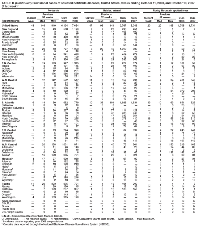 TABLE II. (Continued) Provisional cases of selected notifiable diseases, United States, weeks ending October 11, 2008, and October 13, 2007 (41st week)*
Reporting area
Pertussis
Rabies, animal
Rocky Mountain spotted fever
Current week
Previous
52 weeks
Cum 2008
Cum 2007
Current week
Previous
52 weeks
Cum 2008
Cum 2007
Current week
Previous
52 weeks
Cum 2008
Cum 2007
Med
Max
Med
Max
Med
Max
United States
44
146
849
6,194
7,634
47
96
141
3,767
5,046
20
29
195
1,708
1,734
New England
�
15
49
508
1,190
7
7
20
296
451
�
0
1
2
7
Connecticut
�
0
3
�
75
6
4
17
165
189
�
0
0
�
�
Maine�
�
0
5
26
67
�
1
5
38
73
N
0
0
N
N
Massachusetts
�
12
33
420
928
N
0
0
N
N
�
0
1
1
7
New Hampshire
�
0
4
29
66
1
1
3
35
45
�
0
1
1
�
Rhode Island�
�
0
25
22
18
N
0
0
N
N
�
0
0
�
�
Vermont�
�
0
6
11
36
�
1
6
58
144
�
0
0
�
�
Mid. Atlantic
8
20
43
727
1,003
8
22
43
1,010
833
1
1
5
58
70
New Jersey
�
0
9
4
178
�
0
0
�
�
�
0
2
2
26
New York (Upstate)
6
6
24
341
470
8
9
20
414
429
�
0
2
15
6
New York City
�
1
6
46
109
�
0
2
13
38
�
0
2
20
23
Pennsylvania
2
9
23
336
246
�
13
28
583
366
1
0
2
21
15
E.N. Central
7
19
189
997
1,315
2
5
28
222
379
�
1
12
101
52
Illinois
�
3
9
131
145
�
1
21
91
108
�
1
9
67
33
Indiana
2
0
15
64
48
1
0
2
9
11
�
0
3
7
5
Michigan
5
4
12
188
251
1
1
8
67
192
�
0
1
3
3
Ohio
�
6
176
556
580
�
1
7
55
68
�
0
4
24
10
Wisconsin
�
2
8
58
291
N
0
0
N
N
�
0
0
�
1
W.N. Central
7
12
142
572
517
11
3
12
157
231
�
4
34
401
342
Iowa
�
1
9
64
127
1
0
2
20
27
�
0
2
6
15
Kansas
�
1
5
38
88
�
0
7
�
97
�
0
0
�
12
Minnesota
3
2
131
186
111
9
0
10
54
27
�
0
4
�
1
Missouri
4
3
18
192
71
1
0
9
47
38
�
3
34
372
296
Nebraska�
�
1
9
76
57
�
0
0
�
�
�
0
4
20
13
North Dakota
�
0
5
1
7
�
0
8
24
21
�
0
0
�
�
South Dakota
�
0
3
15
56
�
0
2
12
21
�
0
1
3
5
S. Atlantic
6
14
50
652
779
10
38
101
1,686
1,834
19
10
69
651
823
Delaware
1
0
3
12
10
�
0
0
�
�
�
0
3
25
16
District of Columbia
�
0
1
5
8
�
0
0
�
�
�
0
2
7
3
Florida
5
3
20
227
186
�
0
77
111
128
�
0
3
14
13
Georgia
�
1
6
56
33
�
7
42
288
240
3
1
8
62
56
Maryland�
�
2
8
80
94
�
9
17
342
354
�
1
5
54
53
North Carolina
�
0
38
79
255
10
9
16
378
410
16
0
55
331
519
South Carolina�
�
2
22
87
65
�
0
0
�
46
�
0
5
32
60
Virginia�
�
2
8
101
101
�
12
24
496
592
�
1
15
120
98
West Virginia
�
0
2
5
27
�
1
11
71
64
�
0
1
6
5
E.S. Central
1
6
13
224
390
1
2
7
89
137
�
4
22
245
241
Alabama�
�
0
5
30
82
�
0
0
�
�
�
1
8
71
77
Kentucky
�
1
8
57
22
1
0
4
39
18
�
0
1
1
5
Mississippi
1
2
9
76
215
�
0
1
2
2
�
0
3
6
17
Tennessee�
�
1
6
61
71
�
0
6
48
117
�
2
18
167
142
W.S. Central
�
20
198
1,001
871
�
2
40
79
901
�
1
153
219
165
Arkansas�
�
1
11
46
146
�
1
6
45
26
�
0
14
44
82
Louisiana
�
1
5
58
18
�
0
0
�
6
�
0
1
3
4
Oklahoma
�
0
26
32
6
�
0
32
32
45
�
0
132
142
45
Texas�
�
16
179
865
701
�
0
23
2
824
�
1
8
30
34
Mountain
4
17
37
638
868
6
1
5
67
80
�
0
3
27
31
Arizona
2
3
10
162
185
N
0
0
N
N
�
0
2
10
7
Colorado
2
3
13
120
243
�
0
0
�
�
�
0
1
1
3
Idaho�
�
0
5
24
37
�
0
1
�
10
�
0
1
1
4
Montana�
�
1
11
76
37
�
0
2
8
16
�
0
1
3
1
Nevada�
�
0
7
24
34
�
0
2
7
12
�
0
1
1
�
New Mexico�
�
0
5
31
66
�
0
3
24
10
�
0
1
2
4
Utah
�
5
27
188
246
6
0
3
13
14
�
0
0
�
�
Wyoming�
�
0
2
13
20
�
0
3
15
18
�
0
2
9
12
Pacific
11
20
303
875
701
2
4
13
161
200
�
0
1
4
3
Alaska
7
2
29
150
45
�
0
4
12
39
N
0
0
N
N
California
�
7
129
257
367
1
3
12
136
150
�
0
1
1
1
Hawaii
�
0
2
10
18
�
0
0
�
�
N
0
0
N
N
Oregon�
�
3
8
143
101
1
0
4
13
11
�
0
1
3
2
Washington
4
6
169
315
170
�
0
0
�
�
N
0
0
N
N
American Samoa
�
0
0
�
�
N
0
0
N
N
N
0
0
N
N
C.N.M.I.
�
�
�
�
�
�
�
�
�
�
�
�
�
�
�
Guam
�
0
0
�
�
�
0
0
�
�
N
0
0
N
N
Puerto Rico
�
0
0
�
�
2
1
5
52
44
N
0
0
N
N
U.S. Virgin Islands
�
0
0
�
�
N
0
0
N
N
N
0
0
N
N
C.N.M.I.: Commonwealth of Northern Mariana Islands.
U: Unavailable. �: No reported cases. N: Not notifiable. Cum: Cumulative year-to-date counts. Med: Median. Max: Maximum.
* Incidence data for reporting year 2008 are provisional.
� Contains data reported through the National Electronic Disease Surveillance System (NEDSS).