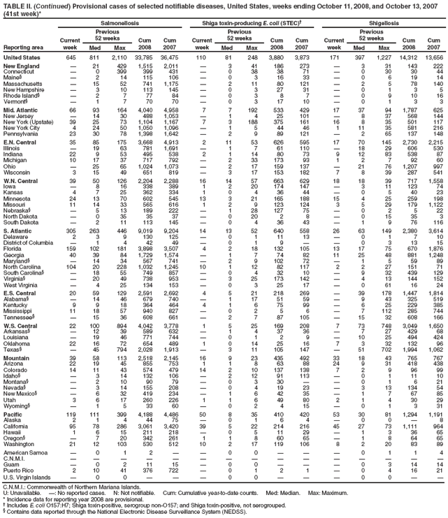 TABLE II. (Continued) Provisional cases of selected notifiable diseases, United States, weeks ending October 11, 2008, and October 13, 2007 (41st week)*
Reporting area
Salmonellosis
Shiga toxin-producing E. coli (STEC)�
Shigellosis
Current week
Previous
52 weeks
Cum 2008
Cum 2007
Current week
Previous
52 weeks
Cum 2008
Cum 2007
Current week
Previous
52 weeks
Cum 2008
Cum 2007
Med
Max
Med
Max
Med
Max
United States
645
811
2,110
33,785
36,475
110
81
248
3,880
3,873
171
397
1,227
14,312
13,656
New England
�
21
429
1,515
2,011
�
3
41
186
273
�
3
31
143
222
Connecticut
�
0
399
399
431
�
0
38
38
71
�
0
30
30
44
Maine�
�
2
14
115
106
�
0
3
16
33
�
0
6
19
14
Massachusetts
�
15
52
741
1,175
�
2
11
80
121
�
2
5
78
140
New Hampshire
�
3
10
113
145
�
0
3
27
31
�
0
1
3
5
Rhode Island�
�
2
7
77
84
�
0
3
8
7
�
0
9
10
16
Vermont�
�
1
7
70
70
�
0
3
17
10
�
0
1
3
3
Mid. Atlantic
66
93
164
4,040
4,958
7
7
192
533
429
17
37
94
1,787
625
New Jersey
�
14
30
488
1,053
�
1
4
25
101
�
8
37
568
144
New York (Upstate)
39
25
73
1,104
1,167
7
3
188
375
161
16
8
35
501
117
New York City
4
24
50
1,050
1,096
�
1
5
44
46
1
11
35
581
216
Pennsylvania
23
30
78
1,398
1,642
�
2
9
89
121
�
2
65
137
148
E.N. Central
35
85
175
3,668
4,913
2
11
53
626
595
17
70
145
2,730
2,215
Illinois
�
19
63
781
1,691
�
1
7
61
110
�
18
29
606
530
Indiana
22
9
53
495
538
2
1
14
80
73
9
12
83
538
87
Michigan
10
17
37
717
792
�
2
33
173
93
1
2
7
92
60
Ohio
�
25
65
1,024
1,073
�
2
17
159
137
�
21
76
1,207
997
Wisconsin
3
15
49
651
819
�
3
17
153
182
7
8
39
287
541
W.N. Central
39
50
126
2,204
2,288
16
14
57
663
629
18
18
39
717
1,558
Iowa
�
8
16
338
389
1
2
20
174
147
�
3
11
123
74
Kansas
4
7
25
362
334
1
0
4
36
44
�
0
5
40
23
Minnesota
24
13
70
602
545
13
3
21
165
188
15
4
25
259
198
Missouri
11
14
33
565
616
1
2
9
123
124
3
5
29
179
1,122
Nebraska�
�
5
13
189
222
�
1
28
127
75
�
0
2
5
22
North Dakota
�
0
35
35
37
�
0
20
2
8
�
0
15
35
3
South Dakota
�
2
11
113
145
�
0
4
36
43
�
1
9
76
116
S. Atlantic
305
263
446
9,019
9,204
14
13
52
640
558
26
63
149
2,380
3,614
Delaware
2
3
9
130
125
�
0
1
11
13
�
0
1
7
10
District of Columbia
�
1
4
42
49
�
0
1
9
�
�
0
3
13
15
Florida
159
102
181
3,898
3,507
4
2
18
132
105
13
17
75
670
1,876
Georgia
40
39
84
1,729
1,574
�
1
7
74
82
11
25
48
881
1,248
Maryland�
�
14
34
567
741
�
2
9
102
72
�
1
5
59
89
North Carolina
104
20
228
1,032
1,245
10
1
12
82
117
2
2
27
151
71
South Carolina�
�
18
55
749
857
�
0
4
32
10
�
9
32
439
129
Virginia�
�
20
49
738
953
�
3
25
173
142
�
4
13
144
152
West Virginia
�
4
25
134
153
�
0
3
25
17
�
0
61
16
24
E.S. Central
20
59
129
2,591
2,692
4
5
21
218
269
�
39
178
1,447
1,814
Alabama�
�
14
46
679
740
�
1
17
51
59
�
9
43
325
519
Kentucky
9
9
18
364
464
4
1
6
75
99
�
6
25
229
385
Mississippi
11
18
57
940
827
�
0
2
5
6
�
7
112
285
744
Tennessee�
�
15
36
608
661
�
2
7
87
105
�
15
32
608
166
W.S. Central
22
100
894
4,042
3,778
1
5
25
169
208
7
73
748
3,049
1,650
Arkansas�
�
12
39
589
632
�
1
4
37
36
�
7
27
429
68
Louisiana
�
19
46
771
744
�
0
1
2
9
�
10
25
494
424
Oklahoma
22
16
72
654
489
1
0
14
25
16
7
3
32
132
96
Texas�
�
45
794
2,028
1,913
�
3
11
105
147
�
51
702
1,994
1,062
Mountain
39
58
113
2,518
2,145
16
9
23
435
492
33
18
43
765
767
Arizona
22
19
45
855
753
1
1
8
63
88
24
9
31
418
438
Colorado
14
11
43
574
479
14
2
10
137
138
7
2
9
96
99
Idaho�
�
3
14
132
106
�
2
12
91
113
�
0
1
11
10
Montana�
�
2
10
90
79
�
0
3
30
�
�
0
1
6
21
Nevada�
�
3
14
155
208
�
0
4
19
23
�
3
13
134
54
New Mexico�
�
6
32
419
234
�
1
6
42
35
�
1
7
67
85
Utah
3
6
17
260
226
1
1
6
49
80
2
1
4
30
29
Wyoming�
�
1
5
33
60
�
0
2
4
15
�
0
1
3
31
Pacific
119
111
399
4,188
4,486
50
8
35
410
420
53
30
81
1,294
1,191
Alaska
2
1
4
44
75
�
0
1
6
4
�
0
0
�
8
California
95
78
286
3,061
3,420
39
5
22
214
216
45
27
73
1,111
964
Hawaii
1
6
15
211
218
�
0
5
11
29
�
1
3
36
65
Oregon�
�
7
20
342
261
1
1
8
60
65
�
1
8
64
65
Washington
21
12
103
530
512
10
2
17
119
106
8
2
20
83
89
American Samoa
�
0
1
2
�
�
0
0
�
�
�
0
1
1
4
C.N.M.I.
�
�
�
�
�
�
�
�
�
�
�
�
�
�
�
Guam
�
0
2
11
15
�
0
0
�
�
�
0
3
14
14
Puerto Rico
2
10
41
376
722
�
0
1
2
1
�
0
4
16
21
U.S. Virgin Islands
�
0
0
�
�
�
0
0
�
�
�
0
0
�
�
C.N.M.I.: Commonwealth of Northern Mariana Islands.
U: Unavailable. �: No reported cases. N: Not notifiable. Cum: Cumulative year-to-date counts. Med: Median. Max: Maximum.
* Incidence data for reporting year 2008 are provisional.
� Includes E. coli O157:H7; Shiga toxin-positive, serogroup non-O157; and Shiga toxin-positive, not serogrouped.
� Contains data reported through the National Electronic Disease Surveillance System (NEDSS).