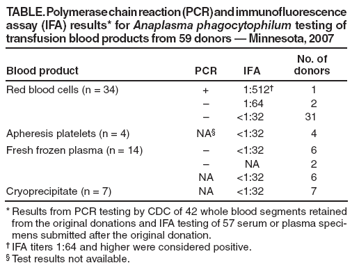 TABLE. Polymerase chain reaction (PCR) and immunofluorescence assay (IFA) results* for Anaplasma phagocytophilum testing of transfusion blood products from 59 donors � Minnesota, 2007
Blood product
PCR
IFA
No. of
donors
Red blood cells (n = 34)
+
1:512�
1
�
1:64
2
�
<1:32
31
Apheresis platelets (n = 4)
NA�
<1:32
4
Fresh frozen plasma (n = 14)
�
<1:32
6
�
NA
2
NA
<1:32
6
Cryoprecipitate (n = 7)
NA
<1:32
7
* Results from PCR testing by CDC of 42 whole blood segments retained from the original donations and IFA testing of 57 serum or plasma specimens
submitted after the original donation.
� IFA titers 1:64 and higher were considered positive.
� Test results not available.