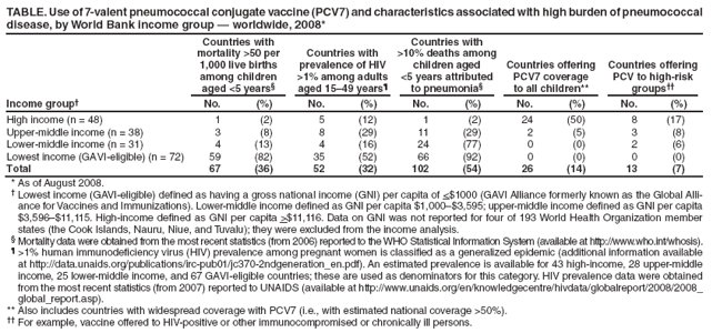 TABLE. Use of 7-valent pneumococcal conjugate vaccine (PCV7) and characteristics associated with high burden of pneumococcal disease, by World Bank income group � worldwide, 2008*
Income group�
Countries with
mortality >50 per
1,000 live births among children
aged <5 years�
Countries with
prevalence of HIV >1% among adults aged 15�49 years�
Countries with
>10% deaths among children aged
<5 years attributed
to pneumonia�
Countries offering
PCV7 coverage
to all children**
Countries offering PCV to high-risk groups��
No.
(%)
No.
(%)
No.
(%)
No.
(%)
No.
(%)
High income (n = 48)
1
(2)
5
(12)
1
(2)
24
(50)
8
(17)
Upper-middle income (n = 38)
3
(8)
8
(29)
11
(29)
2
(5)
3
(8)
Lower-middle income (n = 31)
4
(13)
4
(16)
24
(77)
0
(0)
2
(6)
Lowest income (GAVI-eligible) (n = 72)
59
(82)
35
(52)
66
(92)
0
(0)
0
(0)
Total
67
(36)
52
(32)
102
(54)
26
(14)
13
(7)
* As of August 2008.
� Lowest income (GAVI-eligible) defined as having a gross national income (GNI) per capita of <$1000 (GAVI Alliance formerly known as the Global Alliance
for Vaccines and Immunizations). Lower-middle income defined as GNI per capita $1,000�$3,595; upper-middle income defined as GNI per capita $3,596�$11,115. High-income defined as GNI per capita >$11,116. Data on GNI was not reported for four of 193 World Health Organization member states (the Cook Islands, Nauru, Niue, and Tuvalu); they were excluded from the income analysis.
� Mortality data were obtained from the most recent statistics (from 2006) reported to the WHO Statistical Information System (available at http://www.who.int/whosis).
� >1% human immunodeficiency virus (HIV) prevalence among pregnant women is classified as a generalized epidemic (additional information available at http://data.unaids.org/publications/irc-pub01/jc370-2ndgeneration_en.pdf). An estimated prevalence is available for 43 high-income, 28 upper-middle income, 25 lower-middle income, and 67 GAVI-eligible countries; these are used as denominators for this category. HIV prevalence data were obtained from the most recent statistics (from 2007) reported to UNAIDS (available at http://www.unaids.org/en/knowledgecentre/hivdata/globalreport/2008/2008_global_report.asp).
** Also includes countries with widespread coverage with PCV7 (i.e., with estimated national coverage >50%).
�� For example, vaccine offered to HIV-positive or other immunocompromised or chronically ill persons.