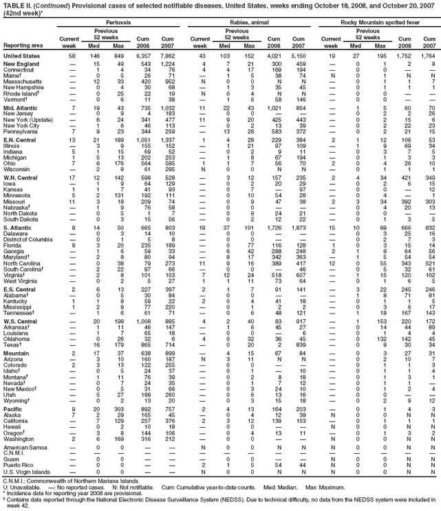 TABLE II. (Continued) Provisional cases of selected notifiable diseases, United States, weeks ending October 18, 2008, and October 20, 2007 (42nd week)*
Reporting area
Pertussis
Rabies, animal
Rocky Mountain spotted fever
Current week
Previous
52 weeks
Cum 2008
Cum 2007
Current week
Previous
52 weeks
Cum 2008
Cum 2007
Current week
Previous
52 weeks
Cum 2008
Cum 2007
Med
Max
Med
Max
Med
Max
United States
58
146
849
6,357
7,862
43
103
152
4,021
5,150
19
27
195
1,752
1,764
New England
�
15
49
543
1,224
4
7
21
300
459
�
0
1
2
8
Connecticut
�
1
4
34
76
4
4
17
169
194
�
0
0
�
�
Maine�
�
0
5
26
71
�
1
5
38
74
N
0
1
N
N
Massachusetts
�
12
33
420
952
N
0
0
N
N
�
0
1
1
7
New Hampshire
�
0
4
30
68
�
1
3
35
45
�
0
1
1
1
Rhode Island�
�
0
25
22
19
N
0
4
N
N
�
0
0
�
�
Vermont�
�
0
6
11
38
�
1
6
58
146
�
0
0
�
�
Mid. Atlantic
7
19
43
735
1,032
11
22
43
1,021
854
�
1
5
60
70
New Jersey
�
0
9
4
183
�
0
0
�
�
�
0
2
2
26
New York (Upstate)
�
6
24
341
477
11
9
20
425
443
�
0
2
15
6
New York City
�
1
6
46
113
�
0
2
13
39
�
0
2
22
23
Pennsylvania
7
9
23
344
259
�
13
28
583
372
�
0
2
21
15
E.N. Central
13
21
189
1,051
1,337
1
4
28
229
384
2
1
12
106
53
Illinois
�
3
9
155
152
�
1
21
97
109
�
1
9
69
34
Indiana
5
1
15
69
52
�
0
2
9
11
�
0
3
7
5
Michigan
1
5
13
202
253
�
1
8
67
194
�
0
1
3
3
Ohio
7
6
176
564
585
1
1
7
56
70
2
0
4
26
10
Wisconsin
�
2
8
61
295
N
0
0
N
N
�
0
1
1
1
W.N. Central
17
12
142
598
528
�
3
12
157
235
2
4
34
421
349
Iowa
�
1
9
64
129
�
0
2
20
29
�
0
2
6
15
Kansas
1
1
7
41
93
�
0
7
�
97
�
0
0
�
12
Minnesota
5
2
131
192
111
�
0
10
54
28
�
0
4
�
1
Missouri
11
3
18
209
74
�
0
9
47
38
2
3
34
392
303
Nebraska�
�
1
9
76
58
�
0
0
�
�
�
0
4
20
13
North Dakota
�
0
5
1
7
�
0
8
24
21
�
0
0
�
�
South Dakota
�
0
3
15
56
�
0
2
12
22
�
0
1
3
5
S. Atlantic
8
14
50
665
803
19
37
101
1,726
1,873
15
10
69
666
832
Delaware
�
0
3
14
10
�
0
0
�
�
�
0
3
25
16
District of Columbia
�
0
1
5
8
�
0
0
�
�
�
0
2
7
3
Florida
8
3
20
235
189
�
0
77
116
128
1
0
3
15
14
Georgia
�
1
6
59
33
�
6
42
288
248
2
1
8
64
56
Maryland�
�
2
8
80
94
�
8
17
342
363
�
1
5
54
54
North Carolina
�
0
38
79
273
11
9
16
389
417
12
0
55
343
521
South Carolina�
�
2
22
87
66
�
0
0
�
46
�
0
5
32
61
Virginia�
�
2
8
101
103
7
12
24
518
607
�
1
15
120
102
West Virginia
�
0
2
5
27
1
1
11
73
64
�
0
1
6
5
E.S. Central
2
6
13
227
397
2
1
7
91
141
�
3
22
245
246
Alabama�
�
0
5
30
84
�
0
0
�
�
�
1
8
71
81
Kentucky
1
1
8
59
22
2
0
4
41
18
�
0
1
1
5
Mississippi
1
2
9
77
220
�
0
1
2
2
�
0
3
6
17
Tennessee�
�
1
6
61
71
�
0
6
48
121
�
1
18
167
143
W.S. Central
�
20
198
1,008
885
4
2
40
83
917
�
1
153
220
172
Arkansas�
�
1
11
46
147
�
1
6
45
27
�
0
14
44
89
Louisiana
�
1
7
65
18
�
0
0
�
6
�
0
1
4
4
Oklahoma
�
0
26
32
6
4
0
32
36
45
�
0
132
142
45
Texas�
�
16
179
865
714
�
0
20
2
839
�
0
8
30
34
Mountain
2
17
37
638
899
�
4
15
67
84
�
0
3
27
31
Arizona
�
3
10
160
187
N
3
11
N
N
�
0
2
10
7
Colorado
2
3
13
122
255
�
0
0
�
�
�
0
1
1
3
Idaho�
�
0
5
24
37
�
0
1
�
10
�
0
1
1
4
Montana�
�
1
11
76
39
�
0
2
8
18
�
0
1
3
1
Nevada�
�
0
7
24
35
�
0
1
7
12
�
0
1
1
�
New Mexico�
�
0
5
31
66
�
0
3
24
10
�
0
1
2
4
Utah
�
5
27
188
260
�
0
6
13
16
�
0
0
�
�
Wyoming�
�
0
2
13
20
�
0
3
15
18
�
0
2
9
12
Pacific
9
20
303
892
757
2
4
13
164
203
�
0
1
4
3
Alaska
7
2
29
165
45
�
0
4
12
39
N
0
0
N
N
California
�
7
129
257
376
2
3
12
139
153
�
0
1
1
1
Hawaii
�
0
2
10
18
�
0
0
�
�
N
0
0
N
N
Oregon�
�
3
8
144
106
�
0
4
13
11
�
0
1
3
2
Washington
2
6
169
316
212
�
0
0
�
�
N
0
0
N
N
American Samoa
�
0
0
�
�
N
0
0
N
N
N
0
0
N
N
C.N.M.I.
�
�
�
�
�
�
�
�
�
�
�
�
�
�
�
Guam
�
0
0
�
�
�
0
0
�
�
N
0
0
N
N
Puerto Rico
�
0
0
�
�
2
1
5
54
44
N
0
0
N
N
U.S. Virgin Islands
�
0
0
�
�
N
0
0
N
N
N
0
0
N
N
C.N.M.I.: Commonwealth of Northern Mariana Islands.
U: Unavailable. �: No reported cases. N: Not notifiable. Cum: Cumulative year-to-date counts. Med: Median. Max: Maximum.
* Incidence data for reporting year 2008 are provisional.
� Contains data reported through the National Electronic Disease Surveillance System (NEDSS). Due to technical difficulty, no data from the NEDSS system were included in week 42.