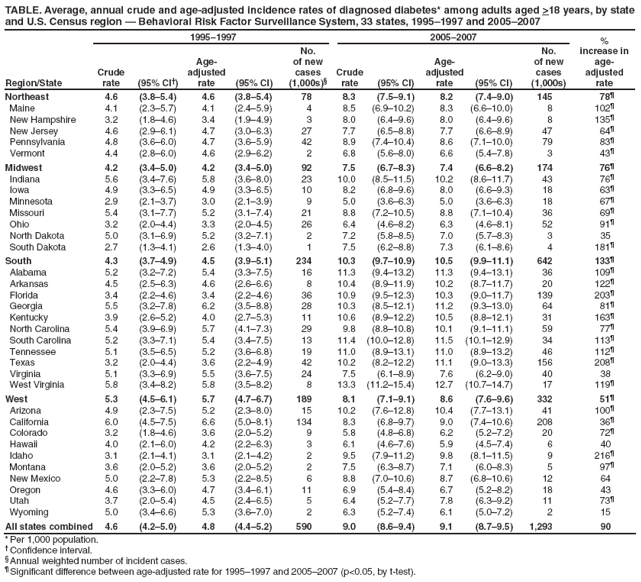 TABLE. Average, annual crude and age-adjusted incidence rates of diagnosed diabetes* among adults aged >18 years, by state and U.S. Census region � Behavioral Risk Factor Surveillance System, 33 states, 1995�1997 and 2005�2007
Region/State
1995�1997
2005�2007
%
increase in age-
adjusted
rate
Crude rate
(95% CI�)
Age-adjusted rate
(95% CI)
No.
of new cases (1,000s)�
Crude rate
(95% CI)
Age-adjusted rate
(95% CI)
No.
of new cases (1,000s)
Northeast
4.6
(3.8�5.4)
4.6
(3.8�5.4)
78
8.3
(7.5�9.1)
8.2
(7.4�9.0)
145
78�
Maine
4.1
(2.3�5.7)
4.1
(2.4�5.9)
4
8.5
(6.9�10.2)
8.3
(6.6�10.0)
8
102�
New Hampshire
3.2
(1.8�4.6)
3.4
(1.9�4.9)
3
8.0
(6.4�9.6)
8.0
(6.4�9.6)
8
135�
New Jersey
4.6
(2.9�6.1)
4.7
(3.0�6.3)
27
7.7
(6.5�8.8)
7.7
(6.6�8.9)
47
64�
Pennsylvania
4.8
(3.6�6.0)
4.7
(3.6�5.9)
42
8.9
(7.4�10.4)
8.6
(7.1�10.0)
79
83�
Vermont
4.4
(2.8�6.0)
4.6
(2.9�6.2)
2
6.8
(5.6�8.0)
6.6
(5.4�7.8)
3
43�
Midwest
4.2
(3.4�5.0)
4.2
(3.4�5.0)
92
7.5
(6.7�8.3)
7.4
(6.6�8.2)
174
76�
Indiana
5.6
(3.4�7.6)
5.8
(3.6�8.0)
23
10.0
(8.5�11.5)
10.2
(8.6�11.7)
43
76�
Iowa
4.9
(3.3�6.5)
4.9
(3.3�6.5)
10
8.2
(6.8�9.6)
8.0
(6.6�9.3)
18
63�
Minnesota
2.9
(2.1�3.7)
3.0
(2.1�3.9)
9
5.0
(3.6�6.3)
5.0
(3.6�6.3)
18
67�
Missouri
5.4
(3.1�7.7)
5.2
(3.1�7.4)
21
8.8
(7.2�10.5)
8.8
(7.1�10.4)
36
69�
Ohio
3.2
(2.0�4.4)
3.3
(2.0�4.5)
26
6.4
(4.6�8.2)
6.3
(4.6�8.1)
52
91�
North Dakota
5.0
(3.1�6.9)
5.2
(3.2�7.1)
2
7.2
(5.8�8.5)
7.0
(5.7�8.3)
3
35
South Dakota
2.7
(1.3�4.1)
2.6
(1.3�4.0)
1
7.5
(6.2�8.8)
7.3
(6.1�8.6)
4
181�
South
4.3
(3.7�4.9)
4.5
(3.9�5.1)
234
10.3
(9.7�10.9)
10.5
(9.9�11.1)
642
133�
Alabama
5.2
(3.2�7.2)
5.4
(3.3�7.5)
16
11.3
(9.4�13.2)
11.3
(9.4�13.1)
36
109�
Arkansas
4.5
(2.5�6.3)
4.6
(2.6�6.6)
8
10.4
(8.9�11.9)
10.2
(8.7�11.7)
20
122�
Florida
3.4
(2.2�4.6)
3.4
(2.2�4.6)
36
10.9
(9.5�12.3)
10.3
(9.0�11.7)
139
203�
Georgia
5.5
(3.2�7.8)
6.2
(3.5�8.8)
28
10.3
(8.5�12.1)
11.2
(9.3�13.0)
64
81�
Kentucky
3.9
(2.6�5.2)
4.0
(2.7�5.3)
11
10.6
(8.9�12.2)
10.5
(8.8�12.1)
31
163�
North Carolina
5.4
(3.9�6.9)
5.7
(4.1�7.3)
29
9.8
(8.8�10.8)
10.1
(9.1�11.1)
59
77�
South Carolina
5.2
(3.3�7.1)
5.4
(3.4�7.5)
13
11.4
(10.0�12.8)
11.5
(10.1�12.9)
34
113�
Tennessee
5.1
(3.5�6.5)
5.2
(3.6�6.8)
19
11.0
(8.9�13.1)
11.0
(8.9�13.2)
46
112�
Texas
3.2
(2.0�4.4)
3.6
(2.2�4.9)
42
10.2
(8.2�12.2)
11.1
(9.0�13.3)
156
208�
Virginia
5.1
(3.3�6.9)
5.5
(3.6�7.5)
24
7.5
(6.1�8.9)
7.6
(6.2�9.0)
40
38
West Virginia
5.8
(3.4�8.2)
5.8
(3.5�8.2)
8
13.3
(11.2�15.4)
12.7
(10.7�14.7)
17
119�
West
5.3
(4.5�6.1)
5.7
(4.7�6.7)
189
8.1
(7.1�9.1)
8.6
(7.6�9.6)
332
51�
Arizona
4.9
(2.3�7.5)
5.2
(2.3�8.0)
15
10.2
(7.6�12.8)
10.4
(7.7�13.1)
41
100�
California
6.0
(4.5�7.5)
6.6
(5.0�8.1)
134
8.3
(6.8�9.7)
9.0
(7.4�10.6)
208
36�
Colorado
3.2
(1.8�4.6)
3.6
(2.0�5.2)
9
5.8
(4.8�6.8)
6.2
(5.2�7.2)
20
72�
Hawaii
4.0
(2.1�6.0)
4.2
(2.2�6.3)
3
6.1
(4.6�7.6)
5.9
(4.5�7.4)
6
40
Idaho
3.1
(2.1�4.1)
3.1
(2.1�4.2)
2
9.5
(7.9�11.2)
9.8
(8.1�11.5)
9
216�
Montana
3.6
(2.0�5.2)
3.6
(2.0�5.2)
2
7.5
(6.3�8.7)
7.1
(6.0�8.3)
5
97�
New Mexico
5.0
(2.2�7.8)
5.3
(2.2�8.5)
6
8.8
(7.0�10.6)
8.7
(6.8�10.6)
12
64
Oregon
4.6
(3.3�6.0)
4.7
(3.4�6.1)
11
6.9
(5.4�8.4)
6.7
(5.2�8.2)
18
43
Utah
3.7
(2.0�5.4)
4.5
(2.4�6.5)
5
6.4
(5.2�7.7)
7.8
(6.3�9.2)
11
73�
Wyoming
5.0
(3.4�6.6)
5.3
(3.6�7.0)
2
6.3
(5.2�7.4)
6.1
(5.0�7.2)
2
15
All states combined
4.6
(4.2�5.0)
4.8
(4.4�5.2)
590
9.0
(8.6�9.4)
9.1
(8.7�9.5)
1,293
90
* Per 1,000 population.
� Confidence interval.
� Annual weighted number of incident cases.
� Significant difference between age-adjusted rate for 1995�1997 and 2005�2007 (p<0.05, by t-test).