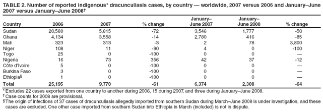 TABLE 2. Number of reported indigenous* dracunculiasis cases, by country � worldwide, 2007 versus 2006 and January�June 2007 versus January�June 2008�
Country
2006
2007
% change
January�
June 2007
January�
June 2008
% change
Sudan
20,580
5,815
-72
3,546
1,777
-50
Ghana
4,134
3,558
-14
2,780
416
-85
Mali
323
313
-3
2
78
3,800
Niger
108
11
-90
4
0
-100
Togo
25
0
-100
0
0
�
Nigeria
16
73
356
42
37
-12
C�te d�Ivoire
5
0
-100
0
0
�
Burkina Faso
3
0
-100
0
0
�
Ethiopia�
1
0
-100
0
0
�
Total
25,195
9,770
-61
6,374
2,308
-64
* Excludes 22 cases exported from one country to another during 2006, 15 during 2007, and three during January�June 2008.
� Case counts for 2008 are provisional.
� The origin of infections of 37 cases of dracunculiasis allegedly imported from southern Sudan during March�June 2008 is under investigation, and these cases are excluded. One other case imported from southern Sudan into Ethiopia in March (included) is not in dispute.