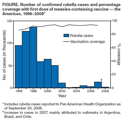 FIGURE. Number of confirmed rubella cases and percentage coverage with first dose of measles-containing vaccine � the Americas, 1996�2008*
