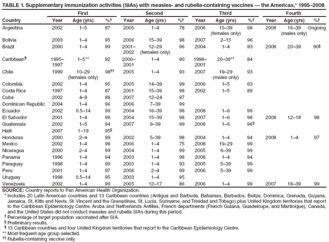 TABLE 1. Supplementary immunization activities (SIAs) with measles- and rubella-containing vaccines � the Americas,* 1995�2008
Country
First
Second
Third
Fourth
Year
Age (yrs)
%�
Year
Age (yrs)
%�
Year
Age (yrs)
%�
Year
Age (yrs)
%�
Argentina
2002
1�5
87
2005
1�4
78
2006
15�39
(females only)
98
2008
16�39
(males only)
Ongoing
Bolivia
2003
1�4
95
2006
15�39
98
2007
2�15
96
Brazil
2000
1�4
99
2001�
2002
12�29
(females only)
96
2004
1�4
93
2008
20�39
90�
Caribbean�
1995�
1997
1�5**
92
2000�
2001
1�4
90
1998�
2001
20�39**
84
Chile
1999
10�29
(females only)
98��
2005
1�4
93
2007
19�29
(males only)
93
Colombia
2002
1�4
95
2005
14�39
99
2006
1�5
63
Costa Rica
1997
1�4
87
2001
15�39
98
2002
1�5
89
Cuba
2002
4�9
88
2007
12�24
97
Dominican Republic
2004
1�4
96
2006
7�39
99
Ecuador
2002
0.5�14
99
2004
16�39
98
2008
1�6
99
El Salvador
2001
1�4
98
2004
15�39
98
2007
1�6
98
2008
12�18
98
Guatemala
2002
1�5
94
2007
9�39
99
2008
1�6
96�
Haiti
2007
1�19
95�
Honduras
2000
2�4
99
2002
5�39
98
2004
1�4
94
2008
1�4
97
Mexico
2002
1�4
98
2006
1�4
75
2008
19�29
99
Nicaragua
2000
2�4
99
2004
1�4
99
2005
6�39
99
Panama
1996
1�4
94
2003
1�4
98
2008
1�4
94
Paraguay
1998
1�4
99
2003
1�4
93
2005
5�39
99
Peru
2001
1�4
97
2006
2�4
99
2006
5�39
99
Uruguay
1998
0.5�14
95
2003
1�4
95
Venezuela
2002
1�4
99
2005
12�17
86
2006
1�4
99
2007
18�39
99
SOURCE: Country reports to Pan American Health Organization.
* Includes 20 Latin American countries and 13 Caribbean countries (Antigua and Barbuda, Bahamas, Barbados, Belize, Dominica, Grenada, Guyana, Jamaica, St. Kitts and Nevis, St. Vincent and the Grenadines, St. Lucia, Suriname, and Trinidad and Tobago) plus United Kingdom territories that report to the Caribbean Epidemiology Centre. Aruba and Netherlands Antilles, French departments (French Guiana, Guadeloupe, and Martinique), Canada, and the United States did not conduct measles and rubella SIAs during this period.
� Percentage of target population vaccinated after SIA.
� Preliminary results.
� 13 Caribbean countries and four United Kingdom territories that report to the Caribbean Epidemiology Centre.
** Most frequent age group selected.
�� Rubella-containing vaccine only.
