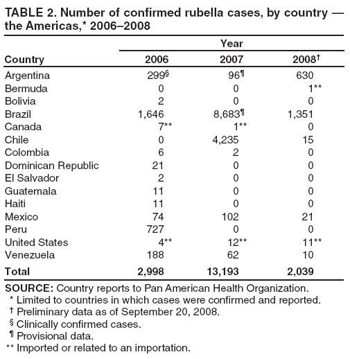 TABLE 2. Number of confirmed rubella cases, by country � the Americas,* 2006�2008
Country
Year
2006
2007
2008�
Argentina
299�
96�
630
Bermuda
0
0
1**
Bolivia
2
0
0
Brazil
1,646
8,683�
1,351
Canada
7**
1**
0
Chile
0
4,235
15
Colombia
6
2
0
Dominican Republic
21
0
0
El Salvador
2
0
0
Guatemala
11
0
0
Haiti
11
0
0
Mexico
74
102
21
Peru
727
0
0
United States
4**
12**
11**
Venezuela
188
62
10
Total
2,998
13,193
2,039
SOURCE: Country reports to Pan American Health Organization.
* Limited to countries in which cases were confirmed and reported.
� Preliminary data as of September 20, 2008.
� Clinically confirmed cases.
� Provisional data.
** Imported or related to an importation.
