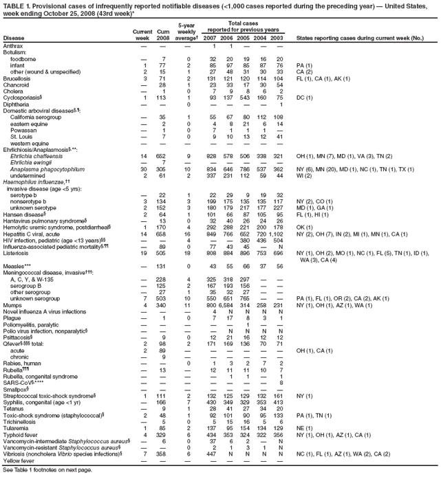 TABLE 1. Provisional cases of infrequently reported notifiable diseases (<1,000 cases reported during the preceding year) � United States, week ending October 25, 2008 (43rd week)*
Disease
Current week
Cum 2008
5-year weekly average�
Total cases
reported for previous years
States reporting cases during current week (No.)
2007
2006
2005
2004
2003
Anthrax
�
�
�
1
1
�
�
�
Botulism:
foodborne
�
7
0
32
20
19
16
20
infant
1
77
2
85
97
85
87
76
PA (1)
other (wound & unspecified)
2
15
1
27
48
31
30
33
CA (2)
Brucellosis
3
71
2
131
121
120
114
104
FL (1), CA (1), AK (1)
Chancroid
�
28
1
23
33
17
30
54
Cholera
�
1
0
7
9
8
6
2
Cyclosporiasis�
1
113
1
93
137
543
160
75
DC (1)
Diphtheria
�
�
0
�
�
�
�
1
Domestic arboviral diseases�,�:
California serogroup
�
35
1
55
67
80
112
108
eastern equine
�
2
0
4
8
21
6
14
Powassan
�
1
0
7
1
1
1
�
St. Louis
�
7
0
9
10
13
12
41
western equine
�
�
�
�
�
�
�
�
Ehrlichiosis/Anaplasmosis�,**:
Ehrlichia chaffeensis
14
652
9
828
578
506
338
321
OH (1), MN (7), MD (1), VA (3), TN (2)
Ehrlichia ewingii
�
7
�
�
�
�
�
�
Anaplasma phagocytophilum
30
305
10
834
646
786
537
362
NY (6), MN (20), MD (1), NC (1), TN (1), TX (1)
undetermined
2
61
2
337
231
112
59
44
WI (2)
Haemophilus influenzae,��
invasive disease (age <5 yrs):
serotype b
�
22
1
22
29
9
19
32
nonserotype b
3
134
3
199
175
135
135
117
NY (2), CO (1)
unknown serotype
2
152
3
180
179
217
177
227
MD (1), GA (1)
Hansen disease�
2
64
1
101
66
87
105
95
FL (1), HI (1)
Hantavirus pulmonary syndrome�
�
13
0
32
40
26
24
26
Hemolytic uremic syndrome, postdiarrheal�
1
170
4
292
288
221
200
178
OK (1)
Hepatitis C viral, acute
14
658
16
849
766
652
720
1,102
NY (2), OH (7), IN (2), MI (1), MN (1), CA (1)
HIV infection, pediatric (age <13 years)��
�
�
4
�
�
380
436
504
Influenza-associated pediatric mortality�,��
�
89
0
77
43
45
�
N
Listeriosis
19
505
18
808
884
896
753
696
NY (1), OH (2), MO (1), NC (1), FL (5), TN (1), ID (1), WA (3), CA (4)
Measles***
�
131
0
43
55
66
37
56
Meningococcal disease, invasive���:
A, C, Y, & W-135
�
228
4
325
318
297
�
�
serogroup B
�
125
2
167
193
156
�
�
other serogroup
�
27
1
35
32
27
�
�
unknown serogroup
7
503
10
550
651
765
�
�
PA (1), FL (1), OR (2), CA (2), AK (1)
Mumps
4
340
11
800
6,584
314
258
231
NY (1), OH (1), AZ (1), WA (1)
Novel influenza A virus infections
�
�
�
4
N
N
N
N
Plague
�
1
0
7
17
8
3
1
Poliomyelitis, paralytic
�
�
�
�
�
1
�
�
Polio virus infection, nonparalytic�
�
�
�
�
N
N
N
N
Psittacosis�
�
9
0
12
21
16
12
12
Qfever�,��� total:
2
98
2
171
169
136
70
71
acute
2
89
�
�
�
�
�
�
OH (1), CA (1)
chronic
�
9
�
�
�
�
�
�
Rabies, human
�
�
0
1
3
2
7
2
Rubella���
�
13
�
12
11
11
10
7
Rubella, congenital syndrome
�
�
�
�
1
1
�
1
SARS-CoV�,****
�
�
�
�
�
�
�
8
Smallpox�
�
�
�
�
�
�
�
�
Streptococcal toxic-shock syndrome�
1
111
2
132
125
129
132
161
NY (1)
Syphilis, congenital (age <1 yr)
�
166
7
430
349
329
353
413
Tetanus
�
9
1
28
41
27
34
20
Toxic-shock syndrome (staphylococcal)�
2
48
1
92
101
90
95
133
PA (1), TN (1)
Trichinellosis
�
5
0
5
15
16
5
6
Tularemia
1
85
2
137
95
154
134
129
NE (1)
Typhoid fever
4
329
6
434
353
324
322
356
NY (1), OH (1), AZ (1), CA (1)
Vancomycin-intermediate Staphylococcus aureus�
�
6
0
37
6
2
�
N
Vancomycin-resistant Staphylococcus aureus�
�
�
0
2
1
3
1
N
Vibriosis (noncholera Vibrio species infections)�
7
358
6
447
N
N
N
N
NC (1), FL (1), AZ (1), WA (2), CA (2)
Yellow fever
�
�
�
�
�
�
�
�
See Table 1 footnotes on next page.