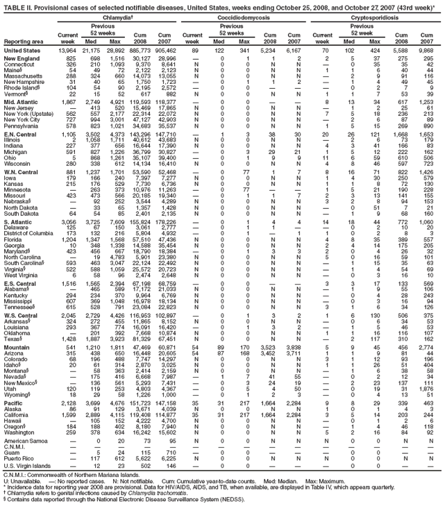 TABLE II. Provisional cases of selected notifiable diseases, United States, weeks ending October 25, 2008, and October 27, 2007 (43rd week)*
Reporting area
Chlamydia�
Coccidiodomycosis
Cryptosporidiosis
Current week
Previous
52 weeks
Cum
2008
Cum
2007
Current week
Previous
52 weeks
Cum
2008
Cum
2007
Current week
Previous
52 week
Cum
2008
Cum
2007
Med
Max
Med
Max
Med
Max
United States
13,964
21,175
28,892
885,773
905,462
89
122
341
5,234
6,167
70
102
424
5,588
9,868
New England
825
698
1,516
30,127
28,996
�
0
1
1
2
2
5
37
275
295
Connecticut
326
210
1,093
9,370
8,641
N
0
0
N
N
�
0
35
35
42
Maine�
54
49
72
2,122
2,123
N
0
0
N
N
1
1
6
40
44
Massachusetts
288
324
660
14,073
13,055
N
0
0
N
N
�
2
9
91
116
New Hampshire
31
40
65
1,750
1,723
�
0
1
1
2
�
1
4
49
45
Rhode Island�
104
54
90
2,195
2,572
�
0
0
�
�
�
0
2
7
9
Vermont�
22
15
52
617
882
N
0
0
N
N
1
1
7
53
39
Mid. Atlantic
1,867
2,749
4,921
119,593
118,377
�
0
0
�
�
8
13
34
617
1,253
New Jersey
�
413
520
15,469
17,865
N
0
0
N
N
�
1
2
25
61
New York (Upstate)
562
557
2,177
22,314
22,072
N
0
0
N
N
7
5
18
236
213
New York City
727
994
3,001
47,127
42,903
N
0
0
N
N
�
2
6
87
89
Pennsylvania
578
823
1,021
34,683
35,537
N
0
0
N
N
1
5
15
269
890
E.N. Central
1,105
3,502
4,373
143,296
147,710
�
1
3
38
30
20
26
121
1,668
1,653
Illinois
2
1,058
1,711
40,612
43,683
N
0
0
N
N
�
2
6
73
179
Indiana
227
377
656
16,644
17,390
N
0
0
N
N
4
3
41
166
83
Michigan
591
827
1,226
36,799
30,827
�
0
3
29
21
1
5
12
222
162
Ohio
5
868
1,261
35,107
39,400
�
0
1
9
9
11
6
59
610
506
Wisconsin
280
338
612
14,134
16,410
N
0
0
N
N
4
8
46
597
723
W.N. Central
881
1,237
1,701
53,590
52,468
�
0
77
1
7
8
16
71
822
1,426
Iowa
179
166
240
7,397
7,277
N
0
0
N
N
1
4
30
250
579
Kansas
215
176
529
7,730
6,736
N
0
0
N
N
1
1
8
72
130
Minnesota
�
263
373
10,976
11,263
�
0
77
�
�
1
5
21
190
228
Missouri
423
473
566
20,185
19,340
�
0
1
1
7
2
3
13
141
155
Nebraska�
�
92
252
3,544
4,289
N
0
0
N
N
3
2
8
94
153
North Dakota
�
33
65
1,357
1,428
N
0
0
N
N
�
0
51
7
21
South Dakota
64
54
85
2,401
2,135
N
0
0
N
N
�
1
9
68
160
S. Atlantic
3,056
3,725
7,609
155,824
178,226
�
0
1
4
4
14
18
44
772
1,060
Delaware
125
67
150
3,061
2,777
�
0
1
1
�
�
0
2
10
20
District of Columbia
173
132
216
5,804
4,932
�
0
1
�
1
1
0
2
8
3
Florida
1,204
1,347
1,568
57,510
47,436
N
0
0
N
N
4
8
35
389
557
Georgia
10
348
1,338
14,588
35,454
N
0
0
N
N
2
4
14
175
205
Maryland�
423
456
667
18,790
18,384
�
0
1
3
3
2
0
4
26
32
North Carolina
�
19
4,783
5,901
23,380
N
0
0
N
N
5
0
16
59
101
South Carolina�
593
463
3,047
22,124
22,492
N
0
0
N
N
�
1
15
35
63
Virginia�
522
588
1,059
25,572
20,723
N
0
0
N
N
�
1
4
54
69
West Virginia
6
58
96
2,474
2,648
N
0
0
N
N
�
0
3
16
10
E.S. Central
1,516
1,565
2,394
67,198
68,759
�
0
0
�
�
3
3
17
133
569
Alabama�
�
465
589
17,172
21,033
N
0
0
N
N
�
1
9
55
106
Kentucky
294
234
370
9,964
6,769
N
0
0
N
N
�
0
4
28
243
Mississippi
607
369
1,048
16,978
18,134
N
0
0
N
N
�
0
3
16
94
Tennessee�
615
528
791
23,084
22,823
N
0
0
N
N
3
1
6
34
126
W.S. Central
2,045
2,729
4,426
116,953
102,897
�
0
1
3
2
1
6
130
506
375
Arkansas�
324
272
455
11,865
8,152
N
0
0
N
N
�
0
6
34
53
Louisiana
293
367
774
16,091
16,420
�
0
1
3
2
�
1
5
46
53
Oklahoma
�
201
392
7,668
10,874
N
0
0
N
N
1
1
16
116
107
Texas�
1,428
1,887
3,923
81,329
67,451
N
0
0
N
N
�
2
117
310
162
Mountain
541
1,210
1,811
47,469
60,871
54
89
170
3,523
3,838
5
9
45
456
2,774
Arizona
315
438
650
16,448
20,605
54
87
168
3,452
3,711
1
1
9
81
44
Colorado
68
196
488
7,747
14,297
N
0
0
N
N
3
1
12
93
196
Idaho�
20
61
314
2,870
3,025
N
0
0
N
N
1
1
26
51
404
Montana�
�
58
363
2,414
2,159
N
0
0
N
N
�
1
6
38
58
Nevada�
�
175
416
6,668
7,987
�
1
7
41
55
�
0
2
12
34
New Mexico�
�
136
561
5,293
7,431
�
0
3
24
19
�
2
23
137
111
Utah
120
119
253
4,803
4,367
�
0
5
4
50
�
0
19
31
1,876
Wyoming�
18
29
58
1,226
1,000
�
0
1
2
3
�
0
4
13
51
Pacific
2,128
3,699
4,676
151,723
147,158
35
31
217
1,664
2,284
9
8
29
339
463
Alaska
86
91
129
3,671
4,039
N
0
0
N
N
1
0
1
4
3
California
1,599
2,889
4,115
119,408
114,877
35
31
217
1,664
2,284
3
5
14
203
244
Hawaii
�
105
152
4,222
4,700
N
0
0
N
N
�
0
1
2
6
Oregon�
184
188
402
8,180
7,940
N
0
0
N
N
�
1
4
46
118
Washington
259
378
634
16,242
15,602
N
0
0
N
N
5
2
16
84
92
American Samoa
�
0
20
73
95
N
0
0
N
N
N
0
0
N
N
C.N.M.I.
�
�
�
�
�
�
�
�
�
�
�
�
�
�
�
Guam
�
5
24
115
710
�
0
0
�
�
�
0
0
�
�
Puerto Rico
�
117
612
5,622
6,225
N
0
0
N
N
N
0
0
N
N
U.S. Virgin Islands
�
12
23
502
146
�
0
0
�
�
�
0
0
�
�
C.N.M.I.: Commonwealth of Northern Mariana Islands.
U: Unavailable. �: No reported cases. N: Not notifiable. Cum: Cumulative year-to-date counts. Med: Median. Max: Maximum.
* Incidence data for reporting year 2008 are provisional. Data for HIV/AIDS, AIDS, and TB, when available, are displayed in Table IV, which appears quarterly.
� Chlamydia refers to genital infections caused by Chlamydia trachomatis.
� Contains data reported through the National Electronic Disease Surveillance System (NEDSS).