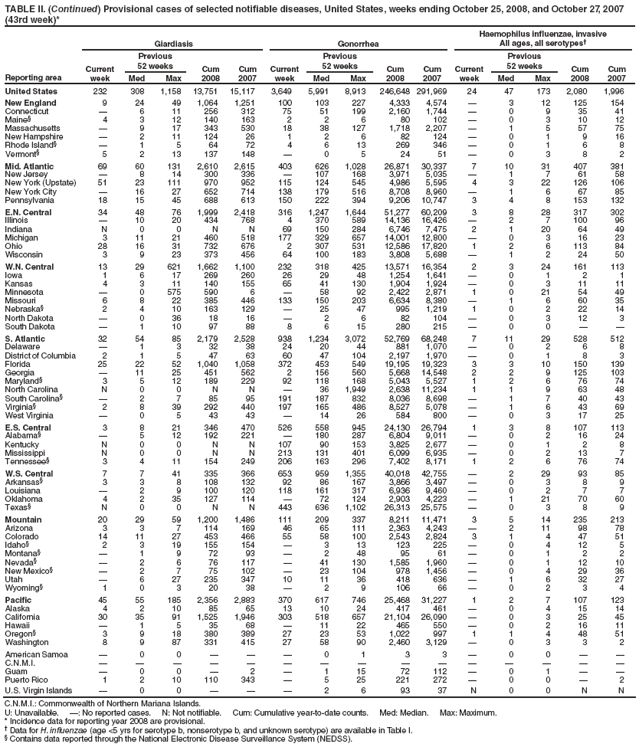 TABLE II. (Continued) Provisional cases of selected notifiable diseases, United States, weeks ending October 25, 2008, and October 27, 2007 (43rd week)*
Reporting area
Giardiasis
Gonorrhea
Haemophilus influenzae, invasive
All ages, all serotypes�
Current week
Previous
52 weeks
Cum 2008
Cum 2007
Current week
Previous
52 weeks
Cum 2008
Cum 2007
Current week
Previous
52 weeks
Cum 2008
Cum 2007
Med
Max
Med
Max
Med
Max
United States
232
308
1,158
13,751
15,117
3,649
5,991
8,913
246,648
291,969
24
47
173
2,080
1,996
New England
9
24
49
1,064
1,251
100
103
227
4,333
4,574
�
3
12
125
154
Connecticut
�
6
11
256
312
75
51
199
2,160
1,744
�
0
9
35
41
Maine�
4
3
12
140
163
2
2
6
80
102
�
0
3
10
12
Massachusetts
�
9
17
343
530
18
38
127
1,718
2,207
�
1
5
57
75
New Hampshire
�
2
11
124
26
1
2
6
82
124
�
0
1
9
16
Rhode Island�
�
1
5
64
72
4
6
13
269
346
�
0
1
6
8
Vermont�
5
2
13
137
148
�
0
5
24
51
�
0
3
8
2
Mid. Atlantic
69
60
131
2,610
2,615
403
626
1,028
26,871
30,337
7
10
31
407
381
New Jersey
�
8
14
300
336
�
107
168
3,971
5,035
�
1
7
61
58
New York (Upstate)
51
23
111
970
952
115
124
545
4,986
5,595
4
3
22
126
106
New York City
�
16
27
652
714
138
179
516
8,708
8,960
�
1
6
67
85
Pennsylvania
18
15
45
688
613
150
222
394
9,206
10,747
3
4
8
153
132
E.N. Central
34
48
76
1,999
2,418
316
1,247
1,644
51,277
60,209
3
8
28
317
302
Illinois
�
10
20
434
768
4
370
589
14,136
16,426
�
2
7
100
96
Indiana
N
0
0
N
N
69
150
284
6,746
7,475
2
1
20
64
49
Michigan
3
11
21
460
518
177
329
657
14,001
12,800
�
0
3
16
23
Ohio
28
16
31
732
676
2
307
531
12,586
17,820
1
2
6
113
84
Wisconsin
3
9
23
373
456
64
100
183
3,808
5,688
�
1
2
24
50
W.N. Central
13
29
621
1,662
1,100
232
318
425
13,571
16,354
2
3
24
161
113
Iowa
1
6
17
269
260
26
29
48
1,254
1,641
�
0
1
2
1
Kansas
4
3
11
140
155
65
41
130
1,904
1,924
�
0
3
11
11
Minnesota
�
0
575
590
6
�
58
92
2,422
2,871
1
0
21
54
49
Missouri
6
8
22
385
446
133
150
203
6,634
8,380
�
1
6
60
35
Nebraska�
2
4
10
163
129
�
25
47
995
1,219
1
0
2
22
14
North Dakota
�
0
36
18
16
�
2
6
82
104
�
0
3
12
3
South Dakota
�
1
10
97
88
8
6
15
280
215
�
0
0
�
�
S. Atlantic
32
54
85
2,179
2,528
938
1,234
3,072
52,769
68,248
7
11
29
528
512
Delaware
�
1
3
32
38
24
20
44
881
1,070
�
0
2
6
8
District of Columbia
2
1
5
47
63
60
47
104
2,197
1,970
�
0
1
8
3
Florida
25
22
52
1,040
1,058
372
453
549
19,195
19,323
3
3
10
150
139
Georgia
�
11
25
451
562
2
156
560
5,668
14,548
2
2
9
125
103
Maryland�
3
5
12
189
229
92
118
168
5,043
5,527
1
2
6
76
74
North Carolina
N
0
0
N
N
�
36
1,949
2,638
11,234
1
1
9
63
48
South Carolina�
�
2
7
85
95
191
187
832
8,036
8,698
�
1
7
40
43
Virginia�
2
8
39
292
440
197
165
486
8,527
5,078
�
1
6
43
69
West Virginia
�
0
5
43
43
�
14
26
584
800
�
0
3
17
25
E.S. Central
3
8
21
346
470
526
558
945
24,130
26,794
1
3
8
107
113
Alabama�
�
5
12
192
221
�
180
287
6,804
9,011
�
0
2
16
24
Kentucky
N
0
0
N
N
107
90
153
3,825
2,677
�
0
1
2
8
Mississippi
N
0
0
N
N
213
131
401
6,099
6,935
�
0
2
13
7
Tennessee�
3
4
11
154
249
206
163
296
7,402
8,171
1
2
6
76
74
W.S. Central
7
7
41
335
366
653
959
1,355
40,018
42,755
�
2
29
93
85
Arkansas�
3
3
8
108
132
92
86
167
3,866
3,497
�
0
3
8
9
Louisiana
�
2
9
100
120
118
161
317
6,936
9,460
�
0
2
7
7
Oklahoma
4
2
35
127
114
�
72
124
2,903
4,223
�
1
21
70
60
Texas�
N
0
0
N
N
443
636
1,102
26,313
25,575
�
0
3
8
9
Mountain
20
29
59
1,200
1,486
111
209
337
8,211
11,471
3
5
14
235
213
Arizona
3
3
7
114
169
46
65
111
2,363
4,243
�
2
11
98
78
Colorado
14
11
27
453
466
55
58
100
2,543
2,824
3
1
4
47
51
Idaho�
2
3
19
155
154
�
3
13
123
225
�
0
4
12
5
Montana�
�
1
9
72
93
�
2
48
95
61
�
0
1
2
2
Nevada�
�
2
6
76
117
�
41
130
1,585
1,960
�
0
1
12
10
New Mexico�
�
2
7
75
102
�
23
104
978
1,456
�
0
4
29
36
Utah
�
6
27
235
347
10
11
36
418
636
�
1
6
32
27
Wyoming�
1
0
3
20
38
�
2
9
106
66
�
0
2
3
4
Pacific
45
55
185
2,356
2,883
370
617
746
25,468
31,227
1
2
7
107
123
Alaska
4
2
10
85
65
13
10
24
417
461
�
0
4
15
14
California
30
35
91
1,525
1,946
303
518
657
21,104
26,090
�
0
3
25
45
Hawaii
�
1
5
35
68
�
11
22
465
550
�
0
2
16
11
Oregon�
3
9
18
380
389
27
23
53
1,022
997
1
1
4
48
51
Washington
8
9
87
331
415
27
58
90
2,460
3,129
�
0
3
3
2
American Samoa
�
0
0
�
�
�
0
1
3
3
�
0
0
�
�
C.N.M.I.
�
�
�
�
�
�
�
�
�
�
�
�
�
�
�
Guam
�
0
0
�
2
�
1
15
72
112
�
0
1
�
�
Puerto Rico
1
2
10
110
343
�
5
25
221
272
�
0
0
�
2
U.S. Virgin Islands
�
0
0
�
�
�
2
6
93
37
N
0
0
N
N
C.N.M.I.: Commonwealth of Northern Mariana Islands.
U: Unavailable. �: No reported cases. N: Not notifiable. Cum: Cumulative year-to-date counts. Med: Median. Max: Maximum.
* Incidence data for reporting year 2008 are provisional.
� Data for H. influenzae (age <5 yrs for serotype b, nonserotype b, and unknown serotype) are available in Table I.
� Contains data reported through the National Electronic Disease Surveillance System (NEDSS).