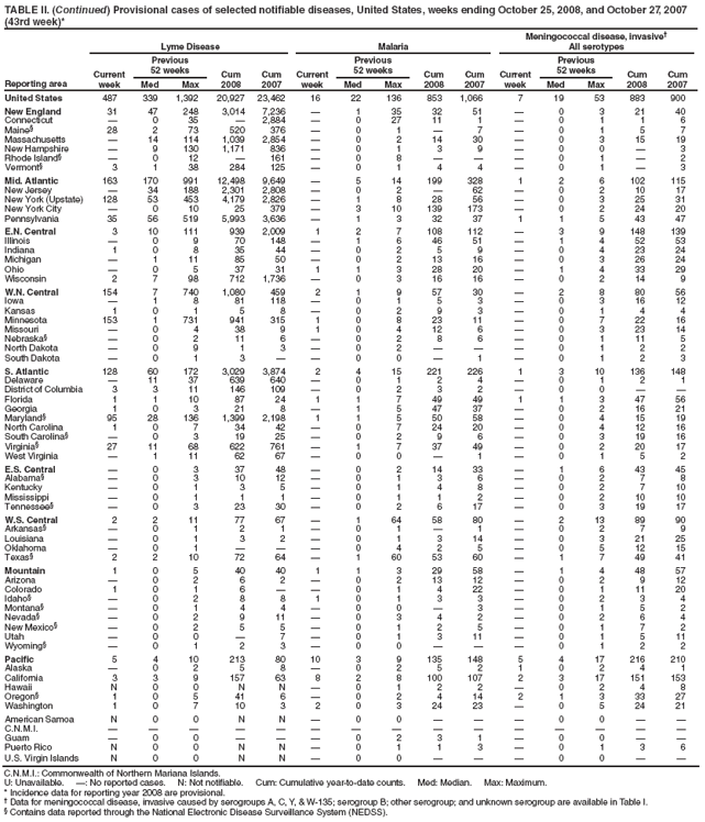 TABLE II. (Continued) Provisional cases of selected notifiable diseases, United States, weeks ending October 25, 2008, and October 27, 2007 (43rd week)*
Reporting area
Lyme Disease
Malaria
Meningococcal disease, invasive�
All serotypes
Current week
Previous
52 weeks
Cum 2008
Cum 2007
Current week
Previous
52 weeks
Cum 2008
Cum 2007
Current week
Previous
52 weeks
Cum 2008
Cum 2007
Med
Max
Med
Max
Med
Max
United States
487
339
1,392
20,927
23,462
16
22
136
853
1,066
7
19
53
883
900
New England
31
47
248
3,014
7,236
�
1
35
32
51
�
0
3
21
40
Connecticut
�
0
35
�
2,884
�
0
27
11
1
�
0
1
1
6
Maine�
28
2
73
520
376
�
0
1
�
7
�
0
1
5
7
Massachusetts
�
14
114
1,039
2,854
�
0
2
14
30
�
0
3
15
19
New Hampshire
�
9
130
1,171
836
�
0
1
3
9
�
0
0
�
3
Rhode Island�
�
0
12
�
161
�
0
8
�
�
�
0
1
�
2
Vermont�
3
1
38
284
125
�
0
1
4
4
�
0
1
�
3
Mid. Atlantic
163
170
991
12,498
9,649
�
5
14
199
328
1
2
6
102
115
New Jersey
�
34
188
2,301
2,808
�
0
2
�
62
�
0
2
10
17
New York (Upstate)
128
53
453
4,179
2,826
�
1
8
28
56
�
0
3
25
31
New York City
�
0
10
25
379
�
3
10
139
173
�
0
2
24
20
Pennsylvania
35
56
519
5,993
3,636
�
1
3
32
37
1
1
5
43
47
E.N. Central
3
10
111
939
2,009
1
2
7
108
112
�
3
9
148
139
Illinois
�
0
9
70
148
�
1
6
46
51
�
1
4
52
53
Indiana
1
0
8
35
44
�
0
2
5
9
�
0
4
23
24
Michigan
�
1
11
85
50
�
0
2
13
16
�
0
3
26
24
Ohio
�
0
5
37
31
1
1
3
28
20
�
1
4
33
29
Wisconsin
2
7
98
712
1,736
�
0
3
16
16
�
0
2
14
9
W.N. Central
154
7
740
1,080
459
2
1
9
57
30
�
2
8
80
56
Iowa
�
1
8
81
118
�
0
1
5
3
�
0
3
16
12
Kansas
1
0
1
5
8
�
0
2
9
3
�
0
1
4
4
Minnesota
153
1
731
941
315
1
0
8
23
11
�
0
7
22
16
Missouri
�
0
4
38
9
1
0
4
12
6
�
0
3
23
14
Nebraska�
�
0
2
11
6
�
0
2
8
6
�
0
1
11
5
North Dakota
�
0
9
1
3
�
0
2
�
�
�
0
1
2
2
South Dakota
�
0
1
3
�
�
0
0
�
1
�
0
1
2
3
S. Atlantic
128
60
172
3,029
3,874
2
4
15
221
226
1
3
10
136
148
Delaware
�
11
37
639
640
�
0
1
2
4
�
0
1
2
1
District of Columbia
3
3
11
146
109
�
0
2
3
2
�
0
0
�
�
Florida
1
1
10
87
24
1
1
7
49
49
1
1
3
47
56
Georgia
1
0
3
21
8
�
1
5
47
37
�
0
2
16
21
Maryland�
95
28
136
1,399
2,198
1
1
5
50
58
�
0
4
15
19
North Carolina
1
0
7
34
42
�
0
7
24
20
�
0
4
12
16
South Carolina�
�
0
3
19
25
�
0
2
9
6
�
0
3
19
16
Virginia�
27
11
68
622
761
�
1
7
37
49
�
0
2
20
17
West Virginia
�
1
11
62
67
�
0
0
�
1
�
0
1
5
2
E.S. Central
�
0
3
37
48
�
0
2
14
33
�
1
6
43
45
Alabama�
�
0
3
10
12
�
0
1
3
6
�
0
2
7
8
Kentucky
�
0
1
3
5
�
0
1
4
8
�
0
2
7
10
Mississippi
�
0
1
1
1
�
0
1
1
2
�
0
2
10
10
Tennessee�
�
0
3
23
30
�
0
2
6
17
�
0
3
19
17
W.S. Central
2
2
11
77
67
�
1
64
58
80
�
2
13
89
90
Arkansas�
�
0
1
2
1
�
0
1
�
1
�
0
2
7
9
Louisiana
�
0
1
3
2
�
0
1
3
14
�
0
3
21
25
Oklahoma
�
0
1
�
�
�
0
4
2
5
�
0
5
12
15
Texas�
2
2
10
72
64
�
1
60
53
60
�
1
7
49
41
Mountain
1
0
5
40
40
1
1
3
29
58
�
1
4
48
57
Arizona
�
0
2
6
2
�
0
2
13
12
�
0
2
9
12
Colorado
1
0
1
6
�
�
0
1
4
22
�
0
1
11
20
Idaho�
�
0
2
8
8
1
0
1
3
3
�
0
2
3
4
Montana�
�
0
1
4
4
�
0
0
�
3
�
0
1
5
2
Nevada�
�
0
2
9
11
�
0
3
4
2
�
0
2
6
4
New Mexico�
�
0
2
5
5
�
0
1
2
5
�
0
1
7
2
Utah
�
0
0
�
7
�
0
1
3
11
�
0
1
5
11
Wyoming�
�
0
1
2
3
�
0
0
�
�
�
0
1
2
2
Pacific
5
4
10
213
80
10
3
9
135
148
5
4
17
216
210
Alaska
�
0
2
5
8
�
0
2
5
2
1
0
2
4
1
California
3
3
9
157
63
8
2
8
100
107
2
3
17
151
153
Hawaii
N
0
0
N
N
�
0
1
2
2
�
0
2
4
8
Oregon�
1
0
5
41
6
�
0
2
4
14
2
1
3
33
27
Washington
1
0
7
10
3
2
0
3
24
23
�
0
5
24
21
American Samoa
N
0
0
N
N
�
0
0
�
�
�
0
0
�
�
C.N.M.I.
�
�
�
�
�
�
�
�
�
�
�
�
�
�
�
Guam
�
0
0
�
�
�
0
2
3
1
�
0
0
�
�
Puerto Rico
N
0
0
N
N
�
0
1
1
3
�
0
1
3
6
U.S. Virgin Islands
N
0
0
N
N
�
0
0
�
�
�
0
0
�
�
C.N.M.I.: Commonwealth of Northern Mariana Islands.
U: Unavailable. �: No reported cases. N: Not notifiable. Cum: Cumulative year-to-date counts. Med: Median. Max: Maximum.
* Incidence data for reporting year 2008 are provisional.
� Data for meningococcal disease, invasive caused by serogroups A, C, Y, & W-135; serogroup B; other serogroup; and unknown serogroup are available in Table I.
� Contains data reported through the National Electronic Disease Surveillance System (NEDSS).