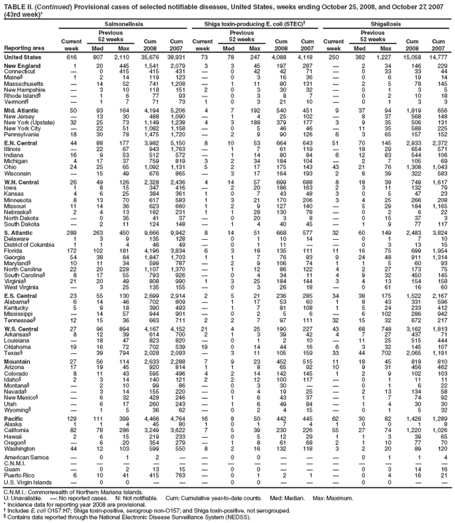 TABLE II. (Continued) Provisional cases of selected notifiable diseases, United States, weeks ending October 25, 2008, and October 27, 2007 (43rd week)*
Reporting area
Salmonellosis
Shiga toxin-producing E. coli (STEC)�
Shigellosis
Current week
Previous
52 weeks
Cum 2008
Cum 2007
Current week
Previous
52 weeks
Cum 2008
Cum 2007
Current week
Previous
52 weeks
Cum 2008
Cum 2007
Med
Max
Med
Max
Med
Max
United States
616
807
2,110
35,676
38,931
73
78
247
4,088
4,118
250
382
1,227
15,058
14,777
New England
1
20
445
1,541
2,079
3
3
45
197
287
�
2
34
146
229
Connecticut
�
0
415
415
431
�
0
42
42
71
�
0
33
33
44
Maine�
1
2
14
119
123
�
0
3
16
36
�
0
6
19
14
Massachusetts
�
14
52
741
1,208
�
1
11
80
131
�
2
5
78
145
New Hampshire
�
3
10
118
151
2
0
3
30
32
�
0
1
3
5
Rhode Island�
�
1
6
77
93
�
0
3
8
7
�
0
2
10
18
Vermont�
�
1
7
71
73
1
0
3
21
10
�
0
1
3
3
Mid. Atlantic
50
93
164
4,194
5,206
4
7
192
540
451
9
37
94
1,819
656
New Jersey
�
13
30
488
1,090
�
1
4
25
102
�
8
37
568
148
New York (Upstate)
32
25
73
1,149
1,238
4
3
188
379
177
3
9
35
506
131
New York City
�
22
51
1,082
1,158
�
0
5
46
46
�
11
35
588
225
Pennsylvania
18
30
78
1,475
1,720
�
2
9
90
126
6
3
65
157
152
E.N. Central
44
88
177
3,982
5,150
8
10
53
664
643
51
70
145
2,933
2,372
Illinois
�
22
67
943
1,763
�
1
7
61
119
�
18
29
654
571
Indiana
16
9
53
512
572
�
1
14
80
84
6
12
83
544
106
Michigan
4
17
37
759
819
3
2
34
184
104
�
2
7
105
69
Ohio
24
25
65
1,092
1,131
5
2
17
175
143
43
21
76
1,308
1,043
Wisconsin
�
15
49
676
865
�
3
17
164
193
2
8
39
322
583
W.N. Central
26
49
126
2,328
2,436
4
14
57
699
688
8
18
39
749
1,617
Iowa
1
8
15
347
416
�
2
20
186
163
2
3
11
132
79
Kansas
4
6
25
384
361
1
0
7
43
48
3
0
5
47
23
Minnesota
8
13
70
617
583
1
3
21
170
206
3
4
25
266
208
Missouri
11
14
36
623
660
1
2
9
127
140
�
5
29
184
1,165
Nebraska�
2
4
13
192
231
1
1
28
130
78
�
0
2
6
22
North Dakota
�
0
35
41
37
�
0
20
3
8
�
0
15
37
3
South Dakota
�
2
11
124
148
�
1
4
40
45
�
1
9
77
117
S. Atlantic
289
263
450
9,666
9,942
8
14
51
668
577
32
60
149
2,483
3,824
Delaware
1
3
9
135
128
�
0
1
10
14
�
0
1
7
10
District of Columbia
1
1
4
46
49
�
0
1
11
�
�
0
3
13
15
Florida
172
102
181
4,196
3,834
6
3
18
135
111
11
16
75
699
1,954
Georgia
54
38
84
1,847
1,703
1
1
7
76
83
9
24
48
911
1,314
Maryland�
10
11
34
599
787
�
2
9
106
74
1
1
5
60
93
North Carolina
22
20
228
1,107
1,370
�
1
12
86
122
4
2
27
173
75
South Carolina�
8
17
55
793
926
�
0
4
34
11
4
9
32
450
145
Virginia�
21
20
49
808
990
1
3
25
184
144
3
4
13
154
158
West Virginia
�
3
25
135
155
�
0
3
26
18
�
0
61
16
60
E.S. Central
23
55
130
2,699
2,914
2
5
21
236
285
34
38
175
1,522
2,167
Alabama�
6
14
46
702
809
�
1
17
53
60
1
8
43
331
596
Kentucky
5
9
18
390
493
�
1
7
81
108
1
5
24
233
412
Mississippi
�
14
57
944
901
�
0
2
5
6
�
6
102
286
942
Tennessee�
12
15
36
663
711
2
2
7
97
111
32
15
32
672
217
W.S. Central
27
96
894
4,167
4,152
21
4
25
190
227
43
68
748
3,162
1,813
Arkansas�
8
12
39
614
700
2
1
3
39
42
4
7
27
437
71
Louisiana
�
18
47
823
820
�
0
1
2
10
�
11
25
515
444
Oklahoma
19
16
72
702
539
19
0
14
44
16
6
3
32
145
107
Texas�
�
39
794
2,028
2,093
�
3
11
105
159
33
44
702
2,065
1,191
Mountain
27
56
114
2,633
2,288
7
9
23
452
515
11
18
45
818
810
Arizona
17
19
45
920
814
1
1
8
65
92
10
9
31
456
462
Colorado
8
11
43
595
496
4
2
14
142
145
1
2
9
102
103
Idaho�
2
3
14
140
121
2
2
12
100
117
�
0
1
11
11
Montana�
�
2
10
99
86
�
0
3
30
�
�
0
1
6
22
Nevada�
�
3
14
155
220
�
0
4
19
25
�
2
13
134
58
New Mexico�
�
6
32
428
246
�
1
6
43
37
�
1
7
74
92
Utah
�
6
17
260
243
�
1
6
49
84
�
1
4
30
30
Wyoming�
�
1
5
36
62
�
0
2
4
15
�
0
1
5
32
Pacific
129
111
399
4,466
4,764
16
8
50
442
445
62
30
82
1,426
1,289
Alaska
1
1
4
45
80
1
0
1
7
4
1
0
0
1
8
California
82
78
286
3,249
3,622
7
5
39
230
226
55
27
74
1,220
1,026
Hawaii
2
6
15
219
233
�
0
5
12
29
1
1
3
39
65
Oregon�
�
6
20
354
279
�
1
8
61
68
2
1
10
77
70
Washington
44
12
103
599
550
8
2
16
132
118
3
2
20
89
120
American Samoa
�
0
1
2
�
�
0
0
�
�
�
0
1
1
4
C.N.M.I.
�
�
�
�
�
�
�
�
�
�
�
�
�
�
�
Guam
�
0
2
13
15
�
0
0
�
�
�
0
3
14
16
Puerto Rico
6
10
41
415
763
�
0
1
2
1
�
0
4
16
21
U.S. Virgin Islands
�
0
0
�
�
�
0
0
�
�
�
0
0
�
�
C.N.M.I.: Commonwealth of Northern Mariana Islands.
U: Unavailable. �: No reported cases. N: Not notifiable. Cum: Cumulative year-to-date counts. Med: Median. Max: Maximum.
* Incidence data for reporting year 2008 are provisional.
� Includes E. coli O157:H7; Shiga toxin-positive, serogroup non-O157; and Shiga toxin-positive, not serogrouped.
� Contains data reported through the National Electronic Disease Surveillance System (NEDSS).