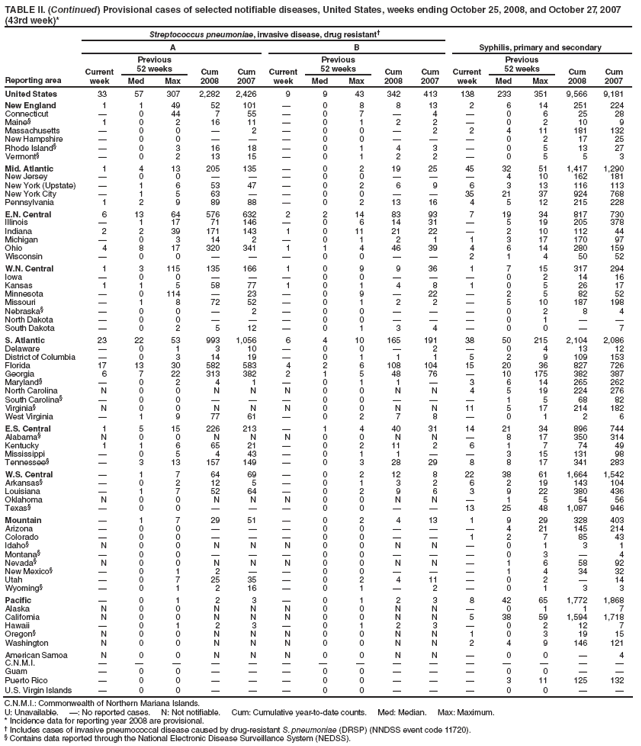 TABLE II. (Continued) Provisional cases of selected notifiable diseases, United States, weeks ending October 25, 2008, and October 27, 2007 (43rd week)*
Reporting area
Streptococcus pneumoniae, invasive disease, drug resistant�
Syphilis, primary and secondary
A
B
Current week
Previous
52 weeks
Cum 2008
Cum 2007
Current week
Previous
52 weeks
Cum 2008
Cum 2007
Current week
Previous
52 weeks
Cum 2008
Cum 2007
Med
Max
Med
Max
Med
Max
United States
33
57
307
2,282
2,426
9
9
43
342
413
138
233
351
9,566
9,181
New England
1
1
49
52
101
�
0
8
8
13
2
6
14
251
224
Connecticut
�
0
44
7
55
�
0
7
�
4
�
0
6
25
28
Maine�
1
0
2
16
11
�
0
1
2
2
�
0
2
10
9
Massachusetts
�
0
0
�
2
�
0
0
�
2
2
4
11
181
132
New Hampshire
�
0
0
�
�
�
0
0
�
�
�
0
2
17
25
Rhode Island�
�
0
3
16
18
�
0
1
4
3
�
0
5
13
27
Vermont�
�
0
2
13
15
�
0
1
2
2
�
0
5
5
3
Mid. Atlantic
1
4
13
205
135
�
0
2
19
25
45
32
51
1,417
1,290
New Jersey
�
0
0
�
�
�
0
0
�
�
�
4
10
162
181
New York (Upstate)
�
1
6
53
47
�
0
2
6
9
6
3
13
116
113
New York City
�
1
5
63
�
�
0
0
�
�
35
21
37
924
768
Pennsylvania
1
2
9
89
88
�
0
2
13
16
4
5
12
215
228
E.N. Central
6
13
64
576
632
2
2
14
83
93
7
19
34
817
730
Illinois
�
1
17
71
146
�
0
6
14
31
�
5
19
205
378
Indiana
2
2
39
171
143
1
0
11
21
22
�
2
10
112
44
Michigan
�
0
3
14
2
�
0
1
2
1
1
3
17
170
97
Ohio
4
8
17
320
341
1
1
4
46
39
4
6
14
280
159
Wisconsin
�
0
0
�
�
�
0
0
�
�
2
1
4
50
52
W.N. Central
1
3
115
135
166
1
0
9
9
36
1
7
15
317
294
Iowa
�
0
0
�
�
�
0
0
�
�
�
0
2
14
16
Kansas
1
1
5
58
77
1
0
1
4
8
1
0
5
26
17
Minnesota
�
0
114
�
23
�
0
9
�
22
�
2
5
82
52
Missouri
�
1
8
72
52
�
0
1
2
2
�
5
10
187
198
Nebraska�
�
0
0
�
2
�
0
0
�
�
�
0
2
8
4
North Dakota
�
0
0
�
�
�
0
0
�
�
�
0
1
�
�
South Dakota
�
0
2
5
12
�
0
1
3
4
�
0
0
�
7
S. Atlantic
23
22
53
993
1,056
6
4
10
165
191
38
50
215
2,104
2,086
Delaware
�
0
1
3
10
�
0
0
�
2
�
0
4
13
12
District of Columbia
�
0
3
14
19
�
0
1
1
1
5
2
9
109
153
Florida
17
13
30
582
583
4
2
6
108
104
15
20
36
827
726
Georgia
6
7
22
313
382
2
1
5
48
76
�
10
175
382
387
Maryland�
�
0
2
4
1
�
0
1
1
�
3
6
14
265
262
North Carolina
N
0
0
N
N
N
0
0
N
N
4
5
19
224
276
South Carolina�
�
0
0
�
�
�
0
0
�
�
�
1
5
68
82
Virginia�
N
0
0
N
N
N
0
0
N
N
11
5
17
214
182
West Virginia
�
1
9
77
61
�
0
2
7
8
�
0
1
2
6
E.S. Central
1
5
15
226
213
�
1
4
40
31
14
21
34
896
744
Alabama�
N
0
0
N
N
N
0
0
N
N
�
8
17
350
314
Kentucky
1
1
6
65
21
�
0
2
11
2
6
1
7
74
49
Mississippi
�
0
5
4
43
�
0
1
1
�
�
3
15
131
98
Tennessee�
�
3
13
157
149
�
0
3
28
29
8
8
17
341
283
W.S. Central
�
1
7
64
69
�
0
2
12
8
22
38
61
1,664
1,542
Arkansas�
�
0
2
12
5
�
0
1
3
2
6
2
19
143
104
Louisiana
�
1
7
52
64
�
0
2
9
6
3
9
22
380
436
Oklahoma
N
0
0
N
N
N
0
0
N
N
�
1
5
54
56
Texas�
�
0
0
�
�
�
0
0
�
�
13
25
48
1,087
946
Mountain
�
1
7
29
51
�
0
2
4
13
1
9
29
328
403
Arizona
�
0
0
�
�
�
0
0
�
�
�
4
21
145
214
Colorado
�
0
0
�
�
�
0
0
�
�
1
2
7
85
43
Idaho�
N
0
0
N
N
N
0
0
N
N
�
0
1
3
1
Montana�
�
0
0
�
�
�
0
0
�
�
�
0
3
�
4
Nevada�
N
0
0
N
N
N
0
0
N
N
�
1
6
58
92
New Mexico�
�
0
1
2
�
�
0
0
�
�
�
1
4
34
32
Utah
�
0
7
25
35
�
0
2
4
11
�
0
2
�
14
Wyoming�
�
0
1
2
16
�
0
1
�
2
�
0
1
3
3
Pacific
�
0
1
2
3
�
0
1
2
3
8
42
65
1,772
1,868
Alaska
N
0
0
N
N
N
0
0
N
N
�
0
1
1
7
California
N
0
0
N
N
N
0
0
N
N
5
38
59
1,594
1,718
Hawaii
�
0
1
2
3
�
0
1
2
3
�
0
2
12
7
Oregon�
N
0
0
N
N
N
0
0
N
N
1
0
3
19
15
Washington
N
0
0
N
N
N
0
0
N
N
2
4
9
146
121
American Samoa
N
0
0
N
N
N
0
0
N
N
�
0
0
�
4
C.N.M.I.
�
�
�
�
�
�
�
�
�
�
�
�
�
�
�
Guam
�
0
0
�
�
�
0
0
�
�
�
0
0
�
�
Puerto Rico
�
0
0
�
�
�
0
0
�
�
�
3
11
125
132
U.S. Virgin Islands
�
0
0
�
�
�
0
0
�
�
�
0
0
�
�
C.N.M.I.: Commonwealth of Northern Mariana Islands.
U: Unavailable. �: No reported cases. N: Not notifiable. Cum: Cumulative year-to-date counts. Med: Median. Max: Maximum.
* Incidence data for reporting year 2008 are provisional.
� Includes cases of invasive pneumococcal disease caused by drug-resistant S. pneumoniae (DRSP) (NNDSS event code 11720).
� Contains data reported through the National Electronic Disease Surveillance System (NEDSS).