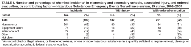 TABLE 1. Number and percentage of chemical incidents* in elementary and secondary schools, associated injury, and ordered evacuation, by contributing factor � Hazardous Substances Emergency Events Surveillance system, 15 states, 2002�2007
Incidents
With injury
With ordered evacuation
Factor
No.
(%)
No.
(%)
No.
(%)
Total
423
(100)
132
(31)
221
(52)
Human error
264
(62)
80
(30)
134
(51)
Equipment failure
74
(17)
16
(22)
43
(58)
Intentional act
72
(17)
31
(43)
39
(54)
Other
12
(3)
4
(33)
4
(33)
Not given
1
(<1)
1
(100)
1
(100)
* An uncontrolled or illegal release, or threatened release, of one or more hazardous substances in a quantity sufficient to require removal, cleanup, or neutralization according to federal, state, or local law.