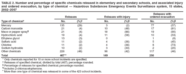 TABLE 2. Number and percentage of specific chemicals released in elementary and secondary schools, and associated injury and ordered evacuation, by type of chemical � Hazardous Substances Emergency Events Surveillance system, 15 states, 2002�2007
Releases
Releases with injury
Releases with
ordered evacuation
Type of chemical*
No.
(%)�
No.
(%)�
No.
(%)�
Mercury
135
(29)
3
(2)
77
(57)
Carbon monoxide
21
(4)
10
(48)
17
(81)
Mace or pepper spray�
21
(4)
18
(86)
19
(90)
Hydrochloric acid
19
(4)
11
(58)
10
(53)
Ethylene glycol
13
(3)
0
1
(8)
Sulfuric acid
11
(2)
4
(36)
5
(45)
Chlorine
11
(2)
4
(36)
8
(73)
Sodium hydroxide
10
(2)
3
(30)
2
(20)
Other chemicals
226
(48)
96
(42)
117
(46)
Total
467**
149
256
* Only chemicals reported for 10 or more school incidents are specified.
� Releases of specified chemical, divided by total (467); percentage rounded.
� Percentage of releases for specified chemical; percentage rounded.
� Includes 2-chloroacetophenone.
** More than one type of chemical was released in some of the 423 school incidents.