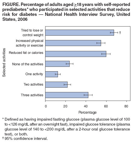 FIGURE. Percentage of adults aged >18 years with self-reported prediabetes* who participated in selected activities that reduce risk for diabetes � National Health Interview Survey, United States, 2006