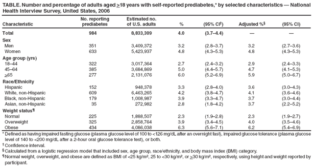 TABLE. Number and percentage of adults aged >18 years with self-reported prediabetes,* by selected characteristics � National Health Interview Survey, United States, 2006
Characteristic
No. reporting prediabetes
Estimated no. of U.S. adults
%
(95% CI�)
Adjusted %�
(95% CI)
Total
984
8,833,309
4.0
(3.7�4.4)
�
�
Sex
Men
351
3,409,372
3.2
(2.8�3.7)
3.2
(2.7�3.6)
Women
633
5,423,937
4.8
(4.3�5.3)
4.8
(4.3�5.3)
Age group (yrs)
18�44
322
3,017,364
2.7
(2.4�3.2)
2.9
(2.4�3.3)
45�64
385
3,684,869
5.0
(4.4�5.7)
4.7
(4.1�5.3)
>65
277
2,131,076
6.0
(5.2�6.9)
5.9
(5.0�6.7)
Race/Ethnicity
Hispanic
152
948,378
3.3
(2.8�4.0)
3.6
(3.0�4.3)
White, non-Hispanic
609
6,463,265
4.2
(3.8�4.7)
4.1
(3.6�4.6)
Black, non-Hispanic
179
1,008,987
3.9
(3.3�4.7)
3.7
(3.0�4.4)
Asian, non-Hispanic
35
272,982
2.8
(1.8�4.2)
3.7
(2.2�5.2)
Weight status�
Normal
225
1,888,507
2.3
(1.9�2.8)
2.3
(1.9�2.7)
Overweight
325
2,858,764
3.9
(3.4�4.5)
4.0
(3.5�4.6)
Obese
434
4,086,038
6.3
(5.6�7.1)
6.2
(5.4�6.9)
* Defined as having impaired fasting glucose (plasma glucose level of 100 to <126 mg/dL after an overnight fast), impaired glucose tolerance (plasma glucose level of 140 to <200 mg/dL after a 2-hour oral glucose tolerance test), or both.
� Confidence interval.
� Calculated from a logistic regression model that included sex, age group, race/ethnicity, and body mass index (BMI) category.
� Normal weight, overweight, and obese are defined as BMI of <25 kg/m2, 25 to <30 kg/m2, or >30 kg/m2, respectively, using height and weight reported by participant.