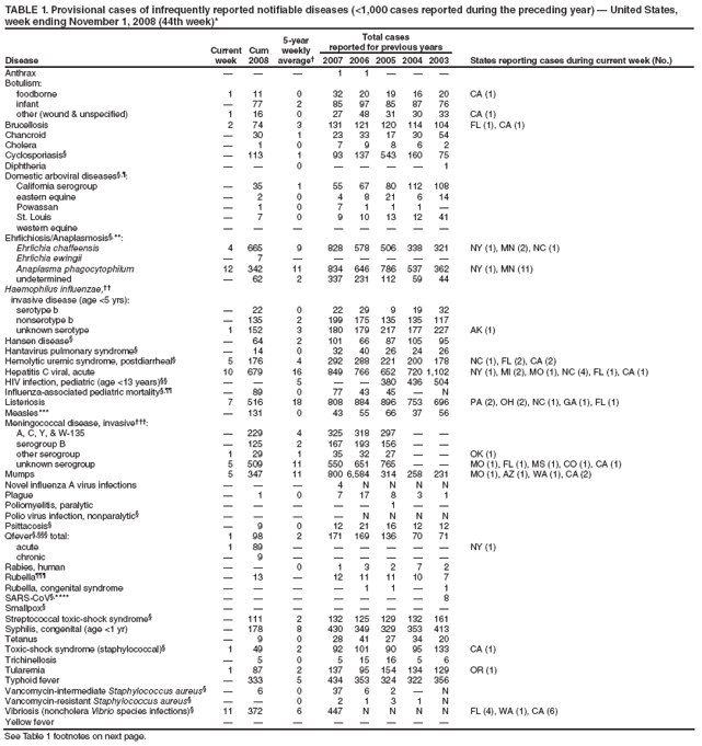 TABLE 1. Provisional cases of infrequently reported notifiable diseases (<1,000 cases reported during the preceding year) � United States, week ending November 1, 2008 (44th week)*
Disease
Current week
Cum 2008
5-year weekly average�
Total cases
reported for previous years
States reporting cases during current week (No.)
2007
2006
2005
2004
2003
Anthrax
�
�
�
1
1
�
�
�
Botulism:
foodborne
1
11
0
32
20
19
16
20
CA (1)
infant
�
77
2
85
97
85
87
76
other (wound & unspecified)
1
16
0
27
48
31
30
33
CA (1)
Brucellosis
2
74
3
131
121
120
114
104
FL (1), CA (1)
Chancroid
�
30
1
23
33
17
30
54
Cholera
�
1
0
7
9
8
6
2
Cyclosporiasis�
�
113
1
93
137
543
160
75
Diphtheria
�
�
0
�
�
�
�
1
Domestic arboviral diseases�,�:
California serogroup
�
35
1
55
67
80
112
108
eastern equine
�
2
0
4
8
21
6
14
Powassan
�
1
0
7
1
1
1
�
St. Louis
�
7
0
9
10
13
12
41
western equine
�
�
�
�
�
�
�
�
Ehrlichiosis/Anaplasmosis�,**:
Ehrlichia chaffeensis
4
665
9
828
578
506
338
321
NY (1), MN (2), NC (1)
Ehrlichia ewingii
�
7
�
�
�
�
�
�
Anaplasma phagocytophilum
12
342
11
834
646
786
537
362
NY (1), MN (11)
undetermined
�
62
2
337
231
112
59
44
Haemophilus influenzae,��
invasive disease (age <5 yrs):
serotype b
�
22
0
22
29
9
19
32
nonserotype b
�
135
2
199
175
135
135
117
unknown serotype
1
152
3
180
179
217
177
227
AK (1)
Hansen disease�
�
64
2
101
66
87
105
95
Hantavirus pulmonary syndrome�
�
14
0
32
40
26
24
26
Hemolytic uremic syndrome, postdiarrheal�
5
176
4
292
288
221
200
178
NC (1), FL (2), CA (2)
Hepatitis C viral, acute
10
679
16
849
766
652
720
1,102
NY (1), MI (2), MO (1), NC (4), FL (1), CA (1)
HIV infection, pediatric (age <13 years)��
�
�
5
�
�
380
436
504
Influenza-associated pediatric mortality�,��
�
89
0
77
43
45
�
N
Listeriosis
7
516
18
808
884
896
753
696
PA (2), OH (2), NC (1), GA (1), FL (1)
Measles***
�
131
0
43
55
66
37
56
Meningococcal disease, invasive���:
A, C, Y, & W-135
�
229
4
325
318
297
�
�
serogroup B
�
125
2
167
193
156
�
�
other serogroup
1
29
1
35
32
27
�
�
OK (1)
unknown serogroup
5
509
11
550
651
765
�
�
MO (1), FL (1), MS (1), CO (1), CA (1)
Mumps
5
347
11
800
6,584
314
258
231
MO (1), AZ (1), WA (1), CA (2)
Novel influenza A virus infections
�
�
�
4
N
N
N
N
Plague
�
1
0
7
17
8
3
1
Poliomyelitis, paralytic
�
�
�
�
�
1
�
�
Polio virus infection, nonparalytic�
�
�
�
�
N
N
N
N
Psittacosis�
�
9
0
12
21
16
12
12
Qfever�,��� total:
1
98
2
171
169
136
70
71
acute
1
89
�
�
�
�
�
�
NY (1)
chronic
�
9
�
�
�
�
�
�
Rabies, human
�
�
0
1
3
2
7
2
Rubella���
�
13
�
12
11
11
10
7
Rubella, congenital syndrome
�
�
�
�
1
1
�
1
SARS-CoV�,****
�
�
�
�
�
�
�
8
Smallpox�
�
�
�
�
�
�
�
�
Streptococcal toxic-shock syndrome�
�
111
2
132
125
129
132
161
Syphilis, congenital (age <1 yr)
�
178
8
430
349
329
353
413
Tetanus
�
9
0
28
41
27
34
20
Toxic-shock syndrome (staphylococcal)�
1
49
2
92
101
90
95
133
CA (1)
Trichinellosis
�
5
0
5
15
16
5
6
Tularemia
1
87
2
137
95
154
134
129
OR (1)
Typhoid fever
�
333
5
434
353
324
322
356
Vancomycin-intermediate Staphylococcus aureus�
�
6
0
37
6
2
�
N
Vancomycin-resistant Staphylococcus aureus�
�
�
0
2
1
3
1
N
Vibriosis (noncholera Vibrio species infections)�
11
372
6
447
N
N
N
N
FL (4), WA (1), CA (6)
Yellow fever
�
�
�
�
�
�
�
�
See Table 1 footnotes on next page.
