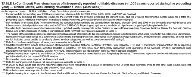 TABLE 1. (Continued) Provisional cases of infrequently reported notifiable diseases (<1,000 cases reported during the preceding year) � United States, week ending November 1, 2008 (44th week)*
�: No reported cases. N: Not notifiable. Cum: Cumulative year-to-date counts.
* Incidence data for reporting year 2008 are provisional, whereas data for 2003, 2004, 2005, 2006, and 2007 are finalized.
� Calculated by summing the incidence counts for the current week, the 2 weeks preceding the current week, and the 2 weeks following the current week, for a total of 5 preceding years. Additional information is available at http://www.cdc.gov/epo/dphsi/phs/files/5yearweeklyaverage.pdf.
� Not notifiable in all states. Data from states where the condition is not notifiable are excluded from this table, except in 2007 and 2008 for the domestic arboviral diseases and influenza-associated pediatric mortality, and in 2003 for SARS-CoV. Reporting exceptions are available at http://www.cdc.gov/epo/dphsi/phs/infdis.htm.
� Includes both neuroinvasive and nonneuroinvasive. Updated weekly from reports to the Division of Vector-Borne Infectious Diseases, National Center for Zoonotic, Vector-Borne, and Enteric Diseases (ArboNET Surveillance). Data for West Nile virus are available in Table II.
** The names of the reporting categories changed in 2008 as a result of revisions to the case definitions. Cases reported prior to 2008 were reported in the categories: Ehrlichiosis, human monocytic (analogous to E. chaffeensis); Ehrlichiosis, human granulocytic (analogous to Anaplasma phagocytophilum), and Ehrlichiosis, unspecified, or other agent (which included cases unable to be clearly placed in other categories, as well as possible cases of E. ewingii).
�� Data for H. influenzae (all ages, all serotypes) are available in Table II.
�� Updated monthly from reports to the Division of HIV/AIDS Prevention, National Center for HIV/AIDS, Viral Hepatitis, STD, and TB Prevention. Implementation of HIV reporting influences the number of cases reported. Updates of pediatric HIV data have been temporarily suspended until upgrading of the national HIV/AIDS surveillance data management system is completed. Data for HIV/AIDS, when available, are displayed in Table IV, which appears quarterly.
�� Updated weekly from reports to the Influenza Division, National Center for Immunization and Respiratory Diseases. There are no reports of confirmed influenza-associated pediatric deaths for the current 2008-09 season.
*** No measles cases were reported for the current week.
��� Data for meningococcal disease (all serogroups) are available in Table II.
��� In 2008, Q fever acute and chronic reporting categories were recognized as a result of revisions to the Q fever case definition. Prior to that time, case counts were not differentiated with respect to acute and chronic Q fever cases.
��� No rubella cases were reported for the current week.
**** Updated weekly from reports to the Division of Viral and Rickettsial Diseases, National Center for Zoonotic, Vector-Borne, and Enteric Diseases.