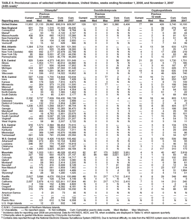 TABLE II. Provisional cases of selected notifiable diseases, United States, weeks ending November 1, 2008, and November 3, 2007 (44th week)*
Reporting area
Chlamydia�
Coccidiodomycosis
Cryptosporidiosis
Current week
Previous
52 weeks
Cum
2008
Cum
2007
Current week
Previous
52 weeks
Cum
2008
Cum
2007
Current week
Previous
52 week
Cum
2008
Cum
2007
Med
Max
Med
Max
Med
Max
United States
11,950
21,133
28,892
906,519
928,587
128
121
341
5,380
6,406
77
99
426
5,740
10,100
New England
901
704
1,516
31,043
29,635
�
0
1
1
2
�
5
39
279
301
Connecticut
417
215
1,093
9,786
8,784
N
0
0
N
N
�
0
37
37
42
Maine�
�
50
72
2,122
2,167
N
0
0
N
N
�
1
6
40
44
Massachusetts
439
324
660
14,512
13,366
N
0
0
N
N
�
2
9
91
121
New Hampshire
35
41
65
1,800
1,773
�
0
1
1
2
�
1
4
51
46
Rhode Island�
�
54
104
2,195
2,650
�
0
0
�
�
�
0
2
7
9
Vermont�
10
15
52
628
895
N
0
0
N
N
�
1
7
53
39
Mid. Atlantic
1,384
2,754
4,921
121,380
121,393
�
0
0
�
�
9
13
34
633
1,270
New Jersey
�
410
520
15,469
18,265
N
0
0
N
N
�
1
2
25
61
New York (Upstate)
656
562
2,177
22,978
22,799
N
0
0
N
N
4
5
17
238
219
New York City
95
994
3,001
47,155
44,036
N
0
0
N
N
1
2
6
93
90
Pennsylvania
633
823
1,023
35,778
36,293
N
0
0
N
N
4
5
15
277
900
E.N. Central
629
3,464
4,373
145,501
151,649
�
1
3
38
30
21
25
121
1,730
1,701
Illinois
�
1,054
1,711
40,612
44,890
N
0
0
N
N
�
2
6
73
185
Indiana
�
377
656
16,644
17,952
N
0
0
N
N
1
3
41
167
87
Michigan
504
827
1,226
37,562
31,548
�
0
3
29
21
�
5
13
226
171
Ohio
11
868
1,261
36,361
40,407
�
0
1
9
9
13
6
59
635
518
Wisconsin
114
336
612
14,322
16,852
N
0
0
N
N
7
8
46
629
740
W.N. Central
597
1,244
1,700
54,844
53,634
�
0
77
2
7
13
16
71
837
1,470
Iowa
165
165
240
7,598
7,428
N
0
0
N
N
�
4
30
250
587
Kansas
86
178
529
7,815
6,875
N
0
0
N
N
�
1
8
72
133
Minnesota
�
264
373
11,232
11,500
�
0
77
�
�
9
5
21
199
249
Missouri
282
473
566
20,519
19,838
�
0
1
2
7
4
3
13
147
160
Nebraska�
60
92
252
3,914
4,354
N
0
0
N
N
�
2
8
94
155
North Dakota
4
33
65
1,365
1,462
N
0
0
N
N
�
0
51
7
22
South Dakota
�
54
85
2,401
2,177
N
0
0
N
N
�
1
9
68
164
S. Atlantic
2,332
3,737
7,609
159,435
182,728
�
0
1
4
4
18
18
44
803
1,101
Delaware
99
69
150
3,160
2,899
�
0
1
1
�
�
0
2
10
20
District of Columbia
�
132
216
5,804
5,080
�
0
1
�
1
�
0
2
8
3
Florida
1,209
1,355
1,569
58,917
48,704
N
0
0
N
N
15
8
35
404
577
Georgia
13
390
1,338
15,283
36,470
N
0
0
N
N
2
4
13
188
206
Maryland�
392
456
700
19,484
19,007
�
0
1
3
3
�
0
4
26
33
North Carolina
�
19
4,783
5,901
23,676
N
0
0
N
N
1
0
16
60
101
South Carolina�
�
463
3,047
22,124
22,963
N
0
0
N
N
�
1
15
35
78
Virginia�
619
603
1,059
26,255
21,207
N
0
0
N
N
�
1
4
54
72
West Virginia
�
58
96
2,507
2,722
N
0
0
N
N
�
0
3
18
11
E.S. Central
916
1,573
2,394
69,454
70,615
�
0
0
�
�
�
3
9
134
576
Alabama�
37
464
589
18,558
21,559
N
0
0
N
N
�
1
5
55
109
Kentucky
288
234
370
10,252
7,011
N
0
0
N
N
�
0
4
29
244
Mississippi
�
369
1,048
16,976
18,689
N
0
0
N
N
�
0
2
16
96
Tennessee�
591
528
791
23,668
23,356
N
0
0
N
N
�
1
6
34
127
W.S. Central
1,834
2,732
4,426
119,820
105,492
�
0
1
3
2
3
5
130
509
396
Arkansas�
289
274
455
12,154
8,462
N
0
0
N
N
�
0
6
34
56
Louisiana
346
367
774
16,437
16,819
�
0
1
3
2
�
1
5
46
55
Oklahoma
�
195
392
7,668
11,027
N
0
0
N
N
3
1
16
119
112
Texas�
1,199
1,900
3,923
83,561
69,184
N
0
0
N
N
�
2
117
310
173
Mountain
740
1,203
1,811
49,028
62,453
82
87
170
3,622
3,951
4
9
45
467
2,819
Arizona
227
432
650
16,675
21,147
82
86
168
3,551
3,817
1
1
9
83
45
Colorado
62
196
488
8,136
14,717
N
0
0
N
N
3
1
12
102
200
Idaho�
313
60
314
3,183
3,080
N
0
0
N
N
�
1
26
51
430
Montana�
�
58
363
2,414
2,205
N
0
0
N
N
�
1
6
38
61
Nevada�
�
175
416
6,668
8,128
�
1
7
41
56
�
0
2
12
34
New Mexico�
93
142
561
5,859
7,662
�
0
3
24
20
�
1
23
137
114
Utah
�
119
253
4,803
4,489
�
0
5
4
55
�
0
8
31
1,884
Wyoming�
45
28
58
1,290
1,025
�
0
1
2
3
�
0
4
13
51
Pacific
2,617
3,696
4,676
156,014
150,988
46
31
217
1,710
2,410
9
8
29
348
466
Alaska
78
91
129
3,764
4,149
N
0
0
N
N
�
0
1
3
3
California
2,007
2,879
4,115
122,911
117,804
46
31
217
1,710
2,410
7
5
14
210
245
Hawaii
4
104
152
4,389
4,822
N
0
0
N
N
�
0
1
2
6
Oregon�
212
188
402
8,392
8,181
N
0
0
N
N
�
1
4
47
119
Washington
316
378
634
16,558
16,032
N
0
0
N
N
2
2
16
86
93
American Samoa
�
0
20
73
95
N
0
0
N
N
N
0
0
N
N
C.N.M.I.
�
�
�
�
�
�
�
�
�
�
�
�
�
�
�
Guam
�
5
24
115
722
�
0
0
�
�
�
0
0
�
�
Puerto Rico
�
121
612
5,794
6,358
N
0
0
N
N
N
0
0
N
N
U.S. Virgin Islands
�
12
23
502
146
�
0
0
�
�
�
0
0
�
�
C.N.M.I.: Commonwealth of Northern Mariana Islands.
U: Unavailable. �: No reported cases. N: Not notifiable. Cum: Cumulative year-to-date counts. Med: Median. Max: Maximum.
* Incidence data for reporting year 2008 are provisional. Data for HIV/AIDS, AIDS, and TB, when available, are displayed in Table IV, which appears quarterly.
� Chlamydia refers to genital infections caused by Chlamydia trachomatis.
� Contains data reported through the National Electronic Disease Surveillance System (NEDSS). Due to technical difficulty, no data from the NEDSS system were included in week 44.
